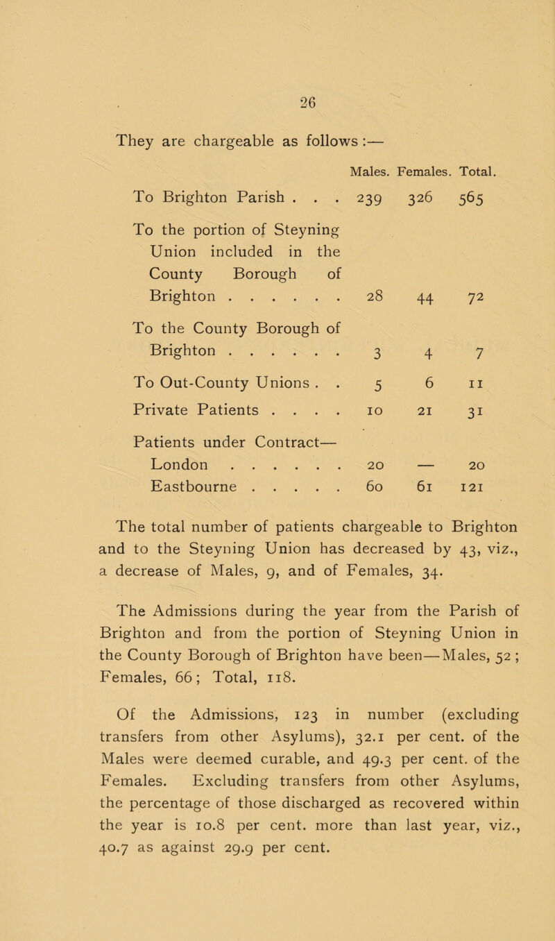 They are chargeable as follows :— Males. Females. Total. To Brighton Parish . 239 326 565 To the portion of Steyning Union included in the County Borough of Brighton. 28 44 72 To the County Borough of Brighton. 3 4 7 To Out-County Unions . . 5 6 II Private Patients .... 10 21 31 Patients under Contract— London . 20 20 Eastbourne. 60 61 121 The total number of patients chargeable to Brighton and to the Steyning Union has decreased by 43, viz., a decrease of Males, 9, and of Females, 34. The Admissions during the year from the Parish of Brighton and from the portion of Steyning Union in the County Borough of Brighton have been—Males, 52 ; Females, 66; Total, 118. Of the Admissions, 123 in number (excluding transfers from other Asylums), 32.1 per cent, of the Males were deemed curable, and 49.3 per cent, of the Females. Excluding transfers from other Asylums, the percentage of those discharged as recovered within the year is 10.8 per cent, more than last year, viz., 40.7 as against 29.9 per cent.