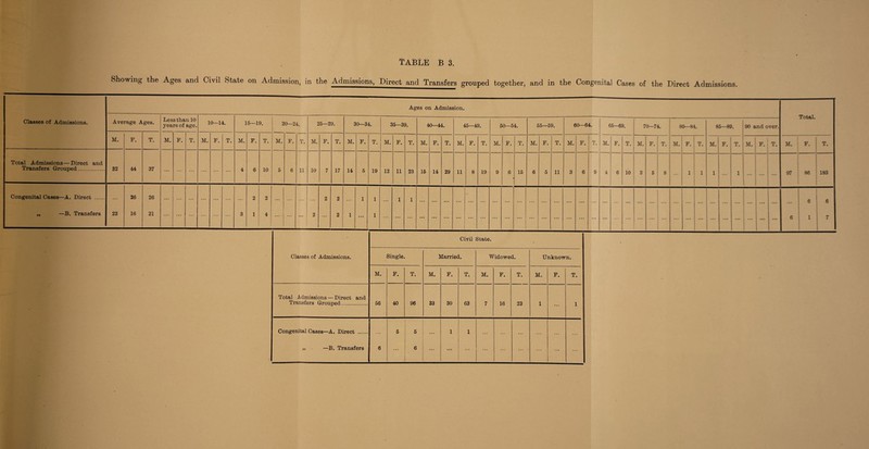 Showing the Ages and Civil State on Admission, in the Admissions, Direct and Transfers grouped together, and in the Congenital Cases of the Direct Admissions. Ages on Admission. Classes of Admissions. Average A -ges. Les yea s than 10 rs of age. 10—14. 15—19. 20—24. 25—29, 30—34. 35—39. 40—44. 45—49. 50—54. 55—59. 60—64. 66—69. 70—74. 80—84. 85—89. 90 and over. Total. M. F. T. M, F. T. M. F. T. M. F. T. M, F. T. M. F. T. M. F. T. M. F. T. M. F. T. M. F. T. M. F. T. M. F. T. M. F. T. M. F. T. M. F. T. M. F. T. M. F. T. M. F. T. 1 M. F. T. Total Admissions — Direct and Transfers Grouped. 32 44 37 ... ... ... 4 6 10 5 6 11 10 7 17 14 5 19 12 11 23 16 14 29 11 8 19 9 6 15 6 5 11 3 6 9 4 6 10 3 5 8 1 1 1 ... 1 , ... ... 97 86 183 Congenital Cases—A. Direct . 26 26 ... ... ... 2 2 ... ... ... 2 2 .. . 1 1 1 1 6 6 „ —B. Transfers 22 16 21 3 1 4 ... 2 2 1 ... 1 ... ... ... ... ... ... ... ... ... ... ... ... ... ... ... ... ... ... ... ... ... ... ... ... ... ... ... ... ... ... 6 1 7 Civil State. Classes of Admissions. Single. Married. Widowed. Unknown. M. F. T. M. F. T. M. F. T. M. F. T. Total Admissions — Direct and Transfers Grouped. 56 40 96 33 30 63 7 16 23 1 ... 1 Congenital Cases—A. Direct . >> —B. Transfers 6 6 5 6 ... 1 1 ...