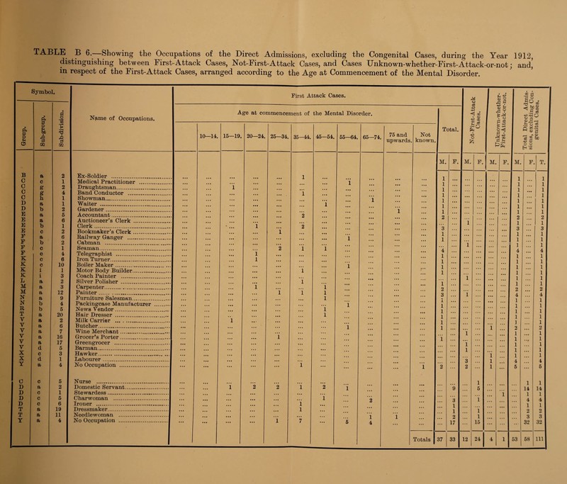 TABLE B 6.—Showing the Occupations of the Direct Admissions, excluding the Congenital Cases, during the Year 1912, distinguishing between First-Attack Cases, Not-First-Attack Cases, and Cases Unknown-whether-First-Attack-or-not; and’ in respect of the First-Attack Cases, arranged according to the Age at Commencement of the Mental Disorder. Symbol. Group. Sub-group. Sub-division. Name of Occupations. B a 2 Ex-Soldier . C c 1 Medical Practitioner . c g 2 Draughtsman. c g 4 Band Conductor . c h 1 Showman. D a 1 Waiter . D b 2 Gardener. E a 5 Accountant. E a 6 Auctioneer’s Clerk . E b 1 Clerk. E c 2 Bookmaker’s Clerk. F a 6 Railway Ganger . F b 2 Cabman .. F c 1 Seaman. F e 4 Telegraphist . K c 6 Iron Turner. K c 10 Boiler Maker. K i 1 Motor Body Builder. K i 3 Coach Painter . L a 2 Silver Polisher . M a 3 Carpenter.. M a 12 Painter. N a 9 Furniture Salesman. N b 4 Packingcase Manufacturer . R b 5 News Vendor. T a 20 Hair Dresser . V a 2 Milk Carrier . V a 6 Butcher. V a 7 Wine Merchant.. V a 16 Grocer’s Porter. V a 17 Greengrocer . V d 5 Barman. X c 3 Hawker. X d 1 Labourer . Y a 4 No Occupation . C c 5 Nurse . D a 2 Domestic Servant. D c 1 Stewardess. D c 5 Charwoman . D c 6 Ironer . T a 19 Dressmaker. T a 11 Needlewoman . Y a 4 No Occupation . First Attack Cases. Age at commencement of the Mental Disorder. 10—14. 15—19. 20—24. 25—34. 35—44. 1 1 2 2 45—54. 55—64. 65—74. 75 and upwards, 2 i 1 4 Not known Not-First-Attack Cases. 5 0 .a Total Direct Admis¬ sions, excluding Con¬ genital Cases. Total. §9 if. M. F. M. F. M. F. M. F T. 1 1 1 1 1 1 . • • ... ... 1 1 1 1 .. • ... 1 1 1 1 ... ... * • • ... 1 1 1 1 •. • . •« ... 1 1 1 1 .. • .»• ... ... 1 1 1 1 ... . • * •. • ... 1 ,.. 1 1 2 ... . ,. .. • ... 2 2 1 . • •.. 1 ... 1 ... 1 1 3 ... « . ... 3 3 1 1 •. • ... ««• 1 1 1 1 ... • • • ... 1 1 1 ... • •. 1 ... 1 1 1 4 . • • ... ... 4 4 1 1 ... • • * ... 1 1 1 1 . •. 1 1 1 1 ... .. t 1 ... 1 1 1 1 1 1 i ... 1 1 1 i ... ... 1 1 1 2 ... ... 2 ... 2 1 3 1 ... ... 4 4 1 1 ... . .. 1 1 1 1 ... ... 1 ... 1 1 1 ... ... ... 1 ... 1 1 1 •. * 1 1 1 1 ... 1 1 1 1 . • • ... 1 2 ... 2 1 ... 1 1 ... 1 1 1 . •« ... 1 1 1 1 1 1 1 ... 1 ... 1 ... 1 1 • * 1 1 1 1 .. 3 1 4 ... 4 1 2 2 1 ... 5 ... 5 1 1 1 1 1 9 5 14 14 1 ... i 1 1 1 3 1 4 4 1 1 1 1 1 1 i 2 2 1 2 1 3 3 1 17 15 ... ... 32 32 1 nil