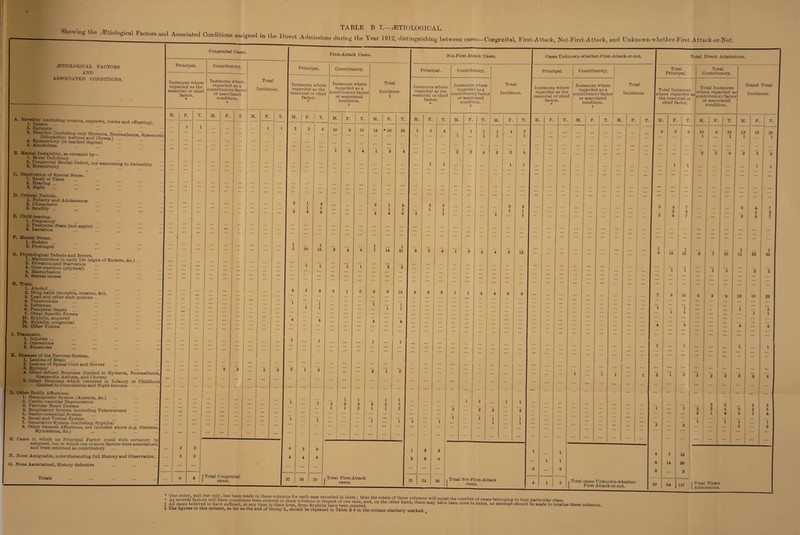 bhowmg the Etiological Factors and Associated Conditions assigned in the OirPPi Arlrv.,j • .u v i m o , --------- ° dmi.s.sions duiing the Year 1912, distinguishing between cases—Congenital, First-Attack, Not-First-Attack, and Unknown- whether-First-A ttack-or-Uot. ^ETIOLOGICAL FACTORS AND ASSOCIATED CONDITIONS. B Congenital Cases. Principal. Instances where regarded as the essential or cliief factor. 1.. ^^^^^-Jj^l^clnding cousins, nephews, nieces and offspring). 2. Epileptic... 3. Neiwotic [including only Hysteria, Neurasthenia,'Spasmodic (Idiopathic) Asthma and Choreal opasmouic 4. Eccentricity (in marked degree) o. Alcoholism Mental Instability, as revealed by— 1. Moral Deficiency ... 3. EccentricR;^®^*^^ Defect, not amounting to ImbeciUty I C. Deprivation of Special Sense. 1. Smell or Taste 2. Hearing ... 3. Sight ... ... L D. Critical Periods. 1. Puberty and Adolescence 2. Climacteric 3. Senihty ... ... ” E. Child-bearing. 1. Pregnancy 2. Puerperal State (not septic) . 3. Lactation F. Mental Stress. 1. Sudden ... 2. Prolonged Physiological Defects and Errors. 1. Malnutrition in early Ufe (signs of Rickets, &c.) 2. Privation and Starvation 3. Over-exertion (physical) 4. Masturbation ... ... 6. Sexual excess H. Toxic. 1. Alcohol ... 2. Drug habit (morphia, cocaine, &c). 3. Lead and other such poisons ... 4. Tuberculosis 6. Influenza... 6. Puerperal Sepsis ... 7. Other Specific Fevers t8. Syphihs, acquired J9. Syphihs, congenital 10. Other Toxins I. Tratunatic. 1. Injuries ... 2. Operations 3. Sunstroke K. Diseases of the Nervous System. 1. Lesions of Brain 2. Lesions of Spinal Cord and Nerves 3. Epilepsy .. ... .. .. ... ...■ 4. Other defined Neuroses (limited to Hysteria, Neurasthenia,I Spasmodic Asthma, and Chorea) .. ... .. I 6. Other Neuroses which occurred in Infancy or ChildhoodI (limited to Convulsions and Night-terrors) L. Other Bodily Affections. 1. Hsemopoietic System (Ansemia, &c.) 2. Cardio-vascular Degeneration 3. Valvular Heart Disease 4. Respira,tory System (excluding Tuberculosis) 5. Gastro-intestinal System 6. Renal and Vesical System 7. Generative Sj'stem (excluding Syphihs) 8. Other General Affections, not included above (e.g. Diabetes, Myxoedema, &c.) ... ... ... ‘ M. Cases in which no Principal Factor could with certainty bel assigned, but in which one or more factors were ascertained,! and were returned as contributory * N. None Assignable, notwithstanding fuU History and Observation... O. None Ascertained, History defective M. F. Contributory. Instances where regarded as a contributory factor or associated condition, t M. F. T. Total Incidence. M. F. Totals 6 2 2 / Total Congenital \ oases. First-Attack Oases. Principal. Instances where regarded as the essential or chief factor. M. 37 33 1 1 2 4 10 T. Contributory. 70 Instances where regarded as a contributory factor or associated condition, t M. 10 F. T. 18 Total Incidence. § M. 12 F. • 10 Total First-Attack cases. 14 1 21 2 2 15 Not-First-Attack Cases. Cases Unknown-whether- First-Attack-or-not. Principal. Instances where regarded as the essential or chief factor. M. 1 F. T. 3 6 8 12 21 36 Contributory. Instances where regarded as a contributory factor or associated condition, t M. F. T. 1 1 Principal. Contributory. Total Incidence. Instances where regarded as the essential or chief factor. M. F. T. M. 12 r Total Not-Fh'st-Attack I cases. T. Instances where regarded as a contributory factor or associated condition, t M. F. Total Incidence. T. M. I F. T Total cases Unknown-whether- First-Attack-or-not. Total Direct Admissions. : 2”e“‘3'SirwiKiv\“Si™iSn c^. f Ah cases beheved to have suffered, at any time in their hves, from Syphihs have been entered. ’ ’ ^ have been none to enter, no attempt should be made to totalise these columns. § The figures in this column, as far as the end of Group L, should be repeated in Table B 8 in the column similarly marked. ^ Total Total Principal. Contributory. ftrATiH TotAl Total Instances ■where regarded the essential or chief factor. Total Instances where regarded contributory facte or associated condition. la )r Incidence. M. F. T. M. ! F. T. M. F. T. 3 6 9 10 1 ® 19 13 16 28 1 ... 1 1 1 .. ”3 ”5 s ”3 5 s 1 1 1 1 ... 1 1 3 ! ::: ' 1 7 ... ... 3 1 4 7 1 2 2 ' z 2 1 3 4 i 7 3 > 4 7 1 1 1 ... 1 1 1 8 is 23 '3 7 10 11 22 33 1 1 ... i i ‘i 'i 2 2 1 7 8 15 6 2 8 13 ... 10 23 1 i i i ... i 1 i 1 1 1 1 4 ... 4 ’4 E 4 1 1 1 ... ... 1 ... 1 ’2 i ’3 ”i 2 3 3 ’3 6 1 2 2 1 2 2 i 2 2 4 3 2 ' 5 3 1 4 3 1 1 4 i 'i i 1 2 2 ... ... ... 2 ' 2 8 7 16 6 14 20 3 ... 3 3 64 I 117 (■ Total Direct (. Admissions.