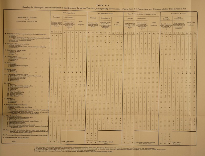 _ -Etiological Factors ascertained in the Recoveries during the Year 1912, distinguishing between cases—First-Attack, Not-First-Attack, and Unknown-whether-First-Attack-or-lSrot. ^ETIOLOGICAL FACTOKS AND ASSOCIATED CONDITIONS. First-Attack Cases. Not-First-Attack Cases. Principal. Instances where regarded as the essential or chief factor. ♦ M. A. HerecLty (excluding cousins, nephews, nieces and offspring). A* ... 2. Epileptic... 3. Nemotic [iucluding only Hysteria, Neurasthenia,'Spasmodic (Idiopathic) Asthma and Chorea] ... ... ^ 4. Eccentricity (in marked degree) 6. Alcoholism B. Mental Instability, as revealed by— 1. Moral Deficiency ... 3’ Eccentritit^^^*^^ Defect, not amounting to Imbecihty C. Deprivation of Special Sense. 1. SmeU or Taste 2. Hearing ... 3. Sight ... ... ... [[[ D. Critical Periods. 1. Puberty and Adolescence 2. Climacteric 3. Senility ... E. Child-bearing. 1. P*regpiancy 2. Puerperal State (not septic) ... 3. Lactation F. Mental Stress. 1. Sudden ... 2. Prolonged Physiological Defects and Errors. 1. Malnutrition in early Ufe (signs of Rickets, &c.) 2. Privation and Starvation 3. Over-exertion (physical) 4. Masturbation 6. Sexual excess H. Toxic. 1. Alcohol ... 2. Drug habit (morphia, cocaine, &c). 3. Lead and other such poisons ... 4. Tuberculosis 5. Influenza... 6. Puerperal Sepsis 7. Other Specific Fevers t8. Syphilis, acquired i9. Syphilis, congenital 10. Other Toxins I. Traumatic. 1. Injuries ... 2. Operations 3. Simstroke K. Diseases of the Nervous System. 1. Lesions of Brain 2. Lesions of Spinal Cord and Nerves Epilepsy .. ... ... ... Other defined Neuroses (limited to Hysteria, Neurasthenia,! Spasmodic Asthma, and Chorea) .. ... ...I 6. Other Neuroses which occurred in Infancy or Childhood! (limited to Convulsions and Night-terrors) L. Other Bodily Affections. 1. Hsemopoietic System (Anaemia, &c.) 2. Cardio-vascular Degeneration 3. Valvular Heart Disease 4. Respiratory System (excluding Tuberculosis) 6. Gastro-intestinal System 6. Renal and Vesical System 7. Generative System (excluding Syphilis) ... ...■ 8. Other General Affections, not included above (e.g. Diabetes,} Myxoedema, &c.) ... ' F. T. 3. 4. M. Cases in which no Principal Factor could with certainty bej assigned, but in which one or more factors were ascertained,} and were returned as contributory ... ... ' N. None Assignable, notwithstanding full History and Observation...! O. None Ascertained, History defective Totals Contributory, 18 24 Instances where regarded as a contributory factor or associated condition, t M. 1 T. Principal. Total Incidence. § Instances where regarded as the essential or chief factor. M. F. T. M. 10 1 1 F. 3 3 T. Contributory. Instances where regarded as a contributory factor or associated condition, t Total Incidence. M. F. M. F. T. Cases Unknown-whether- First-Attack-or-not. Total First-Attack cases. 12 4 3 18 (Total Not-First-Attack I cases. Total Direct Recoveries, I All cases beheved to have suffered, at any time in their fives, from Syphilis have been entered ’ > e ay have been none to enter, no attempt should be made to totalise these colmnns. § The figures in this column, as far as the end of Group L, should be repeated in Table C 6 in the column similarly marked. Principal. Contributory. Total ncidence. Total Principal. Total Contributory, rand Total ncidence. Instances where regarded as the essential or chieJ factor. ♦ Instances where regarded as a contributory facto or associated condition, t r I Total Instances where regarded a the essential or chief factor. § Total Instances where regarded a ® contributory facto or associated condition. G s r M. F. T. M. F. T. M. 1 F. T. M. F. T. M. F. 1 M. F. T. 1 1 2 1 4 5 2 i 6 7 ... ... ... 1 1 1 1 1 ... ... ... ... ... ... ... i ”3 ”4 i 3 ‘4 ... ... ... ... ... ... ... 1 1 ... ... 1 ! 1 1 ... ... ... ... ... ... ... 1 1 1 1 1 1 ! ”* 2 ... ... ... ... ... ... ... ... i i ... ... ... 1 i 1 1 1 1 1 * * * . • • • • ... i 7 2 1 3 4 6 10 ... ... ... ... ... ••• ... ... ... ... i ... i i !!'. i ... 5 10 16 1 1 6 11 16 ... 1 i ... i ... i ... ... ... ... ... ... i •1 ... i i 1 1 ... ... ... 1 1 1 ... 1 ... ... 1 ... 1 ... 2 2 2 2 ... ... ... 1 1 1 i ... ... ... ... ... ... 1 ... 1 i ... 1 ... ... 2 3 6 ... ... 1 7 8 1 ... 1 1 1 2 2 Total cases Unknown-whether (Total Direct First-Attack-or-not. uU 44 (. Recoveries.