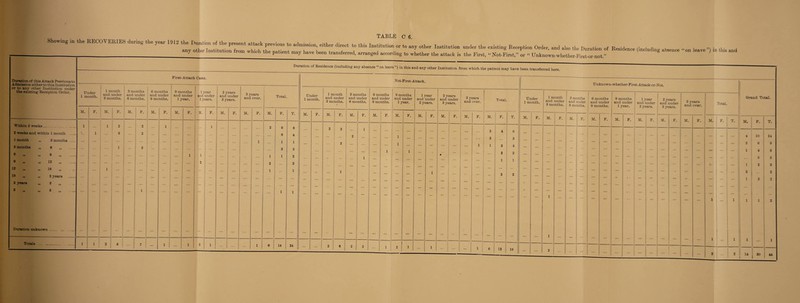 Showing in the RECOVERIES during the ,eae 1912 admission either direct to this Institution or to any other Institution under the existing Reception Order, and also the Duration of Residence (inCuding s _^^ ^ patient may have been transferred, arranged according to whether the attack is the First, “Not-First,” or “ Unknown-whether-First-or-not ” absence “ on leave ”) in this and Duration of this Attack Previous to Admission either to this Institution or to any other Institution under the existing Keception Order. First-Attack Oases. Under 1 month. 1 month and under 3 months. 3 months and under 6 months. 6 months and under 9 months. 9 months and under 1 year. 1 year and under 2 years. 2 years and under 3 years. 3 years and over. 1 i Total. M. F. il. F. M. 1 M. F. M. F. M. F. M. F. M. F. M. F. T. Within 2 weeks ... 1 i i 1 2 2 1 1 2 6 8 2 weeks and within 1 month . V 1 ... 3 2 6 6 1 month ,, 3 months . .. 1 1 1 3 months „ 6 „ , . 1 2 3 3 ® >» »» 9 if . i ... 1 1 1 1 2 9 .. .. 12 „ . 2 2 2 12 „ 18 „ 1 1 1 18 >f „ 2 years . ... 2 years „ 3 ^ »» 6 ft . 1 1 1 Duration unknown. Totals 1 1 2 6 7 1 1 3 1 1 1 6 18 24 Duration of Residence (including any absence “ on leave ”) in this and any other Institution from which the patient may have been transferred here. Under 1 month. M. F. Not-First-Attack. Unknown-whether-First-Attack-or-Not. 1 month and under 3 months. M. F. 3 months and under 6 months. Grand Total. M.