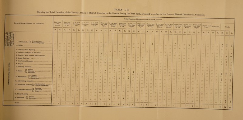 Shewing the Total Duration of the Present Attack of Mental Disorder in the Deaths during the Year 1912, arranged according to the Form of Mental Disorder on Admission. Form of Mental Disorder (on Admission). flua g ^ r d ® o'S £§<2 fc ipis 2^ P3 0 f3 ‘S ® cS I ® §.2 § DQ ® I u s 1. Insanity with Epilepsy. 2. General Paralysis of the Insane . 3. Insanity with grosser Brain Lesions . 4. Acute Delirium . 6. Confusional Insanity 6. Stupor. 7. Primary Dementia.. 8. Mania f a. Recent.. Chronic ... Recurrent 9. Melancholia. Chronic. Recurrent. i. ..{t 10. Alternating Insanity. 11. Delusional insanity {»; |^®*|“tmLsed a. Impulse . 12. Vohtional Insanity-] b. Obsession . Cc. Doubt . 13. Moral Insanity. . 14. Dementia... Less than one month M. 1. InteUectual... f “• Epi^epsy. (. 0. Without Epilepsy . P. 1 m. and less than 3 m. M. 3 m. and less than 6 m. M. P. 6 m. and less than 9 m. M. P. Total Duration of Present Attack of Mental Disorder. 9 m. and 12 m. and less than 12 m. M. P. less than 2yrs. M. P. 2 yrs. and less than 3 yrs. M. P. 3 yrs. and less than 6 yrs. M. 5 yrs. and less than 10 yrs. M. P. 10 yrs. and less than 15 yrs. M 15 yrs. and less than 20 yrs. M. 20 yrs. and less than 25 yrs. M. P. 25 yrs. and less than 30 yrs. M. 30 yrs. and less than 35 yrs. M. 36 yrs. and I 40 yrs. and less than less than 40 yrs. I 45 yrs. M. P. M. F. 45 yrs. and over. M. Unknown. M. Totals. 2 I ... 9 I 4 1 1 I 1 1 1 3 6 1 F. M. j F. T 34 34 10 68 Totals