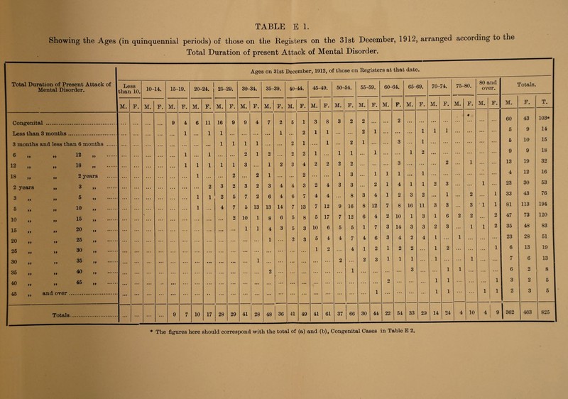 Showing the Ages (in quinquennial periods) of those on the Registers on the 31st December, 1912, arranged according to the Total Duration of present Attack of Mental Disorder. Ages on 31st December, 1912, of those on Registers at that date. Total Duration of Present Attack of Mental Disorder. Less than 10. 10- 14. 16- 19. 20-24. 26- 29. 30-34. 36- 39. 40-44. 45-49. 50-54. 55- 59. 60-64. 65-69. 70-74. 75-80. 80 and over. Totals. M. F. M. F. M. F. M. F. M. F. M. F. M. F. M. F. M. F. M. F. M. F. M. F. M. F. M. F. M. F. M. F. M. F. T. . « 60 43 103* On-nErfinital . 9 4 6 11 16 9 9 4 7 2 6 1 3 8 3 2 2 ... ... ... . . . ... . t. ... ... Less than 3 months. 1 1 1 1 2 1 1 2 1 * « « 1 1 1 . • • •.. ... 6 9 14 3 months and less than 6 months . 1 1 1 1 2 1 .... 1 1 . • . 2 1 . . . ... 3 ... 1 ... ... ... ... ... 5 10 15 6 9f 99 12 99 . 1 1 • • « 2 1 2 ... 2 2 1 . . . 1 1 ... 1 ... ... 1 2 ... ... ... ... ... 9 9 18 12 99 99 18 99 . 1 1 1 1 1 3 ... 1 2 3 4 2 2 2 2 ... ... ... 3 ... ... ... 2 ... 1 ... 13 19 32 18 99 99 2 years . ... 1 ... 2 ♦ • . 2 1 . • * ... 2 ... ... 1 3 ... 1 1 1 « • • 1 ... ... ... ... ... 4 12 16 2 years 99 3 99 . • • • .«* ... 2 3 2 3 2 3 4 4 3 2 4 3 3 ... 2 1 4 1 1 2 3 ... ... 1 23 30 53 3 99 99 5 99 . • • • « . 1 1 2 6 7 2 6 4 6 7 4 4 ... 8 3 4 1 2 3 2 • • • 1 ... 2 ... 1 33 43 76 6 99 99 10 99 . .. • ... •.« 1 . . « 4 7 6 13 13 14 7 13 7 12 9 16 8 12 7 8 16 11 3 3 ... 3 • 1 1 81 113 194 10 99 99 15 99 . > ... ... • •« ... ... 2 10 1 8 6 5 8 5 17 7 12 6 4 2 10 1 3 1 6 2 2 ... 2 47 73 120 16 99 99 20 99 . • • • • • • •. • ... » « « • • • .. . 1 1 4 3 5 3 10 6 5 5 1 7 3 14 3 3 2 3 ... 1 1 2 35 48 83 20 99 99 25 99 . •»• • • • « •. • » » •.« . . . • • « « . . 1 . . . 2 3 5 4 4 7 4 6 3 4 2 4 1 ... 1 ... ... ... 23 28 51 25 99 99 30 99 . .. * . •« •. * . •. . . • • •. . . . . • « . . . •. » ... ... . . . 1 2 ... 4 1 2 1 2 2 ... 1 2 ... ... ... 1 6 13 19 30 99 99 36 99 . ... • •• .. • * • * • •• • • • . . . 1 . . . ... ... ... ... ... 2 ... 2 3 1 1 1 ... . 1 ... ... 1 ... ... 7 6 13 35 99 99 40 99 . • • • .«* • . . . . • . • . «•. ... ... . .. 2 ... ... ... ... ... ... 1 ... ... ... ... 3 ... ... 1 1 ... ... ... 6 2 8 40 99 99 45 99 . ... .. • • • . . . ... ... ... ... ... ... ... ... ... ... ... ... ... ... 2 ... ... ... 1 1 ... ... ... 1 3 2 5 45 and over .. 1 ... ... ... 1 1 ... .. . 1 1 2 3 5 99 ' Totals.. 9 7 10 17 28 29 41 28 48 36 41 49 41 61 37 66 30 44 22 54 33 29 14 24 4 10 4 1 9 362 463 825 1 1 * The figures here should correspond with the total of (a) and (b). Congenital Cases in Table E 2,