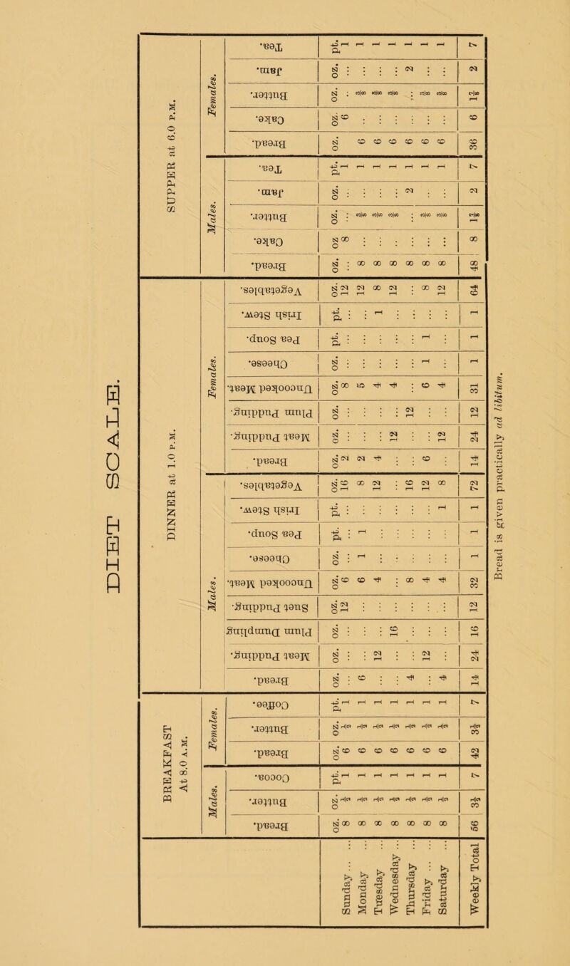 ET SO^LE. SUPPER at 6.0 p.m. 2® •“Bax ^ rH J ^ a •CUBf oz. 2 •aaqcfne; OZ. 3 8 3 8 3 8 »• • 3 8 3 8 p*|qp rH •05IBO ei «5 . ; : ; : ; O . CO •pB8ja oz. 6 6 6 6 6 6 CO CO so •B0X •43 t-H rH »-H ^ rH a •CQBp oz. 2 i cq •■lauua OZ. 3 8 3 8 3 8 3 8 3 8 c*]m r^ •851B0 N 00 : : . : ; : o . 00 •pB0ja oz. 8 8 8 8 8 8 00 DINNER at 1.0 p.m. Females. si (M N XI (N : X N Q 1—1 r-i »—1 . rH s •AA0(jg qsui pt. 1 i rH •dnog Bad pt. 1 rH •asaaqo ta ; ; : : : 1—' ; o. rH qBapi pa^ioooTixi oz. 8 5 4 4 6 4 rH CO Suipprid tan^d oz. 12 ... (M rH -.Snipprid ^Bai\[ oz. 12 12 (N •pBaag oz. 2 2 4 6 Tp 1—« Males. •S0[qB!}0Sa^ oz. 16 8 12 16 12 8 cq •Ai.a:tg qsui pt. ... 1 1 1 rH •dnog Bad j pt. 1 1 ! rH •asaaqO tsj : 1—1 ; . ; : : o • . rH qB0pi pa^tGOonxi S3 to CD ■'f' : X o <M CO •gmppud ^atiS oz. 12 oq rH SnqduinQ uin^d oz. 16 1 ■■■ CO rH •.Sutppnd !)Bap\[ oz. 12 12 C<1 •pBajg csJ : CO : : o • • • rH BREAKFAST At 8.0 A.M. Females. •aajgoo i-H rH pH rH (—1 i-H a l>. •j0:t(jna ^ hIO H1c< H|e* H|C^ H|«^ H|C1 H|« O Hje^ CO •pBajg oz. 6 6 6 6 6 6 6 Tfi Males. •BOOOO 43rHi-Hi-HrHi-HrHrH ft •jai^ng Hl«^ H|C1 H|C^ H]C< HjC^ rt|C< H\C% O 66 •pBajg SJOOOO® 00 00 00 00 o Sunday. Monday Turesday Wednesday ... Thursday ... Friday . Saturday Weekly Total Bread is ^iven practically ad libituin.