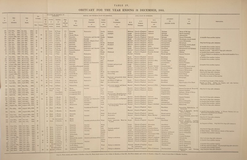 T A B L E IV OBTTUAllY Foil THE YEAH ENDING 31 DECEMBER, 1804. No. in Register. Date of Admission. Date of Death. Age at Death. DURATION OF DISORDER ON ADmSSION. JIENTAL AND PHYSICAL STATE ON ADMISSION. CIVIL STATE ON ADMISSION. Age Number Male. 1 Female. at First Attack. of previous Attacks. Duration of present Attack. Class in reference to Duration. Form of Disease. Particular Propensities or Hallucinations. 765 ! July 13th, 1863 j Jan 3rd, 1864 72 62 First 10 Years IV. 702 Dec. 5th, 1862 | Jan. 3rd, 1864 22 21 First 3 Weeks I 23 July 23rd, 1860 i Jan.5th, 1864 62 50 First 8 Years lY. 204 August 24th, 1859 Jan. 15th, 1864 50 41 First 9 Years lY. 673 Sept. 29th, 1862 Jan.18th, 1864 69 67 First 1 Month I. 774 Nov. 6th, 1863 Jan. 24th, 1864 58 57 First 3 Months 1. 786 Jan. 1st, 1864 Feb. 4th, 1864 53 47 Third 2 Years lY. 781 Dee 2nd, 1863 Feb. 5th, 1864 51 51 First 2 Months I. 717 Feb. 5th, 1863 Feb. 6th, 1864 37 36 First 3 Months I. 39 July 25 th, 1859 Feb. 18th, 1864 42 28 First 14 Years IV. 796 Feb. 3rd, 1864 Feb. 20tb, 1864 44 44 First 6 Months II. 25 July 25th, 1859 Feb. 25th, 1864 26 18 First 8 Years IV. 28 Nov. 25th, 1863 Feb. 28th, 1864 48 44 First 1 Year III. 18 July 25th, 1859 Feb. 18th, 18&4 45 24 First 21 Years IV- 225 Sept. 2nd, 1859 i March 2nd, 1864 66 47 First 19 Years IV. 729 March 21st, 1863 March 2nd, 1864 40 39 First 8 Months II. 35 April 16th, 1863 March 5th, 1864 35 35 First 3 Weeks I. 406 August 14th, 1860 March 11th, 1884 69 64 First 5 Years IV. 333 March 21st, 1860 March 12 th, 1864 40 36 First 1 Week I. 395 July 24th, 1860 March 27th, 1864 61 57 First 3 Months I. 585 Jan. 21st, 1862 April 3rd, 1864 70 68 First 15 Months lY. 799 March 3rd, 1864 i April 6th, 1864 34 34 First 3 Months I. 412 August 14th, 1860 | April 7th, 1864 72 52 First 20 Years IV. 317 Feb. 1st, 1860 April 12th, 1864 43 38 First 18 Months IV. 6.88 Oct. 21st, 1862 April 19th, 1864 53 52 First 3 Weeks I. 473 Feb. 9th, 1861 April 28th, 1864 21 18 First I Week I. 807 April 28th, 1864 April 29th, 1864 62 62 First 10 Days 1. 639 June 2nd, 1862 May Sth, 1864 47 46 First 14 Days I. 812 May 21st, 1864 May 31st, 1864 36 36 Second 14 Days III. 771 Sept. 30th, 1863 June 6th, 1864 32 31 First 1 Year II. 696 Nov. 18th, 1862 June 29th, 1864 33 32 From Birth 608 April 1st, 1862 July 6th, 1864 39 37 From Birth 834 July 1st, 1864 July 12th, 18&4 36 36 First 1 Month I. 819 July 12th, 1864 July 26th, 1864 69 69 First 7 Weeks I. 79 July 28th, 1859 July 28th, 1864 1 74 69 First 6 Years IV. 588 Feb. 3rd, 1862 August 6th, 1864 , 40 35 First 5 Years lY. 854 August 4th, 1864 August 10th, 1864 64 64 First 6 Weeks I. 287 Nov. 24th, 1859 August 25th, 1864 30 24 First 3 Weeks I. 761 July Ist, 1863 August 30th, 1864 59 57 First 3 Months I. 818 June 11th, 1864 August 30th, 1864 62 62 First 3 Weeks I. 860 August 13th, 1864 Sept. 19th, 1864 44 44 First 1 Month 1. 758 June 26th, 1863 Oct. 2nd, 1864 No Information 882 Oct. 11th, 1864 Oct. 14th, 1864 49 49 1 First 6 Months II. 821 June 17 th, 1864 Oct. 21st, 1864 33 Not known 843 July 11th, 1864 Nov. 4th, 1864 38 38 First 4 Months II. 880 Oct 8th, 1864 Nov. 17th, 1864 70 70 First 9 Months II. 398 July 28th, 1860 Nov. 24th, 1864 38 28 ’ First 6 Years IV. 803 April 5th, 186.^ Nov. 28th, 1864 45 43 j First 2 Years IV. 556 Oct. 16th, 186' Nov. 30th, 186^ 47 44 First 8 Days I. 660 August 15th, 1861 > Dec. 1st, 1861 57 59 First 1 Week I. -898 Nov. 2.3rd, 186.; ! Dec. 1st, 186< 19 19 First 1 Week I. 4 July 25th, 185' 1 Dec. 1st, 1864 49 40 First 4 Years IV. 298 Jan. 6th, 186< Dec. 4th, 1864 47 43 First 2 Months I. 127 August 11th, 185* ) Dec- 11th, 1864 1 No Ii 1 formation 904 Dec. 14th, 186- 1 Dec. 23rd, 1864 54 54 ; First 1 Week 1. 32 July 25th, 185' d Dec. 31st, 1864 1 No Ii 1 formation 910 Dec. 22nd, 186- 1 Dec. 2Gth, 186; 39 39 Second 9 Weeks III. Original Intellect and Disposition. Bodily Complications or Disorders. As to Marriage. As to Religious Persuasion. Dementia Mania Clironic Mania Dementia Melancliolia Melancholia Dementia Dementia Monomania Dementia General Paralysis Dementia Mania Dementia Chronic Mania Dementia Dementia Dementia Acute Mania Puerperal Melancholia Melancholia Dementia Senile Mania Monomania Mania Melancholia Senile Mania M elanoholia Mania Dementia A congenital Idiot A congenital Idiot Dementia Senile Mania Dementia Mania Melancholia Mania Dementia Dementia Mania Mania Mania Dementia Dementia Dementia Dementia Dementia Melancholia Mania Melancholia (acute) Dementia Dementia Congenital Dementia Senile Mania Congenital Dementia Melancholia Destructive Destructive and Suicidal Suicidal Suicidal, refusal of food Destructive Destructive Destructive Destructive and Suicidal Destructive Destructive Destructive Destructive Destructive Suicidal and Destructive Suicidal Suicidal Suicidal Suicidal Destructive Destructive Destructive Destructive Suicidal Suicid al Destructive Suicidal and Destructive Suicidal Destructive Suicidal Suicidal and Homicidal Suicidal Suicidal Suicidal, andrefusal of food Suicidal Suicidal Destructive Suicidal Suicidal Suicidal, and refusal of food Suicidal Suicidal As to Occupation and Education. APPARENT OR ALLEGED CAUSE. Cause of Death. Observations. Feeble Epileptic Widower Church of England Labourer Epilepsy Decay of Old Age Fair Good Epileptic Single Widow Church of England Church of England Labourer Epilepsy Hereditary Serous Apoplexy Albuminuria Feeble Epileptic Married Church of England Labourer Epilepsy Decay of Dementia Fair Single Protestant Dissenter Domestic Servant Pecuniary losses Hemiplegia, second attack Fair Married Church of England Flyman Pecuniary losses Acute Melancholia Feeble Paralysed Married Church of England Flyman Intemperance Hemiplegia Weak Paralysed Married Church of England Labourer Intemperance Hemiplegia, fourth attack Fair Single Church of England Butler Intemperance General Paralysis Feeble Epileptic Single Church of England Domestic Servant Hereditary Hsematemesis and Epilepsy Fair Married Church of England Dairyman Intemperance Apoplexy Feeble Phthisical Single Church of England Domestic Servant Hereditary Phthisis Good Married Unitarian Grocer Mental anxiety General Paralysis Feeble Single Church of England Labourer Hereditary Phthisis Weak Married Church of England Labourer Hereditary Senile Decay Fair Paralysed Married Church of England Labourer’s Wife Cerebral disease Hemiplegia Fair Married Church of England Hawker Intemperance General Paralysis Fair Epileptic and paralysed Single Church of England Hawker Epilepsy Hemiplegia Fair Paralysed Single Church of England Domestic Servant Puerperal state Hemiplegia, fourth attack Fair Married Protestant Dissenter Machinist’s Wife Reverse of fortune Decay of Melancholia Fair Married Church of England Labourer’s Wife Hereditary Decay of Melancholia Weak In a sinking state Single Church of England Labourer Intemperance General Paralysis Fair Ulcer of leg Single Church of England Labourer Hereditary Senile Decay Fair Married Church of England Labourer’s Wife Hereditary Ovarian Disease Weak Paralysed and partially blind from iritis Married Church of England Fisherman Intemperance Hemiplegia Good Strabismus of right eye Single Church of England Press Worker Hereditary Phthisis Fair In a sinking state Married Church of England Labourer Hereditary Hypertrophy of the Heart Fair abdominal tumour and lateral curviture of spine Married Church of England Labourer’s Wife Religious excitement Peritonitis Good Married Church of England Butcher blental anxiety General Paralysis & Bronchitis Fair None None Epileptic Deaf & dumb. Recent fractures of left humerus & right leg Married Single Single Church of England Seaman Intemperance Original defect Original defect General Paralysis Epilepsy—Decay of Idiocy Decay of Idiocy Weak In a sinking state Married Church of England Labourer Intemperance General Paralysis Feeble In a sinking state and Epileptic Married Church of England Labourer’s Wife Injury of head Syncope Fair Married Church of England Labourer Hereditary Decay of Dementia Good • Married Church of England Butcher Intemperance General Paralysis Good A serious wound of throat and in a dying state Married Church of England Draper’s Assistant Reverse of fortune Melancholia Fair Single Church of England Tailor Hereditary Pericarditis, Hydrothorax, Al¬ buminuria Good Married Church of England Farmer Hereditary Decay of Dementia. Sudden failure of Heart Weak Much reduced Widower Church of England Labourer Mental anxiety Decay of Dementia Good Destructive Married Church of England Master Mariner Injury to head General Paralysis, serous Apo¬ plexy Destructive No Information JSi 0 infer mation General Paralysis Weak Lepra : amaurosis. Blind for 8 years Single Church of England Carpenter Hereditary Serous Apoplexy, resulting from Atrophy and softening of the brain Weak Single Church of England Shoemaker Hereditary Decay of Dementia Fair Single Church of England Sweep Intemperance General Paralysis Fair Partially paralysed Married Church of England Coastguardsman Pit of paralysis Decay of Dementia Feeble Epileptic Single Protestant Dissenter Domestic Servant Hereditary Decay of Epilepsy Feeble Married Protestant Dissen ter Barber Religious excitement De(!ay of Dementia Weak Married Church of England Gatekeeper’s Wife Domestic affliction Phthisis Good Married Church of England Innkeeper Intemperance General Paralysis Good Dying on admission Single Church of England Draper’s Assistant ^Mental shock Melancholia Feeble Married Church of England Labourer’s Wife Hereditary Pleuritis Weak Married Church of England Labourer’s Wife Hereditary Original defect Decay of Dementia Decay of Dementia Weak Dying on admission Married No Church of England Information Carter Hereditary Senile Mania Decay of Dementia Fair Dying on admission Married Church of England \V ife of Labourer Previous attack Melancholia and Valvular Disease A transfer from another Asylum Only lived 34 dayt aJXer admission A transfer from another Asylum A transfer from another Asylum Inquest on body. Only lived 17 days after admuision A transfer from another Asylum A Private Patient on admission, was afterwards transferred as a pauper A transfer from another Asylum A transfer from another Asylum A transfer from another Asylum Mother was Insane, also a Sister Only lived 33 days after admission A transfer from another Asylum Has a Son an inmate of this Asylum A brother is an Inmate of this Asylum Inquest on Body. Father _was Insane, and also brother. Only lived one day after admission Only lived 10 days after admission Only lived 12 days after admission Only lived 14 days after admission A transfer from another Asylum A transfer from another Asylum Only lived six days after admission A transfer from another Asylum. A Private Patient, but was afterwards transferred as a Pauper An Inquest on Body Only lived 37 days after admission A Criminal Patient An Inquest on Body. Only lived three days afer admission Only lived 40 days after admission A Sister Insane. Died while an inmate of this Asylum A ti-ansfer from another Asylum Only lived seven days after admission A transfer from another Asylum A transfer from another Asylum A Brother died here Insane. Only lived eight days after admission A transfer from another Asylum Only lived four days after admission