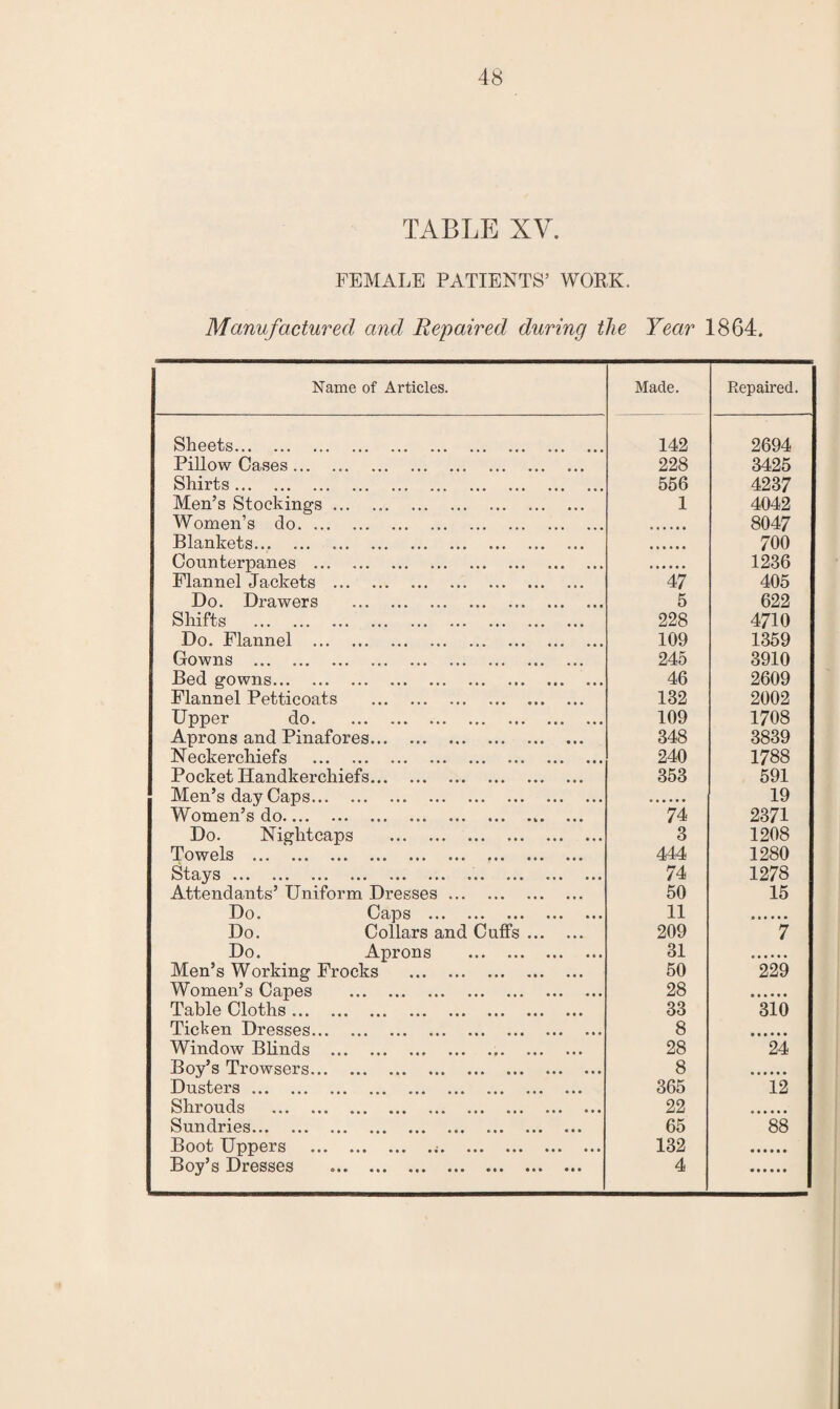 TABLE XV. FEMALE PATIENTS’ WORK. Manufactured and Repaired during the Year 1864. Name of Articles. Made. Repaired. Sheets. 142 2694 Pillow Cases. 228 3425 Shirts. 556 4237 Men’s Stockings. 1 4042 Women’s do. 8047 Blankets. 700 Counterpanes . 1236 Flannel Jackets . 47 405 Do. Drawers . 5 622 Shifts . 228 4710 Do. Flannel . 109 1359 Gowns . 245 3910 Bed gowns. 46 2609 Flannel Petticoats . 132 2002 Upper do. 109 1708 Aprons and Pinafores. 348 3839 Neckerchiefs . 240 1788 Pocket Handkerchiefs. 353 591 Men’s day Caps. 19 Women’s do. 74 2371 Do. Nightcaps . 3 1208 Towels . 444 1280 . ... ••• . 74 1278 Attendants’ Uniform Dresses. 50 15 Do. Caps . 11 Do. Collars and Cuffs. 209 7 Do. Aprons . 31 Men’s Working Frocks . 50 229 Women’s Capes . 28 Table Cloths. 33 310 Ticken Dresses. 8 Window BUnds . 28 24 Boy’s Trowsers. 8 Dusters. 365 12 Shrouds . 22 Sundries. 65 88 Boot Uppers ... 132 Boy’s Dresses . 4 ;