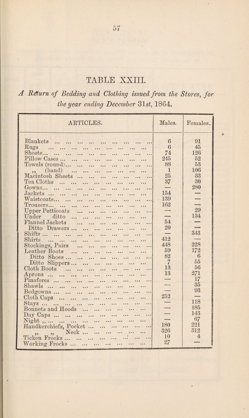 TABLE XXIII. A Rdurn of Bedding and Clothing issued from the Stores, for the year ending December 1864. ARTICLES. Males. Females. Blankets .. . 6 91 Rugs . 6 45 Sheets. 74 126 Pillow Cases. 245 52 Towels (round). 88 53 ,, (hand) . 1 106 Macintosh Sheets . 25 33 Tea Cloths . 37 30 Gowns. .. — 280 Jackets . 154 — Waistcoats. 139 — Trousers. 162 — Upper Petticoats . —■ 29 Under ditto . —' 134 Flannel Jackets . 54 — Ditto Drawers. 20 —- Shifts.. . — 343 I Shirts 412 —' Stockings, Pairs .. 448 228 Leather Boots . 59 172 Ditto Shoes. 82 6 Ditto Slippers. 7 55 i Cloth Boots . . 13 56 1 Aprons. 13 271 ! Pinafores . ■—' 17 1 Shawls . '—' 35 Bedgowns. — 93 Cloth Caps . 252 Stays.. . ~ 118 1 Bonnets and Hoods . '-- 185 Day Caps. — 143 Night ,,. 67 Handkerchiefs, Pocket. 180 221 „ „ Neck. 326 312 Ticken Frocks.. . 10 4 Working Frocks. 27