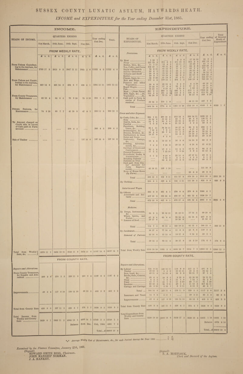 INCOME and EXPENDITURE for the Year ending December 81s^, 1865. i3sroo]S/fl:E- HEADS OF INCOME. - QUARTERS ENDING Year ending Total, HEADS OF QUARTERS ENDING Year ending 31st Dec. Total of General Heads of 31st March. 30th Juno. 30th Sept. 31st Dec. 31st Dec. EXPENDITURE. 31st March. 30th June. 30th Sept. 31st Dec. Expenditure. FROM WEEKLY RATE. Provisions. FROM WEEKLY RATE. £ 8. d. £ 8. d. £ s. d. je s. d. £> s. d. £ s. d. £ s. d. £ s. d. £ 8. d. £ s. d. £ 8. d. £ 8. U. By Meat . 1 19 1 • • • • 4 2 6 17 18 10 24 0 5 897 19 8 45 5 4 349 18 3 275 8 4 93 1 1 ] 94 14 6 238 12 0 244 17 11 760 18 8 Flour . 221 10 3 210 8 3 211 18 6 2,54 2 8 From Unions Contribut¬ ing to the Asylum, for Maintenance. 2790 17 5 2816 9 2 2847 11 11 2868 5 6 11322 4 0 11322 4 0 Barley, Rice, &c. Tea, Coffee, and Cocoa Sugar and Treacle ., Sundry Groceries.... Tobacco and Snuff .. Butter. 11 7 11 106 17 1 74 6 11 12 6 3 63 11 3 61 13 0 10 11 7 97 7 3 71 6 1 10 19 7 82 2 8 68 2 4 26 15 0 26 2 6 66 17 8 20 6 5 20 9 8 49 3 7 21 15 5 25 16 4 60 10 3 24 5 1 22 6 0 62 0 6 From Unions not Contri¬ buting to the Asylum, for Maintenance .... Cheese, Eggs, &c. Malt and Hops. 54 9 10 177 5 0 61 19 9 179 13 1 61 2 11 204 1 3 67 5 5 199 19 4 442 14 6 465 14 9 484 6 7 493 0 1 1885 15 11 1885 15 11 Potatoes and other Vegetables. 10 8 0 40 18 8 9 4 9 6 4 10 66 16 3 66 11 0 29 18 4 1980 14 .34 615 14 44 328 2 10 427 7 3 Board Wages. 15 14 0 17 2 6 16 9 0 17 5 6 Fish. 18 13 8 6 10 0 2 15 8 1 19 0 From County Treasurers, for Maintenance .... 62 13 4 64 8 5 70 9 10 70 9 10 268 1 5 268 1 5 Meat.. {from Farm) Milk, Eggs, &c. . .Do. Vegetables.Do. Cash paid to Farm in excess of Produce received. 441 6 6 155 3 4 32 18 9 62 14 5 440 3 7^ 181 4 3^ 72 11 0 318 1 0 486 3 1 1,53 2 1 128 15 7 • • • • 613 1 2 126 4 8 93 17 6 .56 11 10 Total . 1464 14 4 1774 4 8 1,565 11 10 1735 10 6 6540 1 4 6540 1 4 Private Patients, for Maintenance. 74 6 10 60 7 7 41 18 9 47 0 1 223 12 3 223 12 o O House and other Expenses. By Coals, Coke, &e. 268 1 11 260 19 6 213 14 5 295 14 11 28 4 0 35 19 7 3 2 6 10-38 10 9 1,56 11 6 114 2 1 39 8 6 Soap . 35 14 0 50 12 0 42 1 6 To Amount charged on Credit side in excess of Cash paid on Farm accmint.., Starch, Soda, &c. .. Candles. 24 1 4 8 0 0 30 3 0 6 14 0 23 18 2 21 12 0 200 4 5 200 4 5 200 4 5 Furniture, Bedding, Linen, &c. 96 1 11 94 14 11 58 17 0 10 11 2 15 5 0 14 2 6 16 9 0 30 9 9 6 17 3 20 18 6 19 16 2 22 19 10 14 15 9 280 3 7 32 7 4 76 15 0 .52 15 8 29 4 10 62 2 9 Sale of Timber . • 197 16 0 197 16 0 197 16 0 Ironmongery, &c.... Brooms, Brushes, &c. Earthenware & Glass Rates and Taxes .... Stationery, Postage, 7 12 6 20 4 0 18 17 0 7 6 5 20 7 6 6'*5’ 0 12 13 8 &c. 18 4 4 • Printing, Advertise¬ ments, &c. 7 6 2 7 10 0 29 12 9 6 18 0 51 6 11 Carriage of Goods and Conveyances. 36 1 8 17 7 1 15 2 8 15 11 0 9 9 4 27 17 11 4 2 0 12 14 11 84 2 5 41 15 4 69 0 1 8 12 40 3 7 151 18 9 Funeral Expenses.... Periodicals, Books, & A musem ents. 17 3 4 8 7 2 7 13 10 9 19 6 7 8 10 22 15 6 # Retaking Patients ,. Patients on Trial.... Cash paid from Tim¬ ber Accoiint for Farm Improve- iTipnts^. 42 16 11 0 14 0 10 6 8 109 1 10 3 5 2 17 2 0 Keep of House Horse (fy Farm). » • • • • • • • .... 23 8 0 23 8 0 Total . 608 12 3 652 8 11 511 17 8 578 19 5 23.51 18 3 2351 18 3 ■ By Clothing. 200 9 1 329 4 6 145 6 11 151 10 3 826 9 9 826 9 9 Salaries and Wages. By Officers . 265 0 0 261 4 1 270 0 0 270 0 0 1066 4 1 Attendants and Ser¬ vants . 407 13 9 395 16 0 403 17 6 421 12 4 1628 19 7 Total . 672 13 9 6,57 0 1 673 17 6 691 12 4 2695 3 8 2695 3 8 Medicine. By Drugs, Instruments, &c. 36 9 3 23 12 11 21 13 11 17 14 6 99 10 6 Wines, Spirits, and Porter. 67 0 6 65 0 6 70 10 0 64 18 0 267 9 0 21 13 6 ‘ Essence of Beef. 10 17 6 • • • • 10 16 0 ... * Total . 114 7 3 88 13 5 102 19 11 82 12 5 388 13 0 388 13 0 Ry Tn.r.rdc.ntn.lR. 16 17 6 77 16 8 11 0 6 13 8 8 119 3 4 Removal of Patients 22 16 8 16 15 0 19 17 3 0 14 2 59 3 1 1 Total . 39 14 2 93 11 8 30 17 9 14 2 10 178 6 5 178 6 5 1 3100 10 10 3.595 3 3 3030 10 7 32,54 7 9 129.80 12 5 12980 12 5 Total from Weekly) 1 Eate, &c.i 3370 11 1 3405 19 11 3644 11 6 3676 11 6 14097 14 0 14097 14 0 Total from Weekly Rate D ATCr FROM COUNTY RATE. rr\V-/iVI V./v./UI'* l l rvr-v 1 L.* 1 Repairs and Alterations. Repairs and Alterations. By Ti.nboiir . 134 0 11 120 15 11 3 4 0 119 9 9 117 2 7 491 9 2 Timber . 39 10 9 20 11 11 19 5 6 .82 12 2 From County Treasurers > Iron, Lead, &c. 49 11 6 16 15 4 10 3 0 20 11 7 97 1 6 for Repairs and Alte- rations . 399 2 8 270 2 5 239 11 9 288 9 4 1197 6 2 1197 6 2 Bricks, Slate, Cement, Sir. 33 6 8 10 9 5 7 5 2 9 19 0 22 16 10 76 11 11 Glass . 4 2 3 11 1 0 1 14 1 24 2 6 Paint . 15 7 7 25 1 6 11 4 10 29 7 11 .81 1 10 Siindnes. 80 10 6 76 9 11 49 1 4 11 13 2 217 14 11 Cartage and Carriage 28 3 10 3 10 1 8 011 6 13 9 46 8 7 TmTirovemeTita. .. 59 6 4 127 8 10 180 14 10 85 13 3 453 3 3 453 3 3 Total .. 384 14 0 263 11 4 239 11 9 229 5 5 1117 2 6 1117 2 6 Insurance and Taxes 14 8 8 6 11 1 .... 59 3 11 80 3 8 80 3 8 59 6 4 127 8 10 180 14 10 .85 13 3 453 3 3 453 3 3 Total from County Rate 4.'58 9 0 397 11 3 420 6 7 374 2 7 1650 9 5 16.50 9 5 Total from County Rate 4.58 9 0 397 11 3 420 6 7 374 2 7 1650 9 5 1650 9 5 Total Income from Weekly and County Total Expenditure from Weekly and County ^.3992 14 6 31.50 17 2 3628 10 4 11631 1 10 14631 1 10 3829 0 1 3803 11 2 4064 18 1 4050 14 1 15748 3 5 15748 3 5 fT-**. Balance from Dec. 81st, 1864 4261 7 3 Balance .5378 8 10 Total.. £ 20009 10 8 TotaL.£ 20009 10 8 d. Average Weekly Cost of Maintenance, Ac., for each Valient during the lear ISOr. Examined hy the Finance Committee, January 18^6. (Signed) . EDWAED SMITH BIGG, Chairman. JOHN MANSHIP NORMAN. J. A, HANKEY. (Signed) S. A. MORTLOCK, Clerk and Steward of the Asylum.