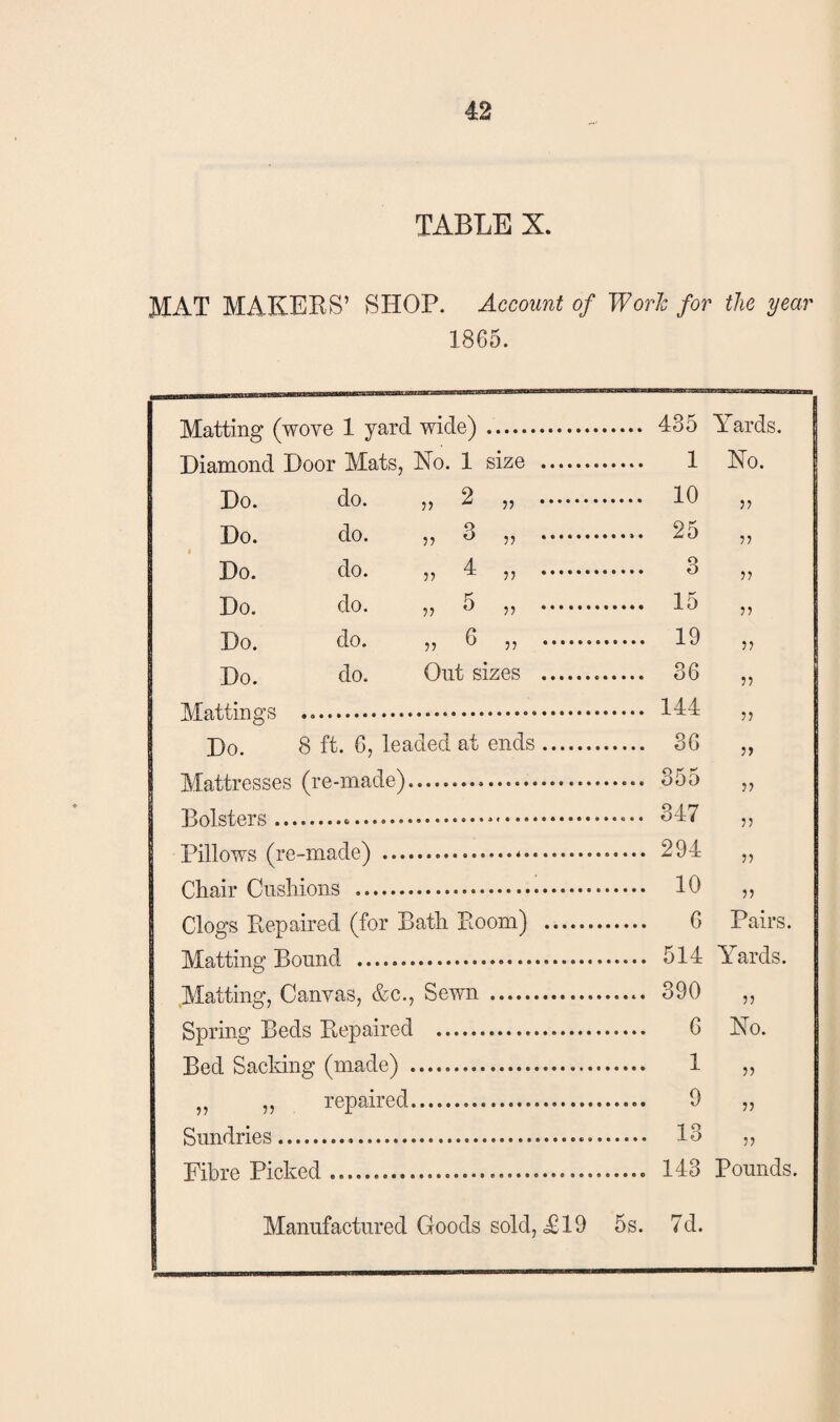 TABLE X. MAT MAKEKS’ SHOP. Account of Worlc for the year 1865. Matting (wove 1 yard wide) . 485 Yards. Diamond Door Mats, Xo. 1 size . . 1 Xo. Do. do. „ 2 55 . . 10 55 Do. do. „ 3 55 . ...... 25 55 Do. do. „ 4 55 . . 8 55 Do. do. „ 5 55 . . 15 55 Do. do. „ 6 55 . . 19 55 Do. do. Out sizes . . 86 55 5? 55 55 Mattings .. 144 Do. 8 ft. 6, leaded at ends. 86 Mattresses (re-made). 855 Bolsters... 347 Pillows (re-made) .*. 294 Chair Cushions . 10 Clogs Bepaired (for Bath Boom) . 6 Matting Bound . 514 Yards. .Matting, Canvas, &c.. Sewn . 890 Spring Beds Bepaired . 6 Bed Sacldng (made) . 1 ,, ,, repaired. 9 Sundries... 18 Fibre Picked. 148 Pounds 55 Pairs. 55 Xo. 55 55 55 Manufactured Goods sold, ^19 5s. 7d.