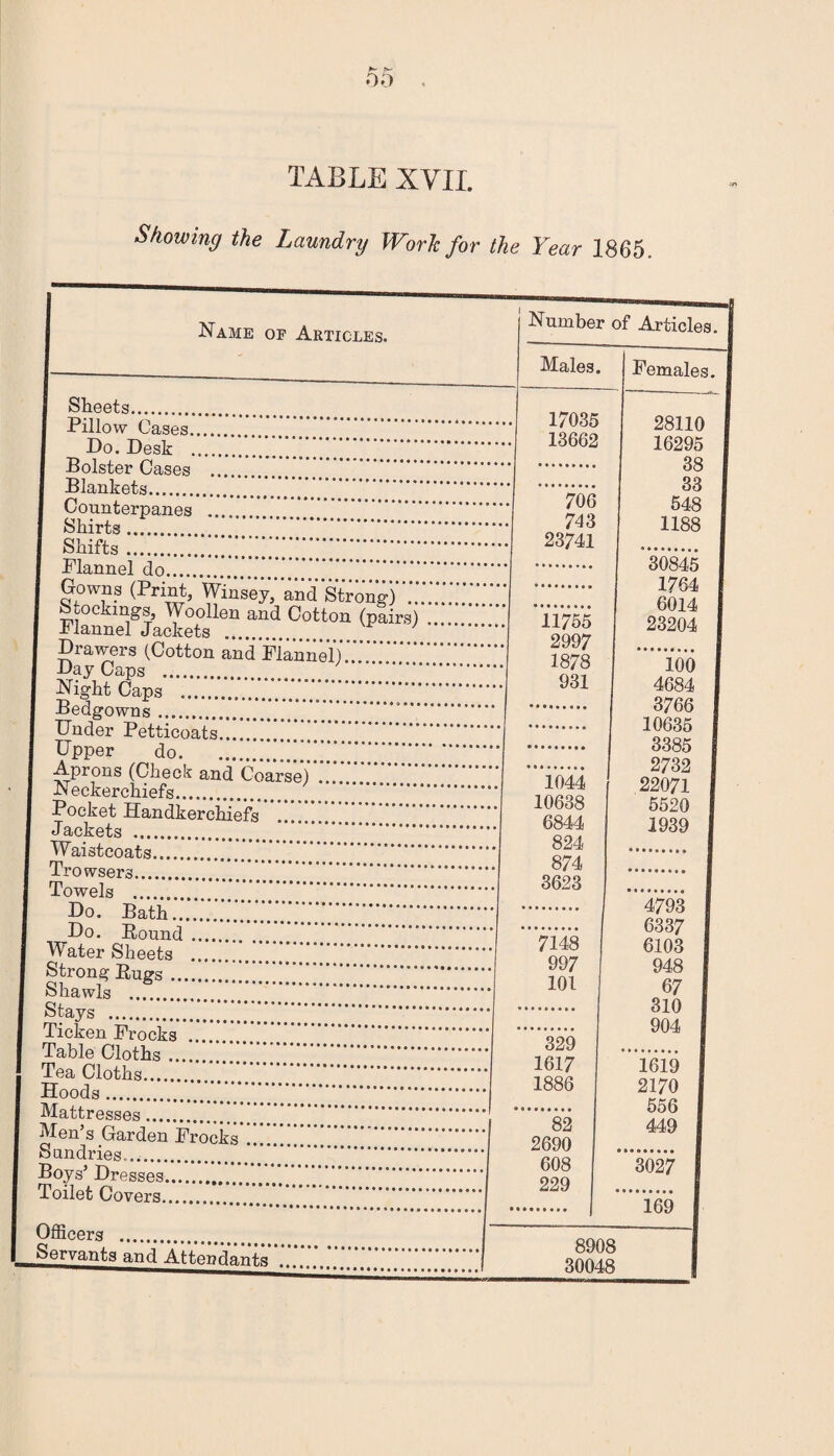 TABLE XVII. Showing the Laundry Work for the Year 1865. Name of Articles. Number of Articles. Males. FemalesTj Sheets. Pillow Cases. . i/Uo5 28110 1 Ho. Desk . JlOOOZ 16295 1 Bolster Cases ... . Bln.Ti ...* 38 1 33 1 Counterpanes ... Shirts. . Shifts . . 706 743 23741 548 I 1188 1 Flannel do. .| Gowns (Print, Winsey, and Strong) ... 30845 1 1764 1 6014 1 23204 1 Stockings, Woollen and Cotton (pairs) . . 11755 2997 1878 Flannel Jackets ... . Drawers (Cotton and Flannel) . Da \r ' . ioo 1 Night Caps . Bedgowns.* Under Petticoats. Upper do. Aprons (Check and Coarse) Neckerchiefs. Pocket Handkerchiefs Jackets . Wai stcoats. Trowsers. Towels . Do. Bath. Do. Round. Water Sheets . Strong Rugs. Shawls . 931 1044 10638 6844 824 874 3623 7148 997 101 4684 3766 10635 3385 2732 22071 5520 1939 4793 6337 6103 948 67 310 1 Ticken D’rocks . ’ * 1 Table Clofb<a . 329 1617 1886 904 Tea Cloths. . Hoods ... 1619 2170 i Mattresses. . 556 A4Ck Men s Carden Frocks Sundries . 2690 \ Boys Dresses. ” 608 229 3027 Toilet Covers. 169 I Officers . Servants and Attendants Ot7LFO 1 _30048_1