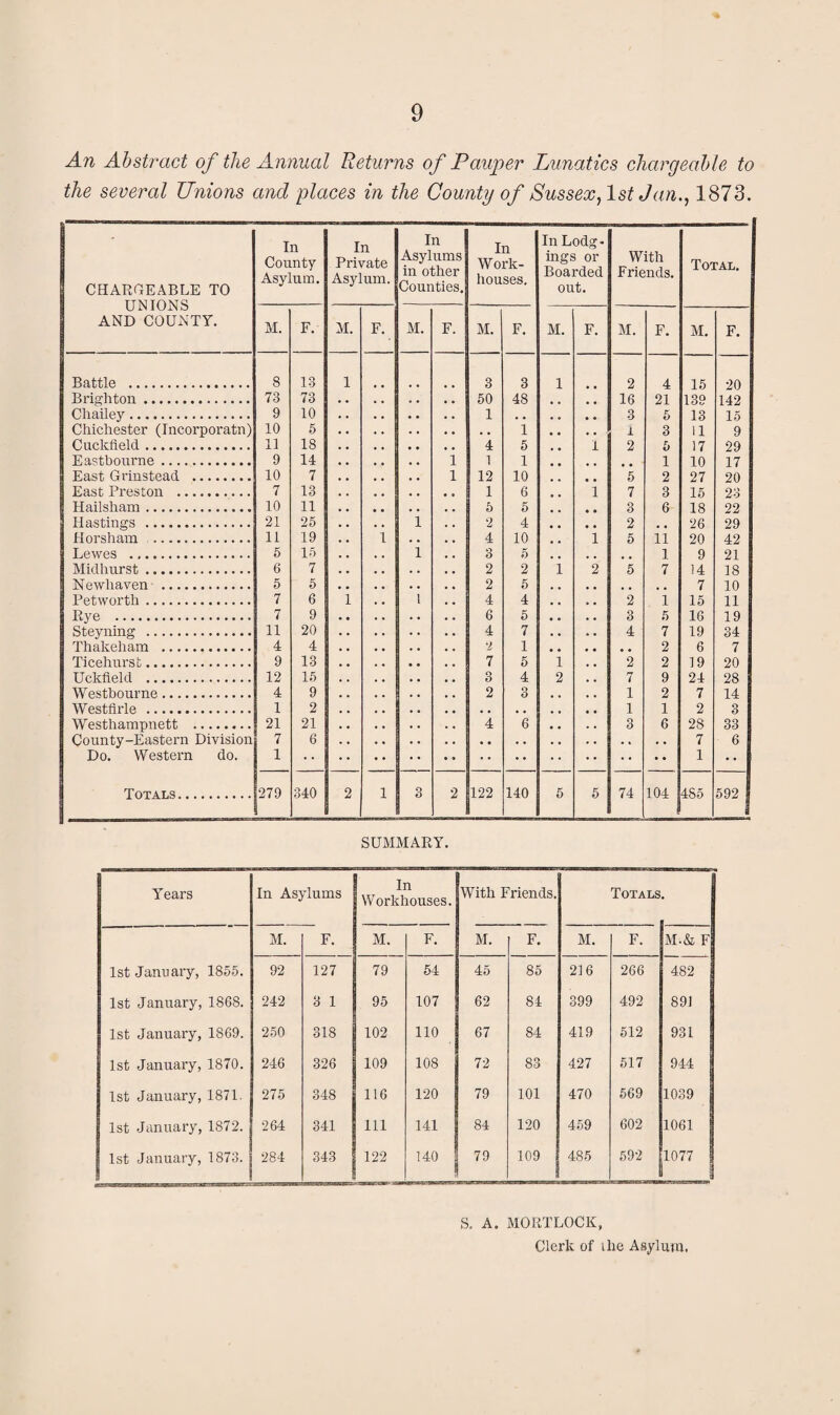 An Abstract of the Annual Returns of Pauper Lunatics chargeable to the several Unions and places in the County of Sussex, 1st Jan., 1873. CHARGEABLE TO UNIONS AND COUNTY. In County Asylum. In Private Asylum. In Asylums in other Counties. In Work- houses, In Lodg¬ ings or Boarded out. With Friends. Total. M. F. M. F. M. F. M. F. M. F. M. F. M. F. Battle . 8 18 1 3 3 1 2 4 15 20 Brighton. 73 73 50 48 16 21 139 142 Chailey. 9 10 1 . . 3 5 13 15 Chichester (Incorporatn) 10 5 . . 1 1 3 11 9 Cuckfield. 11 18 4 5 I 2 5 17 29 Eastbourne. 9 14 i 1 1 1 10 17 East Grinstead . 10 7 l 12 10 5 2 27 20 East Preston . 7 13 1 6 i 7 3 15 23 Hailsham. 10 11 5 5 3 6- 18 22 Hastings . 21 25 i 2 4 2 . , 26 29 Horsham . 11 19 i 4 10 i 5 11 20 42 Lewes . 5 15 i 3 5 # # 1 9 21 Midhurst. 6 7 2 2 i 2 5 7 14 18 Newhaven . 5 5 2 5 7 10 Petworth. 7 6 1 i 4 4 2 1 15 11 Rye . 7 9 6 5 3 5 16 19 Steyning . 11 20 4 7 4 7 19 34 Thakeham . 4 4 ‘2 1 , , 2 6 7 Ticehurst. 9 13 7 5 i 2 2 19 20 Uckfield . 12 15 3 4 2 7 9 24 28 Westbourne. 4 9 2 3 1 2 7 14 Westfirle . 1 2 • • . , 1 1 2 3 Westhampnett . 21 21 4 6 3 6 28 33 County-Eastern Division 7 6 • • . . . « • . 7 6 Do. Western do. 1 •• •• * * 1 Totals. 279 340 2 l 3 2 122 140 5 5 74 104 4S5 592 SUMMARY. Years In Asylums In Workhouses. With Friends. Totals M. F. M. F. M. F. M. F. M.& F 1st January, 1855. 92 127 79 54 45 85 216 266 482 1st January, 1868. 242 3 1 95 107 62 84 399 492 891 1st January, 1869. 250 318 102 110 67 84 419 512 931 1st January, 1870. 246 326 109 108 72 83 427 517 944 1st January, 1871. 275 348 116 120 79 101 470 569 1039 1st January, 1872. 264 341 111 141 84 120 459 602 1061 1st January, 1873. 284 343 122 140 79 109 485 592 1077 S. A. MORTLOCK, Clerk of ike Asylum,