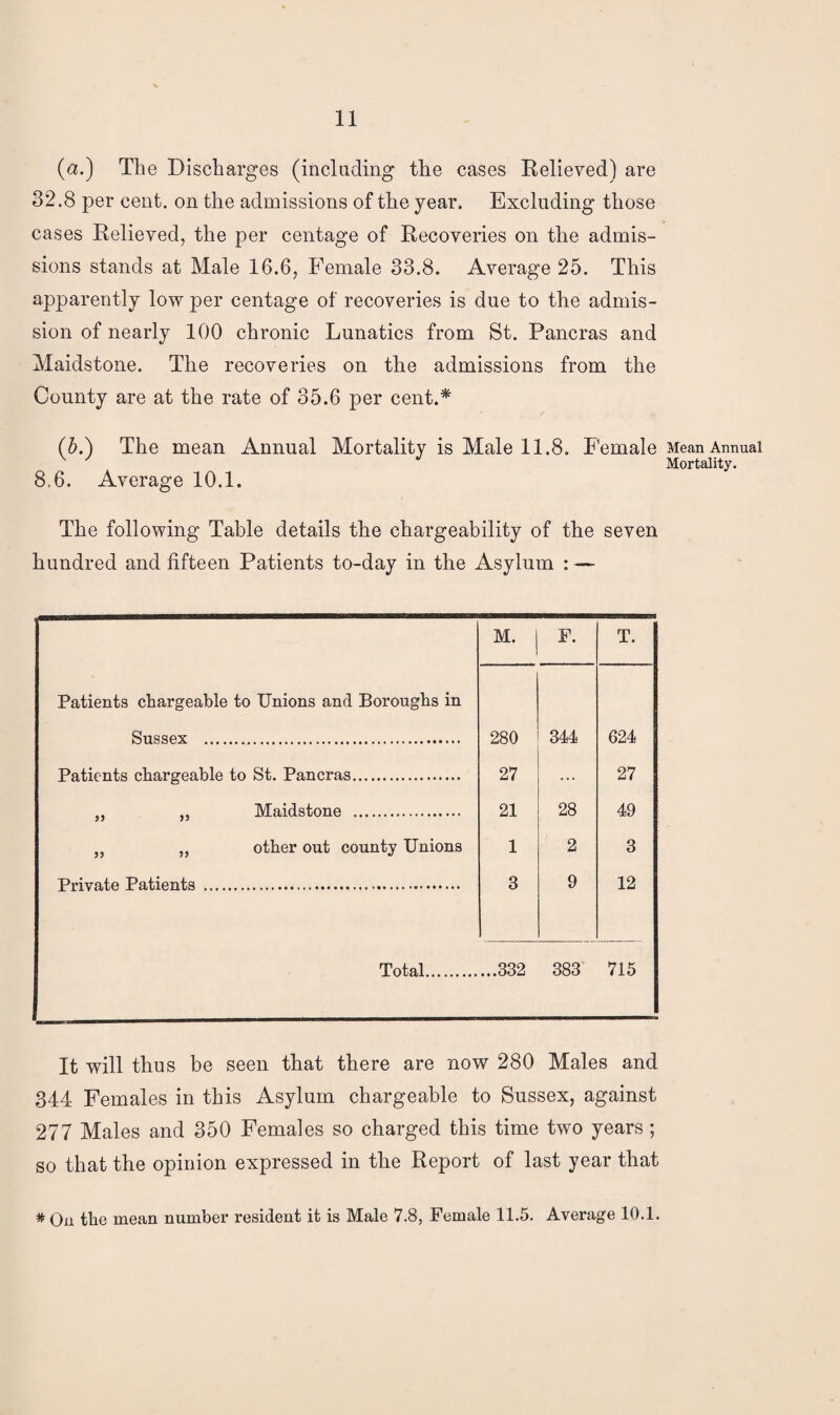 (a.) The Discharges (including the cases Relieved) are 32.8 per cent, on the admissions of the year. Excluding those cases Relieved, the per centage of Recoveries on the admis¬ sions stands at Male 16.6, Female 33.8. Average 25. This apparently low per centage of recoveries is due to the admis¬ sion of nearly 100 chronic Lunatics from St. Pancras and Maidstone. The recoveries on the admissions from the County are at the rate of 35.6 per cent.* (5.) The mean Annual Mortality is Male 11.8. Female 8,6. Average 10.1. The following Table details the chargeability of the seven hundred and fifteen Patients to-day in the Asylum : — M. F. T. Patients chargeable to Unions and Boroughs in Sussex . 280 344 624 Patients chargeable to St. Pancras. 27 ... 27 „ „ Maidstone . 21 28 49 „ „ other out county Unions 1 2 3 Private Patients . 3 9 12 Total. ...332 383 715 It will thus be seen that there are now 280 Males and 344 Females in this Asylum chargeable to Sussex, against 277 Males and 350 Females so charged this time two years ; so that the opinion expressed in the Report of last year that * On the mean number resident it is Male 7.8, Female 11.5. Average 10.1. Mean Annual Mortality.