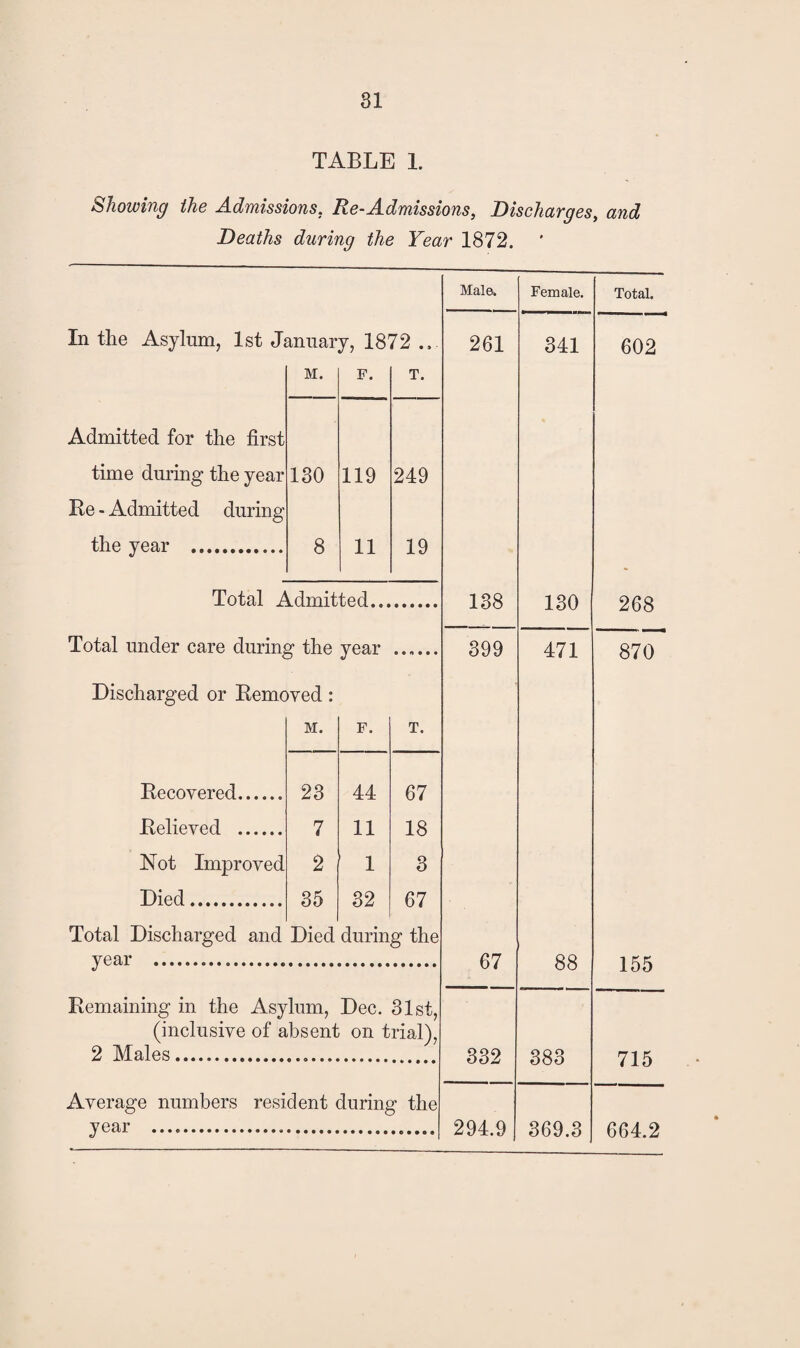 TABLE 1. Showing the Admissions. Re-Admissions, Discharges, and Deaths during the Year 1872. In the Asylum, 1st January, 1872 ., M. F. T. Admitted for the first time during the year 130 119 249 Re - Admitted during the year . 8 11 19 Total Admitted.. Total under care during the year Discharged or Bemoved : M. F. T. Recovered. 23 44 67 Relieved . 7 11 18 Not Improved 2 1 3 Died. 35 32 67 Total Discharged and Died during the year ... Remaining in the Asylum, Dec. 31st, (inclusive of absent on trial), 2 Males... Average numbers resident during the year .... Male. Female. 261 341 138 130 399 471 67 88 332 383 294.9 369.3 Total. 602 268 870 155 715 664.2