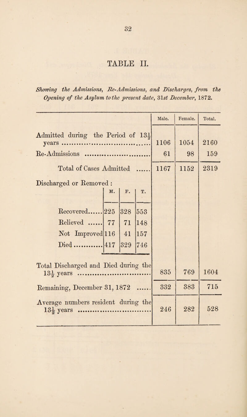 Showing the Admissions, Re-Admissions, and Discharges, from the Opening of the Asylum to the present date, 31 st December, 1872. Admitted during the Period of 13| years . Re*Admissions ... Total of Cases Admitted Discharged or Removed : M. F. T. Recovered. 225 328 553 Relieved . 77 71 148 Not Improved 116 41 157 Died. 417 329 746 13^- years . Remaining, December 31, 1872 13J years Male. Female. 1106 1054 61 98 1167 1152 835 769 332 383 246 282 Total. 2160 159 2319 1604 715 528