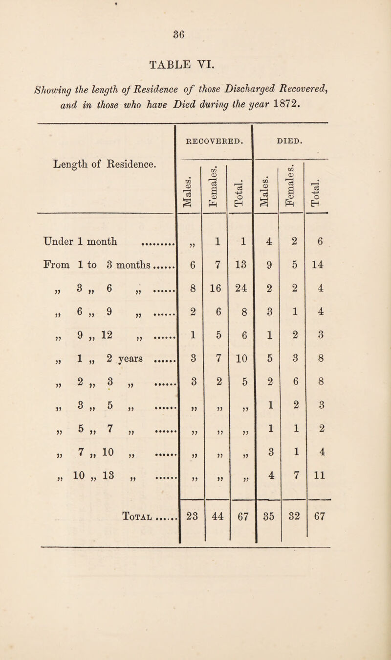 TABLE VI. Showing the length of Residence of those Discharged Recovered, and in those who have Died during the year 1872. Length of Kesidence. RECOVERED. DIED. Males. Females. Total. Males. Females. Total. Under 1 month . 1 1 4 2 6 From 1 to 3 months. 6 7 13 9 5 14 n 3 „ 6 „ . 8 16 24 2 2 4 n 6 „ 9 n . 2 6 8 3 1 4 11 9 „ 12 „ . 1 5 6 1 2 3 11 1 „ 2 years . 3 7 10 5 3 8 11 2 „ 3 *••••• 3 2 5 2 6 8 11 3 „ 5 ,, ...... n ii 1 2 3 11 5 11 7 „ . j? 11 ii 1 1 2 11 7 „ 10 ^ •••••• >> 11 ii 3 1 4 11 10 „ 13 „ . 11 11 ii 4 7 11 Total ...... 23 44 67 35 32 67