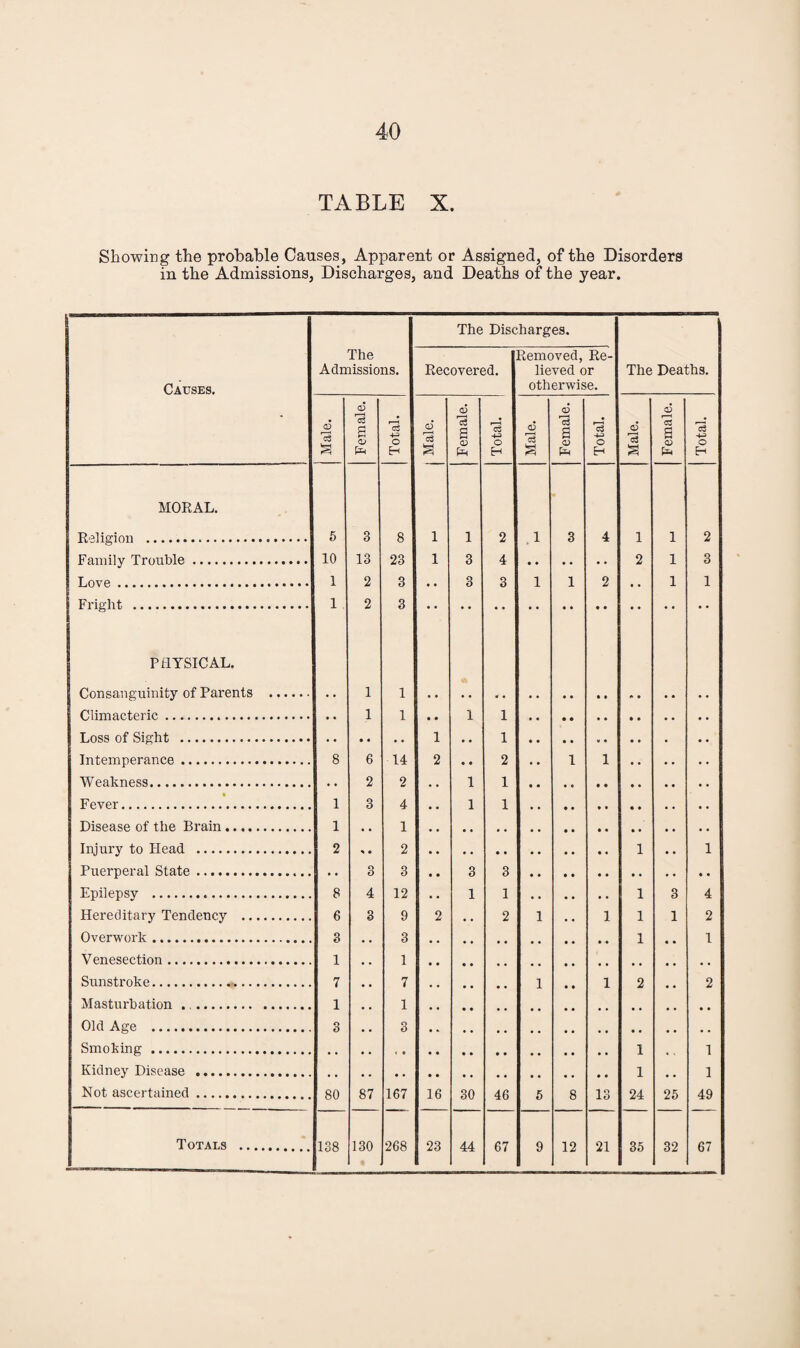 TABLE X. Showing the probable Causes, Apparent or Assigned, of the Disorders in the Admissions, Discharges, and Deaths of the year. Causes. The Admissions. The Disc Recovered. harges. Removed, Re¬ lieved or otherwise. The Deaths. | Male. Female. Total. o s Female. Total. Male. Female. Total. Male. Female. Total. MORAL. Religion ... 5 3 8 1 1 2 , 1 3 4 1 1 2 Family Trouble. 10 13 23 1 3 4 • • • • • • 2 1 3 Love. 1 2 3 .. 3 3 1 1 2 • . 1 1 FnVbt ... 1 2 3 PHYSICAL. Consanguinity of Parents . • • 1 1 • • • . • • • • Climacteric. 1 1 1 1 1 1 Intemperance. 8 6 14 2 • • 2 1 1 • • • , Weakness. 2 2 1 1 » Fever. 1 3 4 1 1 • • , , Disease of the Brain. 1 • • 1 • . • . • • • . Injury to Head . 2 > • 2 • . • • 1 • • 1 Puerperal State . 3 3 3 3 Epilepsv ... 8 4 12 1 1 1 3 4 Hereditary Tendency . 6 3 9 2 2 1 1 1 1 2 Overwork. 3 3 1 1 Venesection. 1 1 • , • . Sunstroke... 7 7 1 1 2 2 Masturbation ... 1 1 • . • • Old Age . 3 3 • a . . Smoking . • » i • 1 1 Kidney Disease . • • • • 1 • . 1 Not ascertained. 80 87 167 16 30 46 5 8 13 24 25 49 Totals . 138 130 268 23 44 67 9 12 21 35 32 67