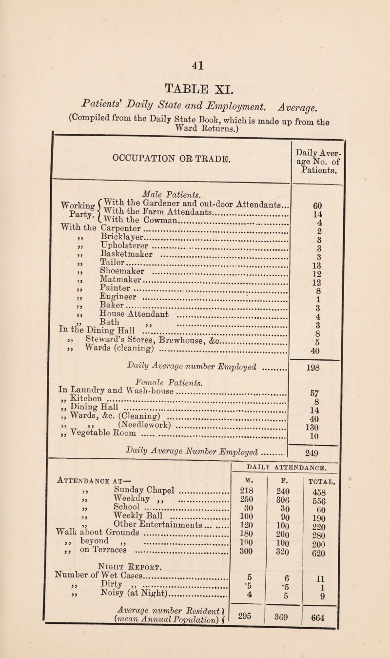 TABLE XI. Patients Daily State and Employment. Average. (Compiled from the Daily State Book, which is made up from the Ward Returns.) OCCUPATION OR TRADE. Male Patients. Working Gardener and out-door Attendants.. Partv ) With the Farm Attendants. ty- (.with the cowman.;;;;;;;; With the Carpenter. ,, Bricklayer.’* ,, Upholsterer ... ,, Basketmaker . Tailor. Shoemaker . Matmaker... Painter . Engineer .*t ,, Baker. ,, House Attendant . „ Bath ,, ... In the Dining Hall . 3, Steward’s Stores, Brewhouse, &c. 33 Wards (cleaning) .] 33 53 )) 33 53 Daily Average number Employed Female Patients. In Laundry and Wash-house. ,, Kitchen . ,, Dining Hall .. ,, Wards, &c. (Cleaning) .. 3 3 3 3 (Needlework) .. ,, Vegetable Room .. Daily Average Number Employed Daily Aver¬ age No. of Patients. 60 14 4 2 3 3 3 13 12 12 8 1 3 4 3 8 5 40 198 57 8 14 40 130 10 249 Attendance at— ,, Sunday Chapel . ,, Weekday ,, . „ School .. ,, Weekly Ball . ,, Other Entertainments Walk about Grounds . ,, beyond „ .. ,, on Terraces . Night Report. Number of Wet Cases. Dirty ,, . Noisy (at Night), 33 Average number Resident) (mean Annual Population) \ DAILY ATTENDANCE. M. F. TOTAL.I 218 240 458 I 250 306 556 30 30 00 100 90 190 120 100 220 180 200 280 100 100 200 300 320 620 6 6 H '5 •5 1 4 5 9 295 369 664