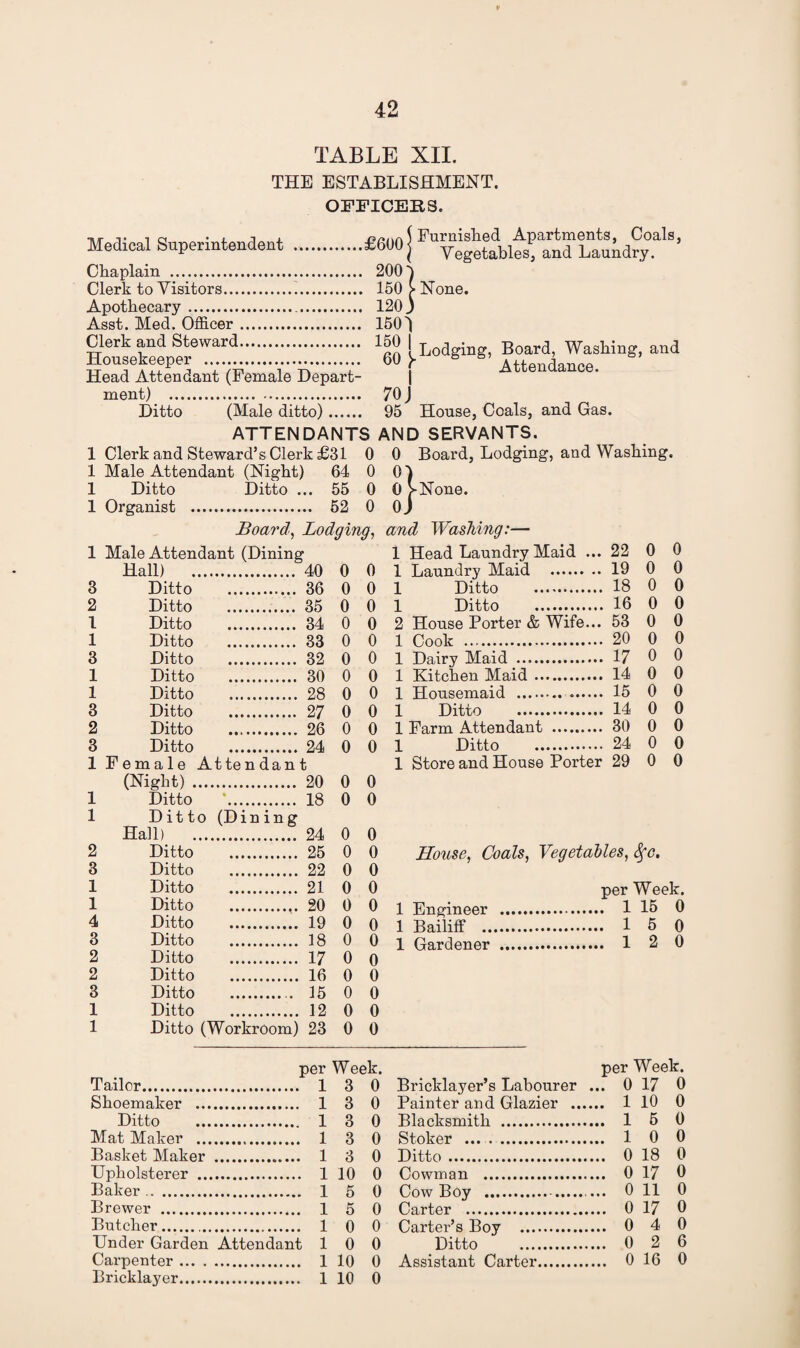 TABLE XII. THE ESTABLISHMENT. OFFICERS. Medical Superintendent .£600 j ^gS^fand Lau^'8’ Chaplain . 200) Clerk to Visitors. 150 > None. Apothecary. 120 j Asst. Med. Officer. 150) Clerk and Steward. 150 I Lod ; Board, Washing, and Head Attendant (Female Depart- | Attendance. ment) . 70 J Ditto (Male ditto). 95 House, Coals, and Gas. ATTENDANTS AND SERVANTS. 1 Clerk and Steward’s Clerk £31 0 0 Board, Lodging, and Washing. 1 Male Attendant (Night) 64 0 O') 1 Ditto Ditto ... 55 0 0 >None. 1 Organist . 52 0 0 J Board, Lodging, 1 Male Attendant (Dining Hall) .... . 40 0 0 3 Ditto . 36 0 0 2 Ditto . 35 0 0 1 Ditto . 34 0 0 1 Ditto . 33 0 0 3 Ditto . 32 0 0 1 Ditto . 30 0 0 1 Ditto . 28 0 0 3 Ditto . 27 0 0 2 Ditto . 26 0 0 3 Ditto . 24 0 0 1 Female Attendant (Night) .... . 20 0 0 1 Ditto . 18 0 0 1 Ditto (Dining Hall) . 24 0 0 2 Ditto . 25 0 0 3 Ditto . 22 0 0 1 Ditto . 21 0 0 1 Ditto . 20 0 0 4 Ditto . 19 0 0 3 Ditto . 18 0 0 2 Ditto . 17 0 0 2 Ditto . 16 0 0 3 Ditto . 15 0 0 1 Ditto . 12 0 0 1 Ditto (Workroom) 23 0 0 and Washing:— 1 Head Laundry Maid ... 22 0 0 1 Laundry Maid . 19 0 0 1 Ditto . 18 0 0 1 Ditto . 16 0 0 2 House Porter & Wife... 53 0 0 1 Cook . 20 0 0 1 Dairy Maid . 17 0 0 1 Kitchen Maid. 14 0 0 1 Housemaid . 15 0 0 1 Ditto . 14 0 0 1 Farm Attendant . 30 0 0 1 Ditto . 24 0 0 1 Store and House Porter 29 0 0 House, Coals, Vegetables, Sfc. per Week. 1 Engineer . 1 15 0 1 Bailiff . 15 0 1 Gardener . 12 0 per Week. Tailor. 13 0 Shoemaker . 13 0 Ditto . 13 0 Mat Maker . 13 0 Basket Maker .. 1 3 0 Upholsterer . 1 10 0 Baker. 15 0 Brewer . 15 0 Butcher... 10 0 Under Garden Attendant 10 0 Carpenter. 1 10 0 Bricklayer. 1 10 0 per Week. Bricklayer’s Labourer ... 0 17 0 Painter and Glazier . 1 10 0 Blacksmith . 15 0 Stoker . 10 0 Ditto. 0 18 0 Cowman . 0 17 0 Cow Boy .. 0 11 0 Carter . 0 17 0 Carter’s Boy . 0 4 0 Ditto . 0 2 6 Assistant Carter. 0 16 0