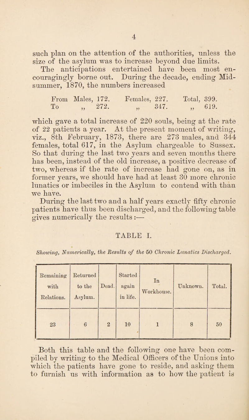 such, plan on the attention of the authorities, unless the size of the asylum was to increase beyond due limits. The anticipations entertained have been most en¬ couragingly borne out. During the decade, ending Mid¬ summer, 1870, the numbers increased From Males, 172. Females. 227. Total, 399. To „ 272. „ ' 347. „ 619. which gave a total increase of 220 souls, being at the rate of 22 patients a year. At the present moment of writing, viz., 8th February, 1873, there are 273 males, and 344 females, total 617, in the Asylum chargeable to Sussex. So that during the last two years and seven months there has been, instead of the old increase, a positive decrease of two, whereas if the rate of increase had gone on, as in former years, we should have had at least 30 more chronic lunatics or imbeciles in the Asylum to contend with than we have. During the last two and a half years exactly fifty chronic patients have thus been discharged, and the following table gives numerically the results :— TABLE I. Showing, Numerically, the Results of the 50 Chronic Lunatics Discharged. Remaining with Relations. Returned to the Asylum. Dead. Started again in life. In Workhouse. Unknown. Total. 23 6 2 10 M 1 8 50 Both this table and the following one have been com¬ piled by writing to the Medical Officers of the Unions into which the patients have gone to reside, and asking them to furnish us with information as to how the patient is