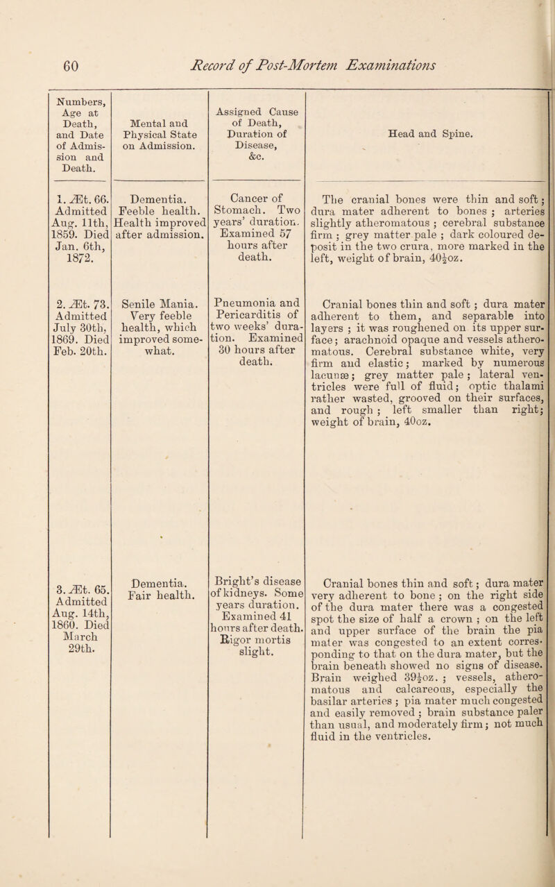 Numbers, Age at Death, and Date of Admis¬ sion and Death. Mental and Physical State on Admission. Assigned Cause of Death, Duration of Disease, &c. Head and Spine. 1. JEt. 66. Admitted Aug. Uth, 1859. Died Jan. 6th, 1872. Dementia. Feeble health. Health improved after admission. Cancer of Stomach. Two years’ duration. Examined 57 hours after death. The cranial bones were thin and soft; dura mater adherent to bones ; arteries slightly atheromatous ; cerebral substance firm ; grey matter pale ; dark coloured de¬ posit in the two crura, more marked in the left, weight of brain, 40^oz. 2. Mt. 73. Admitted July 30th, 1869. Died Feb. 20th. Senile Mania. Very feeble health, which improved some¬ what. Pneumonia and Pericarditis of two weeks’ dura¬ tion. Examined 30 hours after death. Cranial bones thin and soft ; dura mater adherent to them, and separable into layers ; it was roughened on its upper sur¬ face; arachnoid opaque and vessels athero¬ matous. Cerebral substance white, very firm and elastic; marked by numerous lacunae; grey matter pale; lateral ven¬ tricles were full of fluid; optic thalami rather wasted, grooved on their surfaces, and rough ; left smaller than right; weight of brain, 40oz. 3. JEt. 65. Admitted Aug. 14th, 1860. Died March 29th. Dementia. Fair health. Bright’s disease of kidneys. Some years duration. Examined 41 hours after death. Rigor mortis slight. Cranial bones thin and soft; dura mater very adherent to bone ; on the right side of the dura mater there was a congested spot the size of half a crown ; on the left and upper surface of the brain the pia mater was congested to an extent corres¬ ponding to that on the dura mater, but the brain beneath showed no signs of disease. Brain weighed 39|oz. ; vessels, athero¬ matous and calcareous, especially the basilar arteries ; pia mater much congested and easily removed ; brain substance paler than usual, and moderately firm; not much fluid in the ventricles.