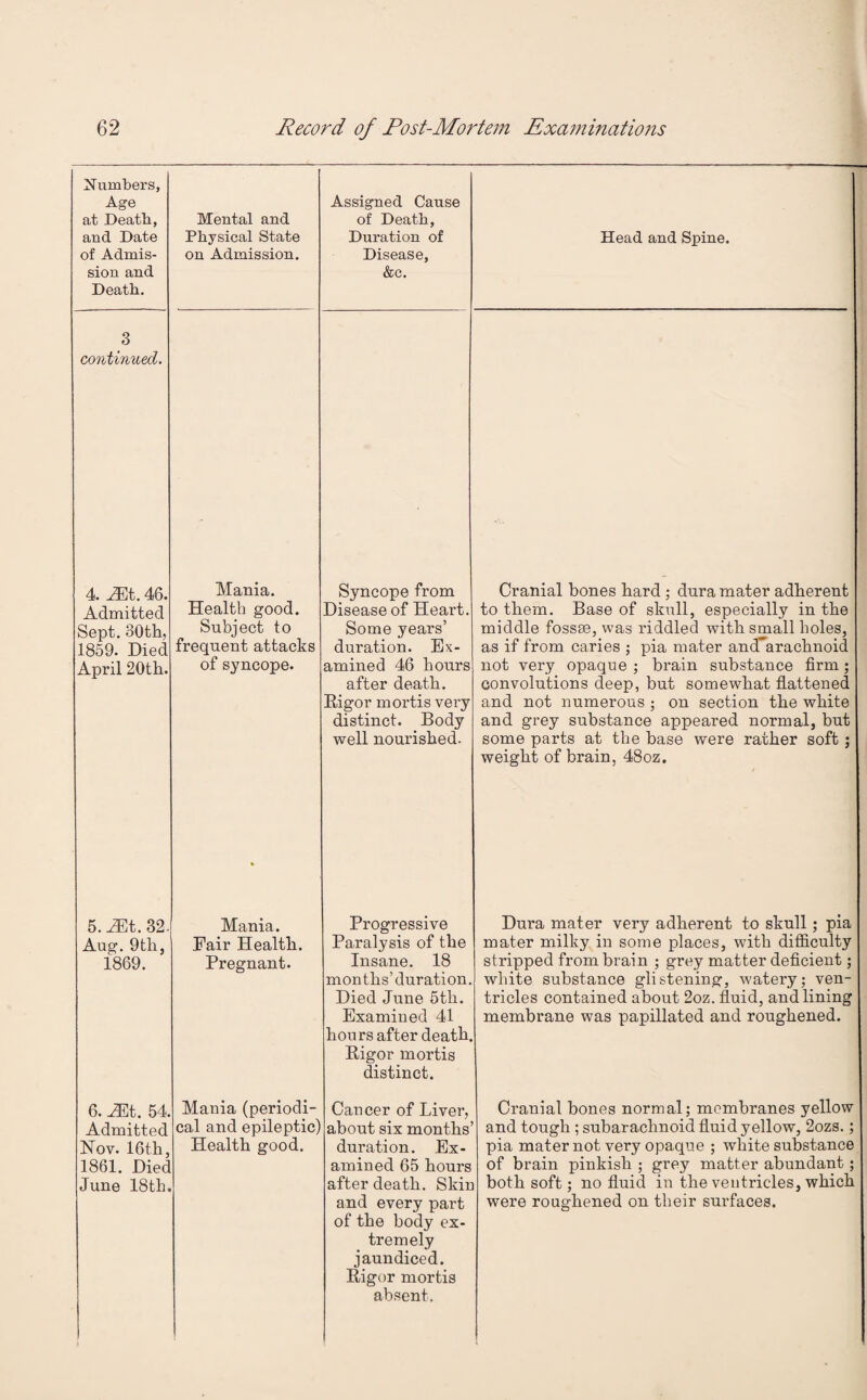 Numbers, Age at Death, and Date of Admis¬ sion and Death. Mental and Physical State on Admission. Assigned Cause of Death, Duration of Disease, &c. Head and Spine. 3 continued. 4. JElt. 46. Admitted Sept. 30th, 1859. Died April 20th. Mania. Health good. Subject to frequent attacks of syncope. Syncope from Disease of Heart. Some years’ duration. Ex¬ amined 46 hours after death. Rigor mortis very distinct. Body well nourished. Cranial bones hard ; dura mater adherent to them. Base of skull, especially in the middle fossse, was riddled with small holes, as if from caries ; pia mater and’arachnoid not very opaque ; brain substance firm ; convolutions deep, but somewhat flattened and not numerous ; on section the white and grey substance appeared normal, but some parts at the base were rather soft; weight of brain, 48oz. 5. JEt.32- Aug. 9tli, 1869. Mania. Fair Health. Pregnant. Progressive Paralysis of the Insane. 18 months’duration. Died June 5th. Examined 41 hours after death. Rigor mortis distinct. Dura mater very adherent to skull; pia mater milky in some places, with difficulty stripped from brain ; grey matter deficient; white substance glistening, watery; ven¬ tricles contained about 2oz. fluid, and lining membrane was papillated and roughened. 6. Mt. 54. Admitted Nov. 16th, 1861. Died June 18 th. Mania (periodi¬ cal and epileptic'1 Health good. Cancer of Liver, about six months duration. Ex¬ amined 65 houi’s after death. Skin and every part of the body ex¬ tremely jaundiced. Rigor mortis absent. Cranial bones normal; membranes yellow and tough ; subarachnoid fluid yellow, 2ozs.; pia mater not very opaque ; white substance of brain pinkish ; grey matter abundant ; both soft; no fluid in the ventricles, which were roughened on their surfaces.