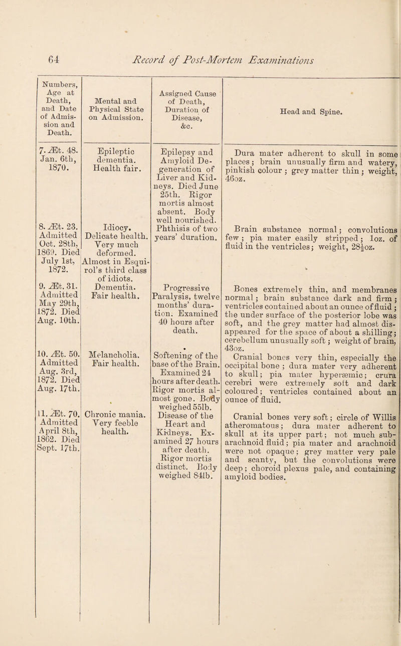 Numbers, Age at Death, and Date of Admis¬ sion and Death. 7-Mt. 48. Jan. 6th, 1870. 8. AEt. 23. Admitted Oct. 28th, 1869. Died July 1st, 1872. 9. Mt. 31. Admitted May 29th, 1872. Died Aug. 10th. 10. Mt. 50. Admitted Aug. 3rd, 1872. Died Aug. 17th. 11. ^Bt. 70. Admitted A pril 8th, 1862. Died Sept. 17th. Mental and Physical State on Admission. Assigned Cause of Death, Duration of Disease, Head and Spine. Epileptic dementia. Health fair. Idiocy. Delicate health. Yery much deformed. Almost in Esqui* rol’s third class of idiots. Dementia. Fair health. &c. Epilepsy and Amyloid De¬ generation of Liver and Kid- neys. Died June 25 th. Rigor mortis almost absent. Body well nourished. Phthisis of two years’ duration. Progressive Pai’alysis, twelve months’ dura¬ tion. Examined 40 hours after death. Melancholia. Fair health. Chronic mania. Yery feeble health. Softening of the base of the Brain. Examined 24 hours after death. Rigor mortis al¬ most gone. Botly weighed 551b. Disease of the Heart and Kidneys. Ex¬ amined 27 hours after death. Rigor mortis distinct. Body weighed 841b. Dura mater adherent to skull in some places; brain unusually firm and watery, pinkish colour ; grey matter thin ; weight, 46oz. Brain substance normal; convolutions few ; pia mater easily stripped ; loz. of fluid in the ventricles; weight, 28|oz. Bones extremely thin, and membranes normal; brain substance dark and firm; ventricles contained about an ounce of fluid ; the under surface of the posterior lobe was soft, and the grey matter had almost dis¬ appeared for the space of about a shilling; cerebellum unusually soft; weight of brain, 43oz. Cranial bones very thin, especially the occipital bone ; dura mater very adherent to skull; pia mater hypersemic; crura cerebri were extremely sott and dark coloured; ventricles contained about an ounce of fluid. Cranial bones very soft; circle of Willis atheromatous; dura mater adherent to skull at its upper part; not much sub¬ arachnoid fluid; pia mater and arachnoid were not opaque; grey matter very pale and scanty, but the convolutions were deep; choroid plexus pale, and containing amyloid bodies.