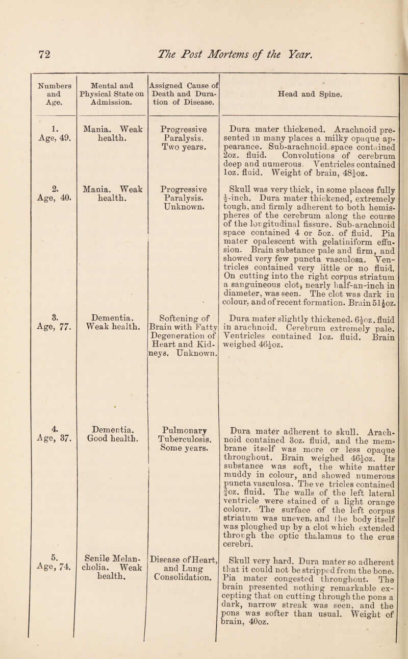 Numbers and Age. Mental and Physical State on Admission. Assigned Cause of Death and Dura¬ tion of Disease. Head and Spine. 1. Age, 49. Mania. Weak health.. Progressive Paralysis. Two years. Dura mater thickened. Arachnoid pre¬ sented m many places a milky opaque ap¬ pearance. Sub-arachnoid space contained 2oz. fluid. Convolutions of cerebrum deep and numerous. Ventricles contained loz. fluid. Weight of brain, 48Joz. 2. Age, 40. Mania. Weak health. Progressive Paralysis. Unknown. Skull was very thick, in some places fully ■g-inch. Dura mater thickened, extremely tough, and firmly adherent to both hemis¬ pheres of the cerebrum along the course of the longitudinal fissure. Sub-arachnoid space contained 4 or 5oz. of fluid. Pia mater opalescent with gelatiniform effu¬ sion. Brain substance pale and firm, and showed very few puncta vasculosa. Ven¬ tricles contained very little or no fluid. On cutting into the right corpus striatum a sanguineous clot$ nearly half-an-inch in diameter, was seen. The clot was dark in colour, and of recent formation. Brain 51|oz. 3. Age, 77. Dementia. Weak health. Softening of Brain with Fatty Degeneration of Heart and Kid¬ neys. Unknown. Dura mater slightly thickened. 6^-oz. fluid in arachnoid. Cerebrum extremely pale. Ventricles contained loz. fluid. Brain weighed 46Joz. 4. Age, 37. Dementia. Good health. Pulmonary Tuberculosis. Some years. j Dura mater adherent to skull. Arach¬ noid contained 3oz. fluid, and the mem¬ brane itself was more or less opaque throughout. Brain weighed dfi^oz. Its substance was soft, the white matter muddy in colour, and showed numerous puncta vasculosa. Tfieve tricles contained foz. fluid. The walls of the left lateral ventricle were stained of a light orange colour. The surface of the left corpus striatum was uneven, and the body itself was ploughed up by a clot which extended through the optic thalamus to the crus cerebri. 5. Age, 74. Senile Melan¬ cholia. Weak health. Disease ofHeart, and Lung Consolidation. Skull very hard. Dura mater so adherent that it could not be stripped from the bone. Pia mater congested throughout. The brain presented nothing remarkable ex¬ cepting that on cutting through the pons a dark, nai'row streak was seen, and the pons was softer than usual. Weight of brain, 40oz.