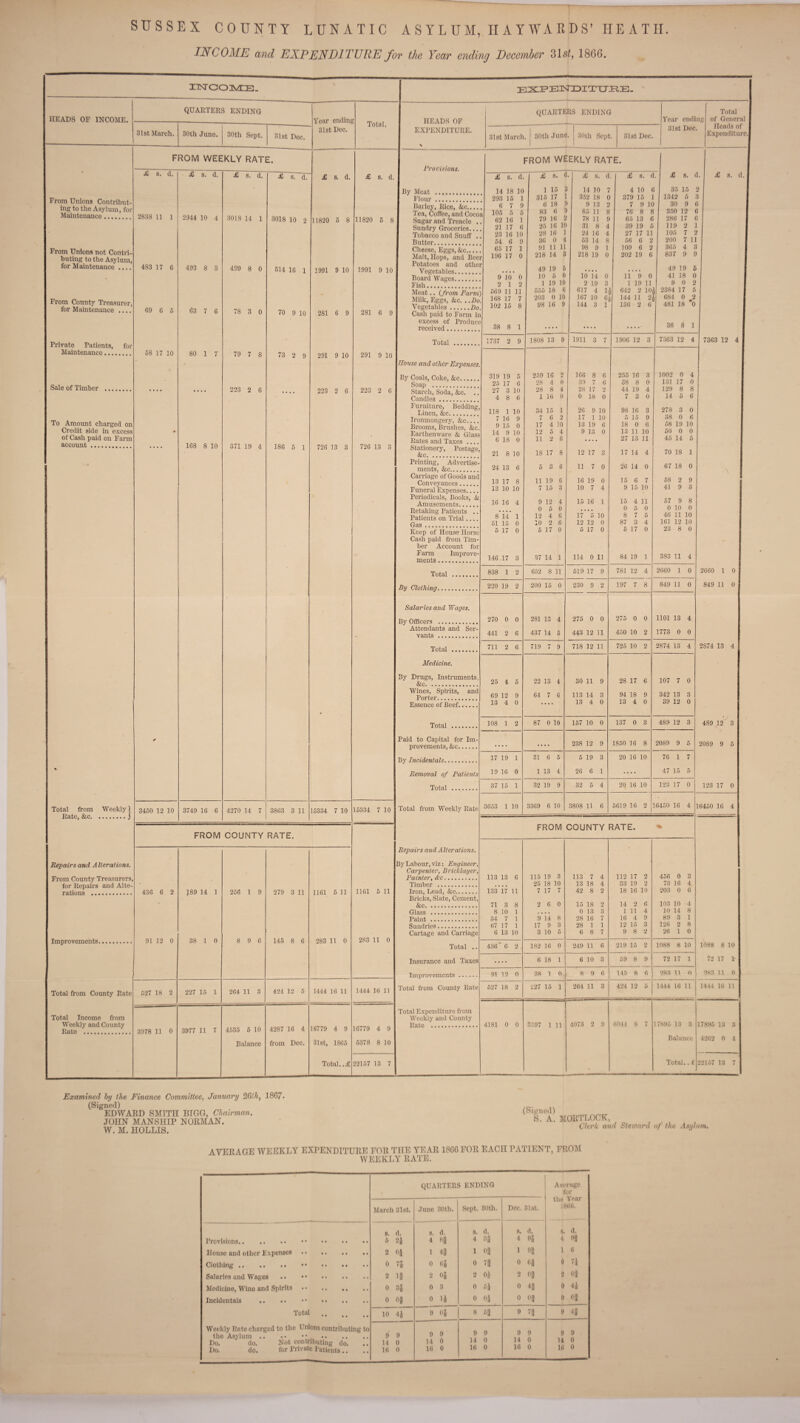 INCOME and EXPENDITURE for the Year ending December 315^, 1866. n>T003VCE_ HEADS OF INCOME. QUARTERS ENDING 31st March. 30th June. 30th Sept. 31st Dec. From Unions Contribut¬ ing to the Asylum, for Maintenance. From Unions not Contri¬ buting to tlie Asylum, for Maintenance .... From County Treasurer, for Maintenance .... Private Patients, for Maintenance. Sale of Timber . To Amount charged on Credit side in excess of Cash paid on Farm account . Total from Weekly) Rate, &c.j Repairs and Alterations. From County Treasurers, for Repairs and Alte¬ rations . Improvements. Total from County Rate Total Income from Weekly and County Rato . Y'car ending 31st Dec. Total. FROM WEEKLY RATE. £ s. d. 283S 11 1 483 17 6 69 6 5 58 17 10 £. s. d. 2944 10 4 493 8 3 63 7 6 80 1 168 8 10 3460 12 10 3749 16 6 £> s. d. 3018 14 1 499 8 0 78 3 0 79 7 8 223 2 6 371 19 4 ^ s. d. 3018 10 2 614 16 1 70 9 10 73 2 9 £. s. d. 11820 5 8 1991 9 10 281 6 9 291 9 10 223 2 6 £> s. d 11820 5 8 186 5 1 4270 14 7 3863 3 11 726 13 3 15334 7 10 FROM COUNTY RATE. 436 6 2 91 12 0 .527 18 2 J89 14 1 38 1 0 227 15 1 3978 11 0 .3977 11 7 256 1 9 8 9 6 264 11 3 4535 6 10 Balance 279 3 11 145 8 6 424 12 5 1161 5 11 283 11 0 1444 16 11 4287 16 4 from Dec. 16779 4 9 31st, 1865 Total.. £. 1991 9 10 281 6 9 291 9 10 223 2 6 726 13 3 15334 7 10 1161 5 11 283 11 0 1444 16 11 16779 4 9 6378 8 10 22157 13 7 IIEADS OF EXPENDITURE. quarters ENDING 31st March. 30th June 30th Sept. 31 St Dec. Year ending 31st Dec. Total of Genera] Heads of Expenditure.! Vrorisions. By Meat .. Flour. Barley, Rice, &c.., Tea, Coffee, and Co( Sugar and Treacle Sundry Groceries,. Tobacco and Snuff Butter. Cheese, Eggs,&c... Vegetables. Board Wages. Fish. Milk, Eggs, &c. . .Bo received.. Total House and other Expenses. By Coals, Coke, &c.. Soap . Starch, Soda, &c. Candles.. Furniture, Bedding, Linen, &c. Ironmongery, &c..., Brooms, Brushes, &c. Earthenware & Glass Rates and Taxes .... Stationery, Postage. &c.. Printing, Advertise¬ ments, &c. Carriage of Goods and Conveyances. Funeral Expenses..., Periodicals, Books, & Amusements. Retaking Patients . Patients on Trial... Gas.. Keep of House Horse Cash paid from Tim¬ ber Account for Farm Improve¬ ments . Total By Clothing.... Salaries and Wages. By Officers . Attendants and Ser¬ vants . Total . Medicine. By Drugs, Instruments, &c. Wines, Spirits, and Porter. Essence of Beef.... Total Paid to Capital for Im¬ provements, &c. By Incidentals. Removal of Patients Total . Total from Weekly Rate Repairs and Alterations. By Labour, viz: Engineer, Carpenter, Bricklayer, Painter, &c. Timber . Iron, Lead, &c. Bricks, Slate, Cement, &c. Glass . Paint . Sundries. Cartage and Carriage Total Insurance and Taxes Improvements .... Total from County Rate Total Expenditure from Weekly and County Rate .. from weekly rate. £ s. d. £ 8. < ii S. d £ s. G 1. jG S. d £ a. . 14 18 10 1 15 14 10 7 4 10 f 35 15 293 15 1 315 17 352 18 0 379 15 1.342 5 1 6 7 9 6 18 ! 9 13 2 7 9 1C 30 9 C a U>6 5 5 83 6 85 11 8 76 8 8 3.50 12 6 62 16 1 79 16 2 78 11 9 65 13 6 286 17 6 21 17 6 25 16 10 31 8 4 39 19 5 119 2 ] 23 16 10 28 16 1 24 16 4 27 17 11 105 7 2 54 6 9 36 0 4 53 14 8 56 6 2 200 7 11 65 17 1 91 11 11 98 .9 1 109 6 2 365 4 3 r 196 17 0 218 14 3 218 19 0 202 19 6 837 9 9 r 49 19 5 49 19 5 9 io 0 10 5 0 10 14 0 119 0 41 18 0 2 1 2 1 19 10 2 19 3 1 19 11 9 0 2 669 11 11 555 18 6 617 4 L 642 2 10: » 2384 17 5 168 17 7 203 0 10 167 10 Gt 144 11 2) ff 684 0 2 102 15 8 98 16 9 144 3 1 136 2 6 481 18 *0 38 8 1 . < . . • • • • . • • . 38 8 1 1737 2 9 1808 13 9 1911 3 7 1906 12 3 7363 12 4 7363 12 4 319 19 6 2.59 16 2 166 8 6 2.55 16 3 1002 0 4 25 17 6 28 4 0 39 7 6 38 8 0 1.31 17 0 27 3 10 28 8 4 28 17 2 44 19 4 129 8 8 4 8 6 1 16 0 0 18 0 7 3 0 14 5 6 118 1 10 34 15 1 26 9 10 98 16 3 278 3 0 7 16 9 7 6 2 17 1 10 5 15 9 38 0 6 9 15 0 17 4 10 13 19 6 18 0 6 58 19 10 14 9 10 12 5 4 9 13 0 13 11 10 50 0 0 6 18 0 11 2 6 .... 27 13 11 45 14 5 21 8 10 18 17 8 12 17 3 17 14 4 70 18 1 24 13 6 5 3 6 11 7 0 26 14 0 67 18 0 13 17 8 11 19 6 16 19 0 15 6 7 58 2 9 13 10 10 7 15 3 10 7 4 9 15 10 41 9 3 16 16 4 9 12 4 15 16 1 15 4 11 57 9 8 0 5 0 0 5 0 0 10 0 8 14 1 12 4 6 17 5 10 8 7 5 46 11 10 51 15 0 10 2 6 12 12 0 87 3 4 161 12 10 5 17 0 5 17 0 5 17 0 5 17 0 23 8 0 146 17 3 37 14 1 114 0 11 84 19 1 383 11 4 838 1 2 662 8 11 519 17 9 781 12 4 2660 1 0 2660 1 0 220 19 2 200 15 0 230 9 2 197 7 8 849 11 0 849 11 0 270 0 0 281 13 4 275 0 0 275 0 0 1101 13 4 441 2 6 437 14 5 443 12 11 4.50 10 2 1773 0 0 711 2 6 719 7 9 718 12 11 725 10 2 2874 13 4 2874 13 4 25 4 6 22 13 4 30 11 9 28 17 6 107 7 0 69 12 9 64 7 6 113 14 3 94 18 9 342 13 3 13 4 0 • • • • 13 4 0 13 4 0 39 12 0 108 1 2 87 0 10 157 10 0 137 0 3 489 12 3 489 12 3 • • • • . • • • 238 12 9 1850 16 8 2089 9 5 2089 9 5 17 19 1 31 6 5 5 19 3 20 16 10 76 1 7 19 16 0 1 13 4 26 6 1 .... 47 15 5 37 15 1 32 19 9 32 5 4 20 16 10 123 17 0 123 17 0 36.53 1 10 3369 6 10 3808 11 6 5619 16 2 164,50 16 4 [6450 16 4 FROM COUNTY RATE. -% 113 13 6 115 19 3 113 7 4 112 17 2 456 0 3 25 18 10 13 18 4 33 19 2 73 16 4 133 17 11 7 17 7 42 8 2 18 16 10 203 0 6 71 3 8 2 6 0 15 18 2 14 2 6 103 10 4 8 10 1 r • • • 0 13 3 1 11 4 10 14 8 34 7 1 9 14 8 28 16 7 16 4 9 89 .3 1 67 17 1 17 9 3 28 1 1 12 15 3 126 2 8 6 13 10 3 10 5 6 8 7 9 8 2 26 1 0 436' 6 2 . 182 16 0 249 11 6 219 15 2 1088 8 10 1088 8 10 .... 6 18 1 6 10 3 59 8 9 72 17 1 72 17 1' 91 12 0 38 1 0 8 9 6 145 8 6 283 11 0 283 11 0 627 18 2 227 15 1 264 11 3 424 12 5 1444 16 11 Uhl 16 11 4181 0 0 3.597 1 11 4073 2 9 6041 8 7 17895 13 3 17895 13 3 Balance 4262 0 4 Total.. £ 221.57 13 7 Examined hy the Finance Committee, January 2Glh, 18G7. (Signed) EDWAED SMITH BIGG, Chairman. JOHN MANSHIP NORMAN. W. M. HOLLIS. (Signed) S. A. MORTLOCK, Ckrk and Steward of the Asylum, AVERAGE WEEKLY EXPENDITURE FOR THE YEAR 18GC FOR EACH PATIENT, FROM WEEKLY RATE. QUARTERS ENDING Average for the Year 1866. ». d. 4 9J 1 6 0 74 2 Oj 0 44 0 03 March 31st. June .30th. Sept. 30th. Dec. 31st. House and other Expenses. Total. Weekly Rate charged to the Unions contributing to tho Asylum... Do. do. Not contributing do. .. Do. do. for Private Patients.. s. d. 5 24 2 04 0 75 2 Ig 0 35 0 Og s. d. 4 8g 1 43 0 6S 2 04 0 3 0 14 8. d. 4 35 1 ()!} 0 7| 2 04 0 54 0 04 S. (1. 4 ilj 1 9J 0 Og 2 Og 0 4g 0 OJ 10 44 9 05 8 53 9 7} 9 4g 9 9 14 0 16 0 9 9 14 0 16 0 9 9 14 0 16 0 9 9 14 0 16 0 0 0 CD