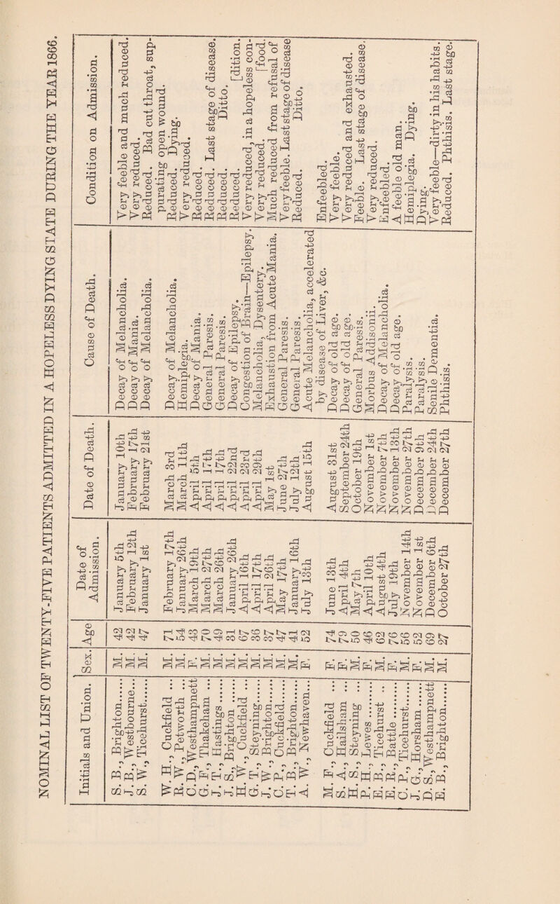 NOMINAL LIST OF TWENTY-FIYE PATIENTS ADMITTED IN A HOPELESS DYING STATE DURING THE YEAR 1866. p) o • rH CQ CQ • pH g ’-a o rd -1-3 <D 03 P o3 o .P3 •+= CD p ttH O © oS P ps CQ -P CS O P ns © o pJ © Pi O f-i Q © 0^ ‘ rrt S § l>> S © © CD PJ o bo o ® .S Y, ^ OP c^ 2 p pi p. © © 03 © 05 • rH 'T3 'o ® © .-jf ■+^ GQ m c3 p p o PI Y'o o o ^ 0,0 —I CQ I—. CQ CQ © o p c3 © s o C+H 5 n3 rd n3 !>j O O pi pS © © © © © ill Ip <D '' ;h 1^ ® £ S-s^-g pq ^ ^ g O) CQ c3 a> m • rH ’Ti o j: 5o+o cS 03 ■+0 p A © © C+H O !>i,A f-( <D 0) t>P © © . 03 Id cii © © ^ ca CQ Pd d ^ eg c^ © ® ® bfl d A HP « d § • © ^ © oM o rO eg rd bD PI • • 1->. Pi ^ eg Q a 0) bo d HP OQ 4P OQ B' ' ^ rr:3 _5 c;) (d ® ^ l-l I. © ICm fH d f-l A pj © © S © d c3 -P 'm d Ip I cP cLp © be © ©d‘ A a.a M p p^ eg eg O o pi eg O • a eg 3 ' fd CC ©do O O O Q O O PPP o d eg >> cd p © ft © 1—1 • rH d H-P o3 f-l • rH Cl, O) i:2 CD 6 1 M3 d d ^ 3 o <n A® eg CQ d ® - . eg ^ ^A Or^ P>j_ft ^ eg d eg © o d © d © © © © PPPO © Cm O I «+-l 9 w O • H CQ s:&° <3-5 g Cm -M M d ^ d fH fM © d d s_| © eg be eg d © d o d d P d 2 A ® A ® OPO^p£IO o © M3 d O ft] © © m ©AS ^ S ® °P S O OrM A ftj ^ eg eg © i3g! o o d jd © © © PPP ♦ rH <-H ,d o d eg © bo A A^ ^ s d ^ Ci_| ©_| O O eg • rH HP d © 03 03 OQ © P, d d eg eg P rd O O f_, tj M A A A A ® pqp^fftoQPH - d -M PP M3 © M3 ts, ,H O —I (M T* >> ?H ?H ?H (33 o3 d d d d fH fH d dP r© eg © © l-d p p Ml-i,dM3M3 d Mm3 jd pH m: L - CM CO Og lO -—I iM (M CM CM _d ,xi y P .rH .rH tH .rH .rH -rH ^^i^M^rH?HfH Cg d. p fft ft ft a ftA dd-- AP A CQ fer ^ ■‘^ pH CM pH 03 2 >3 S) d HP CQ CO HP cq ' HP CQ M3 H A A M A A dqM3cot>.qAiA .M3'~'t,'>.,—ICMOitMCM pO, 2o22®®® d ?-'P'-©'-©PpOi© <~’ a © 2 d 3 a sal © © © © © © ,© rr ftM3 IT M f> o o § d©0©000©©© Cm o A M M3 .M fil o bo <1 p®:] M3 H-J rH CQ lO c3 ?H Pi A eg _© b p HP w w ^ HP C^ i-M r^ r-H CO ^ w ^ ^ r*^ Cvl rC| ^ t5p OI^O hphp ?H ^^rH Cj ?H rO SP g d P P © © fn .3 eg P M3 CC P P tMCOt^Oi^ tMM3 Pph Ml CM p: d'-l H (P , O . O . Hi Pp -p CO A M. 'gl CQ Aaa © s q3 A -e P p iP i «>.. CQ a s a d © eg © eg P A A ftr'ft?PA d d I^Ai-3 ^ I-s a a fC) 1-5 <i ^ <1 ^ 1-5 ho © fti rd P . © © HM^f3b0t>lt>j> g ft d ft ^ PM o h5 <1 ^ <j 3^ A Iz; A P CO A © cq P ^3 © P go © ■© PO CM CM tM ■gfl pgl 'cji I—l-cJcOOCgrHtMCOtMtp.rHCM tMlO-cJit^HflCOcOiCOCO^TpllO ^OgOCOCMCOCOfMOStN, tMtMioTfiot>.K:ioco^ M © OQ d o • rH d P nd d eg 03 c3 I 1^: !^: i^p ppgp^p^'p^’A © d S P o d g A ® d ^ P A f-i © © •' r OQ AqQ Aft! A-g p 5 A ^ © QA M3 M3 : © d H p 2 aj a ® p pi4 -h A 03 2 © p ^Eh CQ . ' be a, d o be d P M ,2 d o rd d ® A ' d hS © M3 M •HftP dpPpA ■h P © l>^ boP be M “ be d ©-M ©.^© d.Hp-M f-l d p •' „ A S © d P P PA © -H d. d be d d © i> © : H-P CQ HP* H CQ H pp © ^ ® A • -4A • • -H • : © : • a • d & Pi 2a® a s H rj rM © £^.23 © a M-s A . •'b>- . ♦ ^ A d d hj' lA H o A d EH <ii O H cc A A P A a PP ^ rx ^ ^ PP P^* P d OQ d p<t^ QQA a m a a a a o A p p