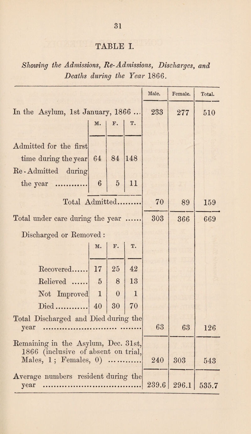 TABLE 1. Showing the Admissions, Re-Admissions, Discharges, and Deaths during the Year 1866. In the Asylum, 1st January, 1866 ... M. F. T. Admitted for the first time during the year 64 84 148 Re - Admitted during the year . 6 5 11 Total Admitted.. Total under care during the year Discharged or Eemoved: M. F. T. Recovered. 17 25 42 Relieved . 5 8 13 Not Improved 1 0 1 Died. 40 30 70 Total Discharged and Died during the year . Remaining in the Asylum, Dec. 31st, 1866 (inclusive of absent on trial. Males, 1 ; Females, 0) . Average numbers resident during the year . Male. 233 70 303 63 240 239.6 Female. Total. 277 89 366 63 303 296.1 510 159 669 126 543 535.7