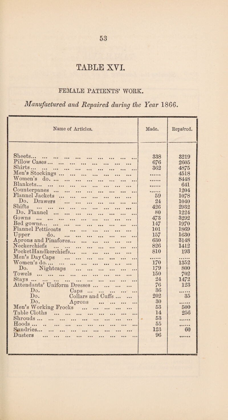 TABLE XVL FEMALE PATIENTS’ WORK. Manufactured and Re'paired during the Year 1866. Name of Articles. Made. Repaired. Sbeets. ... .. . 338 3219 Pillow Cases. 676 2605 Sl^irts. 362 4875 Men’s Stockings. 4518 Women’s do. 8448 Blankets. 641 Counterpanes . 1204 Flannel Jackets . 69 1078 Do. Drawers . 24 1040 Sbifts . 426 2932 Do. Flannel . 80 1224 Gowns . 473 3292 Bed gowns. 147 1970 Flannel Petticoats . 101 1869 Upper do. 157 1630 Aprons and Pinafores. 630 3148 Neckerchiefs . 826 1412 PocketHandkerchiefs. 810 193 Men’s Day Caps . Women’s do. 170 1352 Do. Nightcaps . 179 800 Towels . 160 702 s ••• ••• ••• ••• ••• ••• ••• 24 1472 Attendants’ Uniform Dresses. 76 123 Do. Caps . 36 Do. Collars and Cuffs. 202 35 Do. Aprons . 30 Men’s Working Frocks . 63 500 Table Cloths . 14 256 Shrouds . 53 1 ioo(3.s ••• •• ••• ••• ••• ••• ••• ••• ••• 65 Sjindries. 123 60 Dusters . 96