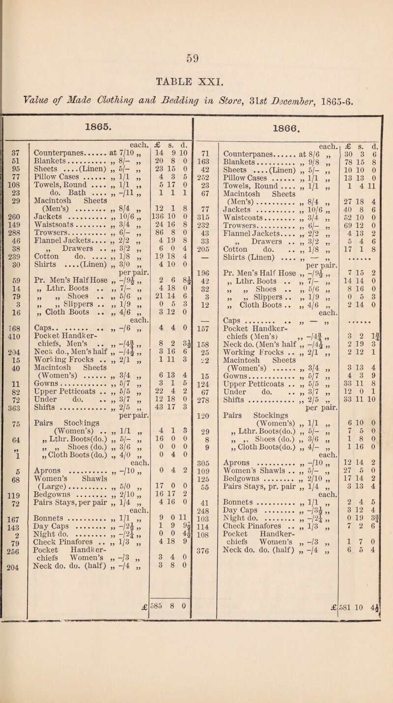 TABLE XXI. Value of Made Clothmg and Bedding in Store, ^Ist December, 1865-6. 1865 « 1866 • each. £ s. d. each. £ s. d. 37 Counterpanes. at 7/10 „ 14 9 10 71 Counterpanes. at 8/6 „ 30 3 6 51 Blankets. !) 8/- „ 20 8 0 163 Blankets. » 9/8 „ 78 15 8 95 Sheets .... (Linen) » 5/- „ 23 15 0 42 Sheets .... (Linen) » 6/- „ 10 10 0 77 Pillow Cases. » 1/1 » 4 3 5 252 Pillow Cases . » 1/1 » 13 13 0 108 Towels, Round .... ,, 1/1 „ 5 17 0 23 Towels, Round .... » 1/1 » 1 4 11 23 do. Bath .... » -/ll » 1 1 1 67 Macintosh Sheets 29 Macintosh Sheets (Men’s). » 8/4 „ 27 18 4 (Men’s) . „ 8/4 „ 12 1 8 77 Jackets . „ 10/6 „ 40 8 6 260 Jackets . „ 10/6 „ 136 10 0 315 Waistcoats. » 3/4 „ 52 10 0 149 Waistsoats. „ 3/4 „ 24 16 8 232 Browsers.. 69 12 0 288 Browsers. t) ®/~ >> 86 8 0 43 Flannel Jackets.... .» 2/2 „ 4 13 2 46 Flannel Jackets.... » 2/2 „ 4 19 8 33 „ Drawers .. )> 3/2 ,, 5 4 6 38 „ Drawers . • » 3/2 „ 6 0 4 205 Cotton do. » 1/8 „ 17 1 8 239 Cotton do. „ 1/8 „ 19 18 4 — Shirts (Linen) .... 30 Shirts .... (Linen) )) 3/0 ,, 4 10 0 per pair. per pair. 196 Pr. Men’s Half Hose » ~/94 jj 7 15 2 59 Pr. Men’s Half Hose » ~/^i ” 2 6 4 42 ,, Lthr. Boots .. » 7/- „ 14 14 0 14 „ Lthr. Boots .. M 7/- „ 4 18 0 32 ,, „ Shoes .. » 6/6 „ 8 16 0 79 „ „ Shoes .. » 6/6 „ 21 14 6 3 „ ,, Slippers .. » 1/9 „ 0 5 3 3 „ „ Slippers .. » 1/9 » 0 5 3 12 „ Cloth Boots .. „ 4/6 „ 2 14 0 16 „ Cloth Boots .. „ 4/6 „ 3 12 0 each. each. — O^jPS •• >> ”*■ >> 168 0 Baa*** •• )) “/6 )) 4 4 0 157 Pocket Handker- 410 Pocket Handker- chiefs (Men’s) „ -/4| „ 3 2 ^4 chiefs, Men’s j) -/4f ,, 8 2 34 1.58 Neck do. (Men’s half ~/44 2 19 3 204 Neck do.. Men’s half »> ~/4^ ,, 3 16 6 25 Working Frocks .. „ 2/1 „ 2 12 1 15 Working Frocks .. „ 2/1 „ 1 11 3 22 Macintosh Sheets 40 Macintosh Sheets (Women’s) . » 3/4 „ 3 13 4 (Women’s) . „ 3/4 „ 6 13 4 15 Gowns. » 6/7 „ 4 3 9 11 Gowns. „ 5/7 „ 3 1 5 124 Upper Petticoats .. » 6/5 „ 33 11 8 82 Upper Petticoats .. M 6/5 „ 22 4 2 67 Under do. » 3/7 „ 12 0 1 72 Under do. „ 3/7 „ 12 18 0 278 Shifts. „ 2/5 „ 33 11 10 363 Shifts . „ 2/5 „ 43 17 3 per pair. per pair. 120 Pairs Stockings 75 Pairs Stockings (Women’s) „ 1/1 „ 6 10 0 (Women’s) .. „ 1/1 „ 4 1 3 29 „ Lthr. Boots(do.) 6/- „ 7 5 0 64 „ Lthr.Boots(do.) „ 6/- „ 16 0 0 8 „ ,, Shoes (do.) » 3/6 „ 1 8 0 „ „ Shoes (do.) )5 3/6 „ 0 0 0 9 „ Cloth Boots(do.) 4/— ,, 1 16 0 1 „ Cloth Boots (do.) V 4/0 „ 0 4 0 each. each. 305 Aprons . » -/lo „ 12 14 2 5 Aprons . » -/lo „ 0 4 2 109 Women’s Shawls .. » 6/- „ 27 5 0 68 Women’s Shawls 125 Bedgowns . „ 2/10 „ 17 14 2 (Large). » 5/0 „ 17 0 0 55 Pairs Stays, pr. pair „ 1/4 „ 3 13 4 119 Bedgowns . „ 2/10 „ 16 17 2 each. 72 Pairs Stays, per pair » 1/4 „ 4 16 0 41 Bonnets . »1/1 „ 2 4 5 each. 248 Day Caps . >) ~/34,, 3 12 4 167 Bonnets. » 1/1 „ 9 0 11 103 Night do. » -/24 „ 0 19 3| 143 Day Caps . » ~l‘^i V 1 9 94 114 Check Pinafores .. » 1/3 „ 7 2 6 2 Night do. 5> ~/2J >> 0 0 44 108 Pocket Handker- 79 Check Pinafores .. „ 1/3 „ 4 18 9 chiefs Women’s » “/3 „ 1 7 0 256 Pocket Handker- 376 Neck do. do. (half) » -/4 „ 6 5 4 chiefs Women’s » “/3 ,, 3 4 0 204 Neck do. do. (half) >5 ■■/4 „ 3 8 0 £ 585 8 0 £ 581 10 H