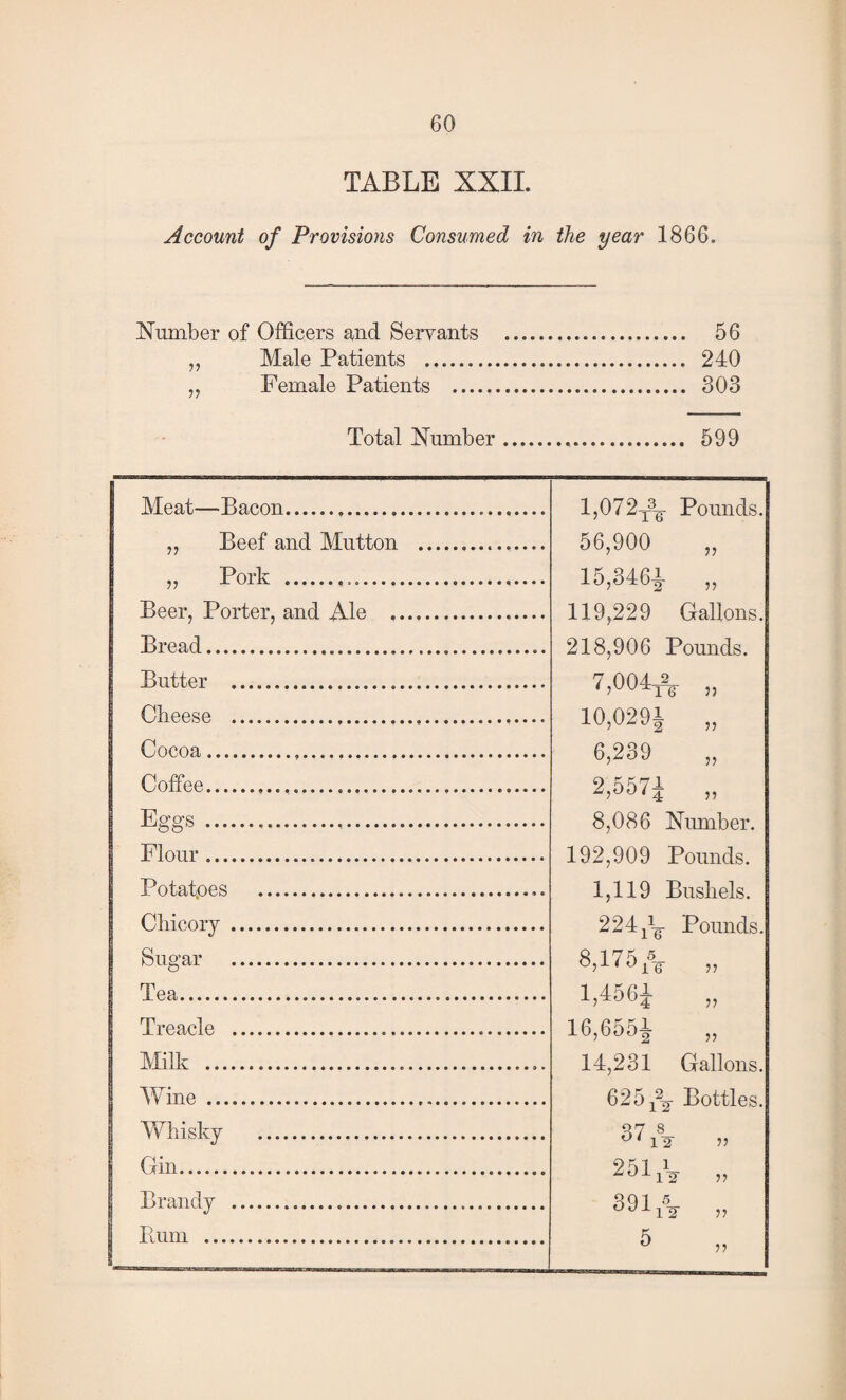 TABLE XXIL Account of Provisions Consumed in the year 1866. Number of Officers and Servants . 56 ,, Male Patients . 240 „ Female Patients . 303 Total Number... 599 Total Number... 599 Meat—Bacon... I,072y3^ Pounds. 56,900 „ „ Beef and Mutton . „ Pork ... 15,3461- „ Beer, Porter, and Ale . 119,229 Gallons. Bread. 218,906 Pomids. 7,004 2 Butter . Cheese . 10,0291 „ Cocoa... 6,239 „ 2,5571 „ 8,086 Number. Coffee... Effas . Flour. 192,909 Pounds. 1,119 Bushels. Potatoes ... Chicory. 224/g- Pounds. Sugar . 8,175,% „ Tea,... 1,4564 Treacle . 16,6551 „ Milk .. 14,231 Gallons. 625 Bottles. 37 iV u Wine . YChisky . Gin. 251,% „ 3911% „ Brandy . j Pium . 5