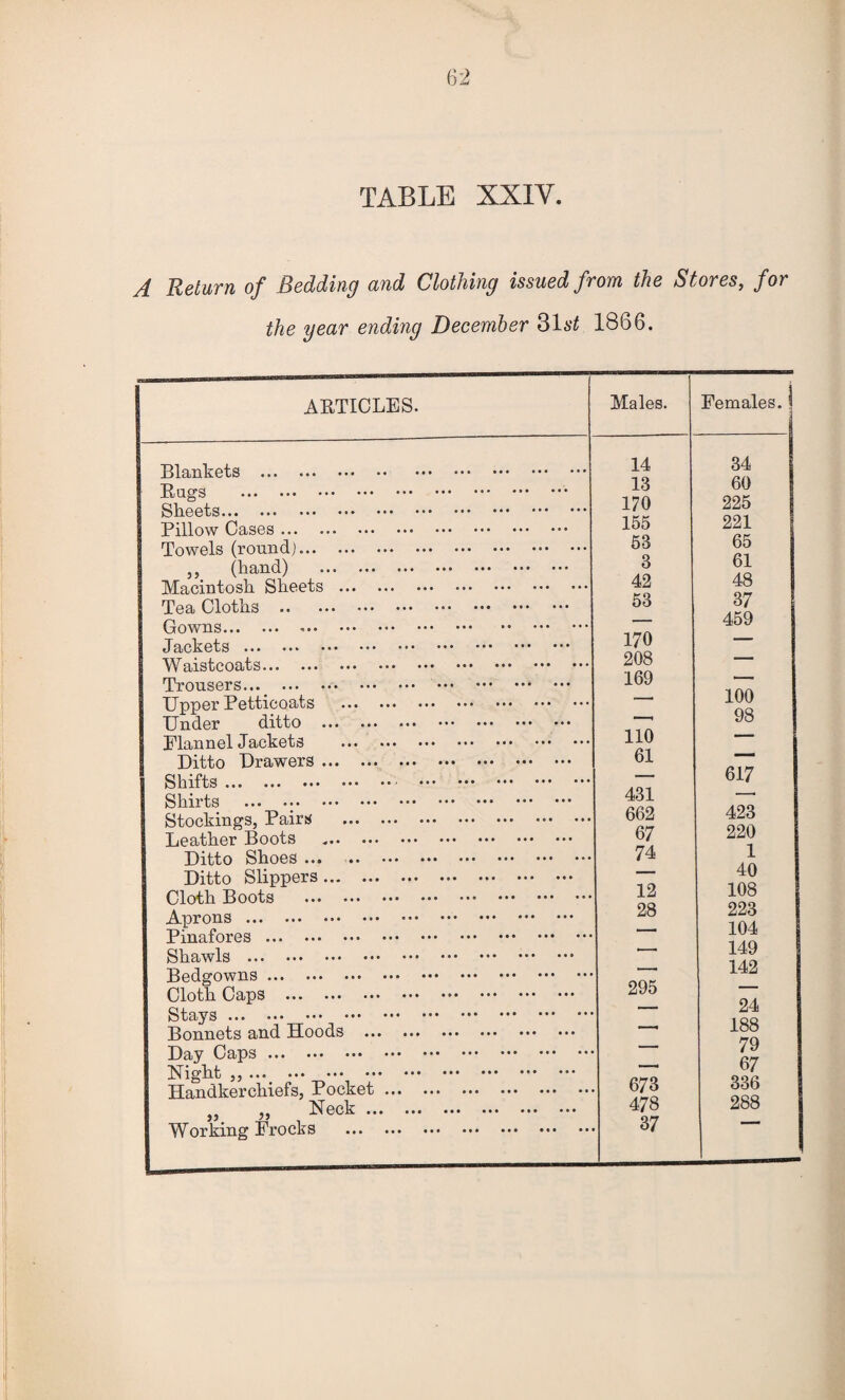 A Return of Bedding and Clothing issued from the Stores, for the year ending December 31i'^ 1866. AETICLES. Males. Blankets . 14 Bugs .. Sheets. 13 170 Pillow Cases. 155 Towels (round). 53 ,, (hand) . 3 Macintosh Sheets . 42 Tea Cloths . 53 Gowns... ••• .. . ■ ■ '' Jackets . 170 Waistcoats. 208 Trousers. 169 Upper Petticoats . '■ ■ Under ditto . Flannel Jackets . 110 Ditto Drawers. . 61 Shifts. ' Shirts . 431 Stockings, Pairs . 662 Leather Boots 67 Ditto Shoes. 74 Ditto Slippers. Cloth Boots . 12 Aprons. 28 Pinafores . Shawls . * ’ Bedgowns. Cloth Caps . 295 Stays.•rT’'A. Bonnets and Hoods . ■  Day Caps. Night ,,. Handkerchiefs, Pocket. 673 478 Working Frocks . 37 Females. 34 60 225 221 65 61 48 37 459 100 98 617 423 220 1 40 108 223 104 149 142 24 188 79 67 336 288