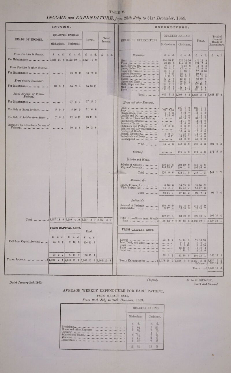 tabie v. INCOME and EXPENDITURE, from 25/A July to December, 1859. INCOME. HEADS OF INCOME. From Parishes in Sussex. For Maintenance.. From Parishes in other Counties. For Maintenance. From County Treasurer. For Maintenance... From Friends of Private Patients. For Maintenance. For Sale of Farm Produce. For Sale of Articles from Stores .. Refunded by Attendants for use of Uniform. QUARTER ENDING Michaelmas. £ s. d. 1,254 14 8 30 8 7 5 9 9 7 5 9 Total Paid from Capital Account Total Income.£ Christmas. £ s. d. 2,122 10 1 16 2 0 55 2 4 37 5 3 5 16 9 Total. £ s. d. 3,377 4 9 16 2 0 85 10 11 37 5 3 11 6 6 12 5 11 19 11 8 10 2 6 10 2 6 1,297 18 9 2,259 4 10 FROM CAPITAL ACCT. 3,557 3 7 £ 8, d. 25 2 7 25 2 7 1,323 2 4 £ s. d. 81 10 6 Total Income. £ s. d. 3,557 3 7 Total. £ s. d. 106 13 1 81 10 6 306 13 1 2,340 15 4 '3,663 16 8 !3,663 16 8 Dated January 2nd, 1860. EXPENDITURES. HEADS OF EXPENDITURE. Provisions. Meat . Flour . Bice, Earley, &c. Cocoa, Coffee, Tea.... Sugar and Treacle .. Sundry Groceries .... Tobacco and Snuff ., Butter. Cheese and Eggs .... Malt, Hops, and Beer Milk . Farm .. Total . House and other Fxpenses. Coals ... Soap . Starch, Soda, Blue ... Candles and Oil...... Furniture, Linen and Bedding .. Brooms and Brushes. Rates and Taxes .. Stationery and Postage . Printing and Advertisements.... Carriage of Goods. Funeral Expenses. Periodicals and Books.... Gas supplied...... Total .... Clothing Salaries and Wages. Salaries of Officers Wages of Servants Total Medicine, %e. Drugs, Trusses, &c. Wine, Spirits, &c. Total Incidentals. Removal of Patients Incidentals. Total Expenditure from Weekly Rate .£ FROM CAPITAL ACCT: Labour .. Iron, Lead, and Lime Glass Paint .., Sundries Total Expenditure.£ QUARTER ENDING Total of General Heads of Expenditure. Michaelmas Christmas. 1 OlAJi, £ s. d. £ s. d. £ s. d. £ s. d. 154 18 11 321 14 10 476 13 9 78 18 8 145 8 9 224 7 5 8 1 9 4 18 6 13 0 3 35 4 4 42 4 4 77 8 8 35 4 9 41 16 1 77 0 10 8 6 11 12 7 1 20 14 1 8 16 3 15 6 6 24 2 9 37 7 8 43 11 5 80 19 1 26 14 11 46 12 7 73 7 6 90 0 0 197 18 8 287 19 5 24 14 1 17 7 6 42 1 7 110 18 2 120 1 11 231 0 1 619 7 2 1,009 8 2 1,628 15 4 1,628 15 4 200 0 0 200 0 0 21 7 io 32 1 8 53 9 6 6 9 8 7 19 7 14 9 3 2 15 6 6 5 6 9 1 0 81 10 2 81 10 2 11 11 0 11 11 0 8 5 0 8 5 0 10 3 3 8 8 9 18 12 0 0 5 1 0 5 1 16 5 6 16 5 6 3 2 4 11 15 5 14 17 9 1 6 11 8 13 1 10 0 0 ' 53 0 0 53 0 0 45 5 6 446 0 9 491 6 3 491 6 3 174 5 8 174 5 8 174 5 8 130 15 8 222 10 0 353 5 8 145 13 11 250 1 8 395 15 6 276 9 6 472 11 8 749 1 2 749 1 2 8 10 6 15 19 8 24 10 2 44 3 7 21 13 7 65 17 2 52 14 1 37 13 3 90 7 4 90 7 4 150 0 0 21 5 9 171 5 9 9 17 4 15 13 3 25 10 7 159 17 4 36 19 0 196 16 4 196 16 4 1,153 13 7 2,176 18 6 3,330 12 1 3,330 12 1 25 2 7 54 14 8 79 16 10 ........ 9 6 1 9 6 1 3 0 10 3 0 10 12 19 4 12 19 4 1 10 0 1 10 0 25 2 7 81 10 6 106 13 1 106 13 1 1,178 16 2 | 2,258 9 0 3,437 5 2 3,437 5 2 Balance.. 226 11 6 Total.... £,3,663 18 6 (Signed) S. A. MOHTLOOK, Cleric and Steioard. AVERAGE WEEKLY EXPENDITURE FOR EACH PATIENT. FROM WEEKLY RATE, From, 2,5th July to 25th December, 1859. QUARTER ENDING Michaelmas. Christmas. Provisions., s. d. 7 0* 0 6* • • • • 3 If 0 7k 1 9) s. d. 5 Ilf 2 6f 1 0 2 84 0 24 0 24 House and other Expenses . Clothing . Salaries and Wages.. Medicine .... Incidentals . 13 0J 12 7$