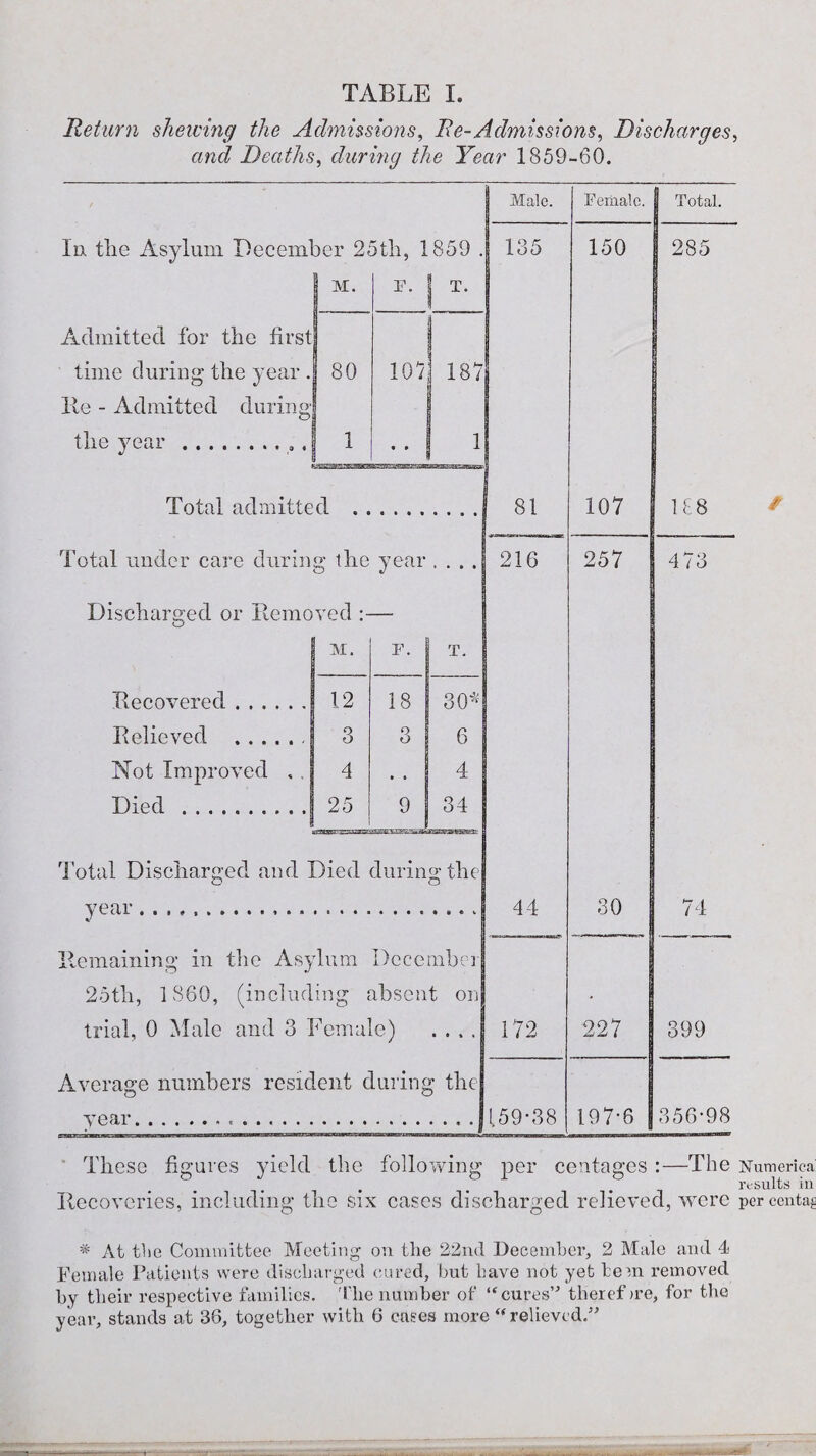 Return shewing the Admissions, Re-Admissions, Discharges, and Deaths, during the Year 1859-60. In the Asylum December 25tli, 1859 M. F. T. Admitted for the first time during the year . 80 107 187 Re - Admitted during the year.. , 1 « * 1 Male. 135 Total admitted . Total under care during the year Discharged or Removed M. F. T. Recovered. 12 18 30* Relieved . 3 3 6 Not Improved . . 4 • • 4 Died . 25 9J ki3Z53riS3{,SIti£»iIa 34 81 216 Total Discharged and Died during the y ear 44 Remaining in the Asylum December 25th, I860, (including absent on trial, 0 Male and 3 Female) Average numbers resident during the year, 172 Female. 1 Total. 107 257 159-38 30 227 150 285 188 473 74 399 197-6 356-98 These figures yield the following per centages :—The Numerica: results in Recoveries, including the six cases discharged relieved, were per cental # At the Committee Meeting on the 22ml December, 2 Male and 4 Female Patients were discharged cured, but have not yet hem removed by their respective families. 'The number of “cures” therefore, for the year, stands at 36, together with 6 cases more “relieved.”