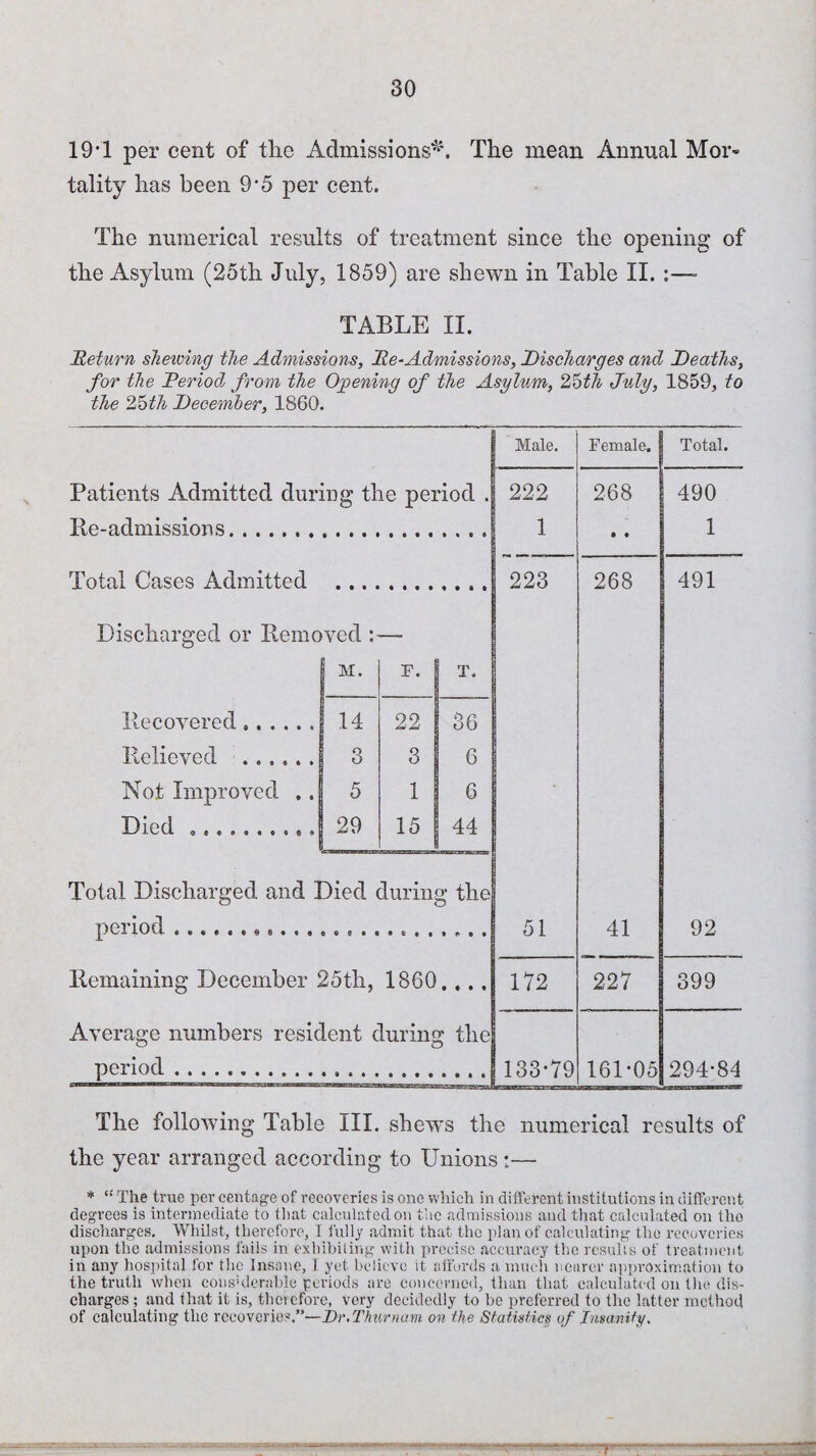 19-1 per cent of the Admissions*1. The mean Annual Mor¬ tality has been 9'5 per cent. The numerical results of treatment since the opening of the Asylum (25th July, 1859) are shewn in Table II. :—- TABLE II. Return shewing the Admissions, Re-Admissions, Discharges and Deaths, for the Period, from the Opening of the Asylum, 25th July, 1859, to the 2,^)th December, 1860. Male. Female. 222 268 S i • • 223 268 51 41 172 227 133-79 161-05 Patients Admitted during the period . Re-admissions. Total Cases Admitted .. . .1 223 Discharged or Removed M. F. T. Recovered . 14 22 36 Relieved . 3 3 6 Not Improved .. 5 1 6 Died 29 15 44 Remaining December 25th, 1860,... Average numbers resident during the period.. , Total. 490 1 491 92 399 294*84 The following Table III. shews the numerical results of the year arranged according to Unions :— * “ The true per centage of recoveries is one which in different institutions in different degrees is intermediate to that calculated on the admissions and that calculated on the discharges. Whilst, therefore, I fully admit that the plan of calculating the recoveries upon the admissions fails in exhibiting with precise accuracy the results of treatment in any hospital for the Insane, I yet believe it affords a much nearer approximation to the truth when eons’durable periods are concerned, than that calculated on the dis¬ charges ; and that it is, therefore, very decidedly to be preferred to the latter method of calculating the recoveries.”—Dr.Thumam on the Statistics of Insanity,