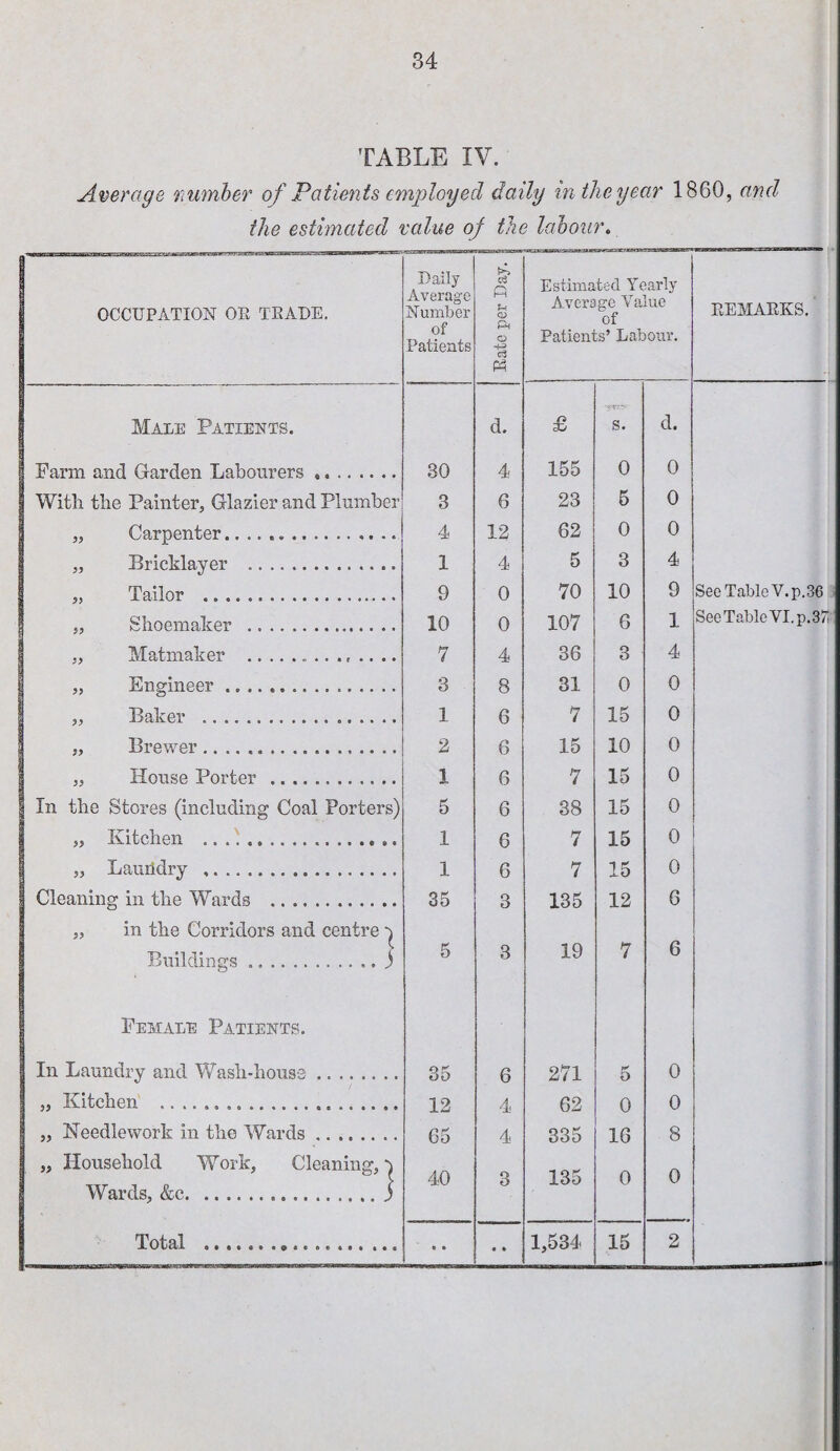 TABLE IV. Average number of Patients employed daily in the year 1860, and the estimated value of the labour. OCCUPATION OR TRADE. Daily Average Number of Patients Rate per Day. j Estimated Yearly Average Value of Patients’ Labour. REMARKS. Male Patients. d. £ ’jprr-y s. d. Farm and Garden Labourers ... 30 4 155 0 0 With the Painter, Glazier and Plumber 3 6 23 5 0 „ Carpenter. 4 12 62 0 0 „ Bricklayer . 1 4 5 3 4 „ Tailor .. 9 0 70 10 9 See Table V.p.36 „ Shoemaker . 10 0 107 6 1 See Table VI. p.37i ,, Matmaker . 7 4 36 3 4 „ Engineer. 3 8 31 0 0 „ Baker . 1 6 7 15 0 „ Brewer.. 2 6 15 10 0 „ House Porter . 1 6 7 15 0 In the Stores (including Coal Porters) 5 6 38 15 0 i „ Kitchen ... 1 6 7 15 0 „ Lauildry . 1 6 7 15 0 Cleaning in the Wards . 35 3 135 12 6 „ in the Corridors and centre ^ Buildings ..) 5 3 19 7 6 Female Patients. In Laundry and Wash-house. 35 6 271 5 0 „ Kitchen .. 12 A 62 O 0 „ Needlework in the Wards. 65 4 335 16 8 „ Household Work, Cleaning, 40 O 135 0 0 Wards, &c.. j Total . « • • • 1,534 15 2 Total