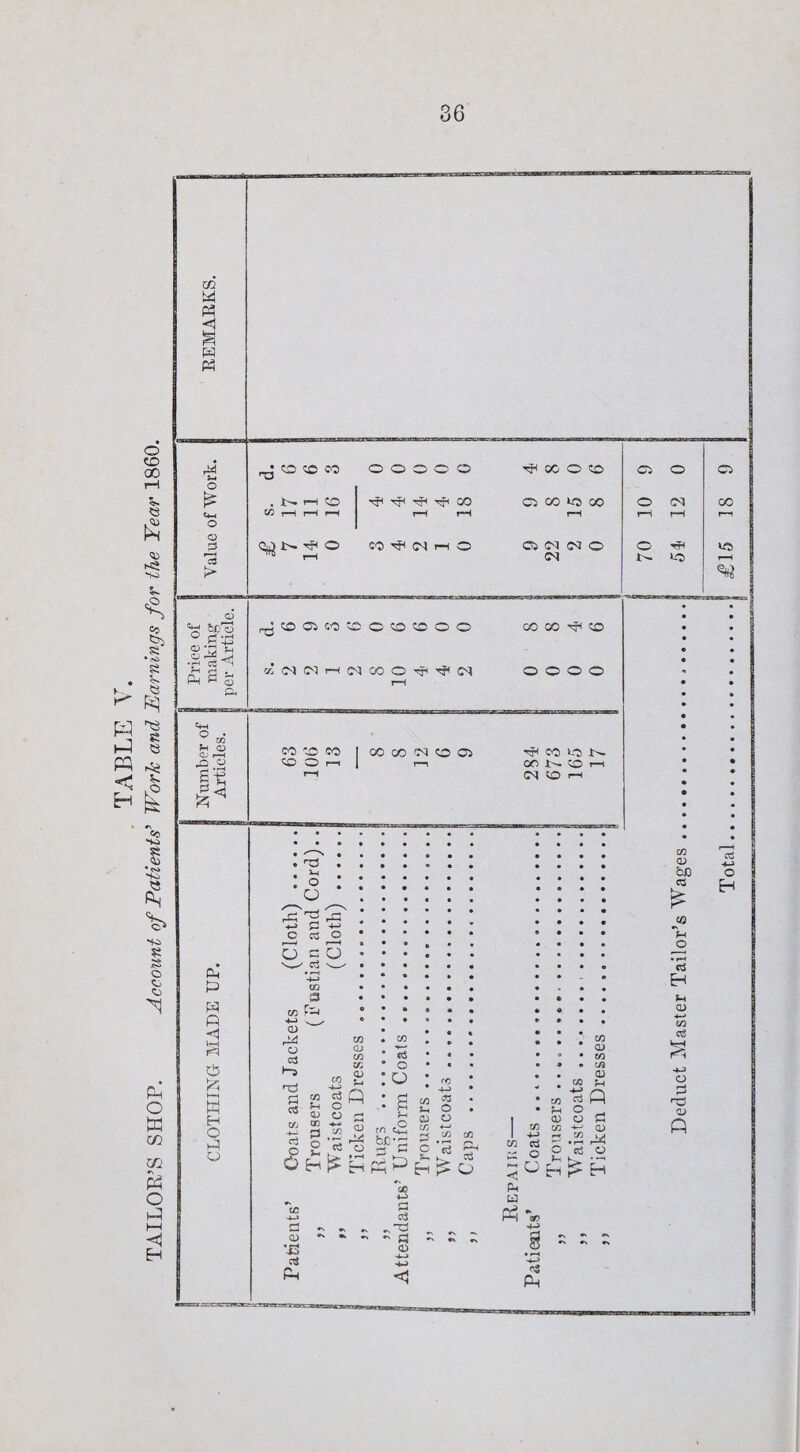 Deduct Master Tailor’s Wages