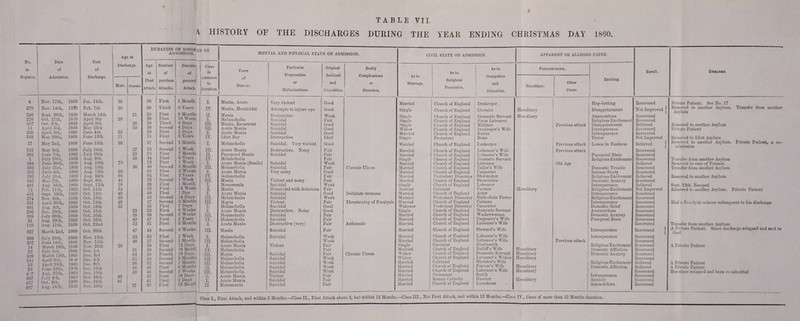A HISTORY OF THE DISCHARGES DURING THE YEAR ENDING CHRISTMAS DAY 1860. No. in Register. Date of Admission. 4 279 240 270 257 15 339 3-58 17 352 362 1 384 393 361 391 353 421 12 432 274 351 401 296 399 25 119 327 389 367 14 22 329 341 16 20 4.'7 387 437 Nov. 17 th, Nov. 14th, Sept. 20th, Oct. 27th, Oct. 5 th, April 3rd, April 5th, May 30th, May 2nd, May 3rd, June 7th, July 25th, June 30th, July 21st, June 4th, July 21st, May 7th, Aug. 16th, Feb. llrh, Sept. 10th, Nov. 9th, April 30th, Aug, 5th, Dec. 29th, July 30th, Aug. 29th, Aug. 11th, March 2nd, July 10 th, June 14th, March 10th, July 3rd, March 12th, April 9th, April 23th, June 19th, Aug. 25th, July 4rh, Oct. 4th, Aug. 14th, 18-59 1859 1859 1859 1860 1860 1860 1860 1860 1860 1859 1860 1860 1860 1860 1860 1860 1860 1860 1859 1860 1860 1860 1860 1860 1859 1860 1860 1860 1860 1860 1860 18 >0 1860 1860 1860 1860 1860 1830 1 Date of Discharge. Age at Discharge. DURATION OF DISORpn nv ADMISSION. ME Age at First Attack. Number of previous Attacks. 1 Duration of present Attack. 1 Class in reference to Duration. Form of Disease. f Male. Female. Jan. 14th. 38 38 First 1 Month I. Mania, Acute Feb. 7th 30 20 Third 6 Years IV. Mania, Homicidal March 14 th 21 20 First 9 Months 11. Mania April 9th 29 29 First 10 Weeki I. Melancholia April 9th 26 20 Third 4 Days III. Mania, Recurrent Mav 23rd 39 38 Second 4 Days III. Acute Mania June 4th 35 35 First 2 Days I. Acute Mania June 13 th 11 11 First 6 Years IV. Idiot Boy June 15 th 38 37 Second 1 Month I. Melancholia July 14th 27 25 Second 1 Week III. Acute Mania July 19th 25 25 First 7 Months II. Puerperal Mania Aug. 8th 50 44 First 6 Years IV. Melancholia Aug. 10th 73 73 First 1 Week I. Acute Mania (Senile) Aug. 13th 50 40 Second 3 Monthi III. Melancholia Aug. 13th 66 66 First 2 Weeks I. Acute Mania Aug. 24th 66 64 First 2 Years IV. Melancholia Sept. 8th 44 33 Second 1 Week III. Mania Sept. 12th 28 28 First 1 Month I. Monomania Oct. 11th 52 52 First 13 Week I. Mania Oct. 12th 49 49 First 1 Day I. Acnte Mania Oct. 13th 50 45 Second 14 Days III. Melancholia Oct. 13th 48 47 Second 3 Months III. Mania Oct: 13th 35 35 First 7 Days I. Melancholia Oct. 15th 23 23 First 6 Weeks I. Acute Mania Oct, 16th 39 39 Second 3 Weeks III. Melancholia Oct. 16th 49 47 First 2 Years IV. Melancholia Oct. 22nd 32 31 First 3 Months I. Acute Mania Oct. 30th 47 44 Second 3 Weeks III. Mania Nov. 13th 53 53 First 1 Week I. Melancholia Nov. 15th 48 37 Second 1 Month III. Melancholia Nov. 26th 20 20 First 12 Days I. Acute Mania Dec. 1st 51 29 Second 18 Monti IV. Melancholia Dec. 3rd 62 40 Fourth 10 Days nr. Mania Dec 4 h 55 52 Second 2 Months hi. Melancholia Dec. 8th 58 52 Second 1 Month nr. Melancholia Dec 12th. 48 48 First 6 Months ii. Melancholia Dec. loth 49 48 Second 3 Weeks in. Melancholia Dec 19th 35 35 First 10 Davs i. Acute Mania Dec. 24th 41 41 First 2 Days | i. Acute Mania Dec. 21th 37 36 First 12 Monti ii. Monomania MENTAL AND PHYSICAL STATE ON ADMISSION. Particular Propensities or Hallucinations. I Original Intellect and Disposition. Bodily Complications or Disorders. CIVIL STATE ON ADMISSION. As to Marriage, As to Religious Persuasion. As to Occupation and Education. APPARENT OR ALLEGED CAUSE. PxtEDISPOSIXG. Hereditary. Other Cause. Exciting. Result. Remabxs. Very violent Attempts to injure eye Destructive Suicidal Suicidal Suicidal Suicidal Destructive Suicidal. Very violent Destructive. Noisy Suicidal Suicidal Suicidal Very noisy Violent and noisy Suicidal Homicidal with delusions Suicidal Suicidal Violent Suicidal Destructive. Noisy Suicidal Suicidal Destructive (very) Suicidal Suicidal Violent Suicidal Suicidal Suicidal Suicidal Suicidal Violent Suicidal Suicidal Good Married Church of England Innkeeper Good Single Church of England Chemist Hereditary Weak Single Church of England Domestic Servant Hereditary Fair Single Church of England | Farm Labourer Good Single Church of England Milliner Good Widow Church of England Innkeeper’s Wife Good Married Church of England Butler Idiot Single Protestant None Good Married Church of England Innkeeper Fair Married Church of England Labourer’s Wife Fair Married Church of England Labourer’s Wife Fair Single Church of England Domestic Servant Weak Married Church of England Labourer ] Fair Chronic Ulcers Married Church of England Tailor’s Wife Good Married Church of England Carpenter Fair Married Protestant Dissenter Shoemaker Fair Married Church of England Shoemaker Weak Single Church of England Labourer Fair Married Calvinist Farmer Hereditary Good Delirium tremens Married Church of England Actor Weak Married Protestant Dissenter Bath-chair Porter Fair Threatening of Paralysis Married Church of England Cabman Good W idower Protestant Dissenter Carpenter Good Single Church of England Domestic Servant Fair Married Church of England W asherwoman Fair Married Church of England Carpenter’s Wife Fair Asthmatic Married Church of England Labourer’s Wife Fair Married Church of England Steward’s Wife Weak Married Church of England Labourer’s Wife Weak Married Church of England Labourer’s Wife Fair Single Calvinist Blacksmith Fair Married Church of England Bailiff's Wife Hereditary Fair Chronic Ulcers Widow Church of England Domestic Servant Hereditary Weak Widow Church of England Labourer’s Widow Hereditary Weak Married Calvinist Minister’s Wife Weak Married Church of England Farmer’s Wife Hereditary Weak Married Church of England Labourer’s Wife Hereditary Fair Married Protestant Smith Fair Married Roman Catholic Hawker Hereditary Fair Married Church of England Laundress Previous attack Previous attack Previous attack Old Age Previous attack Hop-betting Disappointment Amenorrhcea Religious Excitement Disappointment Intemperance Intemperance Terror Losses in Business Puerperal State Religious Excitement Domestic Trouble Intense Study Religious Excitement Domestic Anxiety Intemperance Religious Excitement Intemperance Religious Excitement Intemperance Domestic Grief Amenorrhcea Domestic Anxiety Puerperal State Intemperance Intemperance Religious Excitement Domestic Affliction Domestic Anxiety Religious Excitement Domestic Affliction Intemperance Anxiety Amenorrhcea Recovered Not Improved j Recovered Recovered Relieved Recovered Recovered Not Improved Relieved Recovered Recovered Recovered Relieved Recovered Recovered Relieved Recovered Relieved Not Improved Recovered Recovered Recovered Recovered Recovered Recovered Recovered Recovered Recovered Recovered Recovered Recovered Recovered Recovered Recovered Relieved Relieved Recovered Recovered Recovered Recovered Private Patient. See No. 17 Removed to another Asylum. Transfer from another Asvlum Removed to another Asylum Private Patient Removed to Idiot Asylum Removed to another Asylum. Private Patient, a re- admission Tiansfer from another Asylum Removed to care of Friends Transfer from another Asylum Removed to another Asylum Sept. 12th. Escaped Removed to another Asvlum. Private Patient Had a Paralytic seizure subsequent to his discharge Transfer from another Asylum A Private Patient. Since discharge relapsed and sent to Gaol A Private Patient A Private Patient A Private Patient Has since relaps.d and been re-adnitted