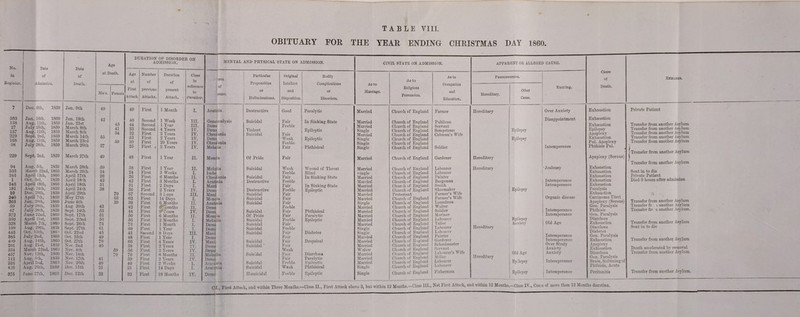 * TABLE VIII. OBITUARY FOR THE YEAR ENDING CHRISTMAS DAY 1860. No. in Register. 303 138 27 137 229 168 58 220 94 333 345 1 346 181 10 340 305 59 67 372 350 328 198 443 385 409 201 334 457 112 336 426 375 Date of Admission. Dec. 6th, 1859 Jan. 16th, Aug. 11th, July 25th, Aug. 11th, Sept. 2nd, Aug. 11th, July 28th, 1860 1859 1859 1859 1859 1859 1859 Sept. 2nd, 1859 Aug. 5th, March 22nd, April 13 th, Oct. 3rd, April 18th, Aug. 24th, Dec. 28th, April 7th, Jan. 20th, July 28th, J uly 28th, June 22nd, April 21st, March 7th, Aug. 29th, Oct. 15th, July 2nd, Aug. 14th, Aug. 21st, March 22nd, N'ov. 12th, Aug. 5:h, April 2nd, Aug. 26th, 1859 1860 1860 1859 1860 1859 1859 1860 1860 1859 1859 1860 1860 1860 1859 186 > 1860 1860 1859 1860 1860 1859 1861 1860 Date of Death. June 27th, 1860 Jan. 9th Jan. 18th Jan. 21st March 8th March 8th March 14th March 23rd March 26th March 27th March 28th March 29 th April 17 th April 18:h April 18th April 24th April 29th May 17 th June 4th Aug 30 th Sept 14th Sept. 17th Sept. 22nd Sept. 26th Sept. 27th Oct. 22nd Oct. 25th Oct. 27th Nov. 2nd Nov. 4th Nov. 14th Nov. 17th Nov. 26th Dec. 11th Dec. 12th Age at Death. DURATION OP DISORDER ON ADMISSION. MENTAL AND PHYSICAL STATE ON ADMISSION. CIVIL STATE ON ADMISSION. APPARENT OR ALLEGE! Age at First | Attack Number of previous Attacks. Duration of present Attack. Class in reference to Du ration orm of sease. Particular Propensities or Hallucinations. Original Intellect and Disposition. Bodily Complications or Disorders. As to Marriage, As to Religious Persuasion. As to Occupation and Education. Pbedisposing. Mae. Female Hereditary. Other Cause. 49 49 First 1 Month I. Acutnia Destructive Good Paralytic Married Church of England Farmer Hereditary 42 40 Second 1 Week III. Genearalysis Suicidal Fair In Sinking State Married Church of England Publican j 40 44 Second 1 Year III. Dem< Feeble Married Church of England Servant 41 33 Second 4 Years iv. Dem< Violent Epileptic Single Church of England Sempstress Epilepsy 34 32 First 2 Years IY. Chroiania Suicidal Fair Married Church of England Cabman’s Wife 00 53 First 2 Years IV. Dem< Weak Epileptic Single Church of England Epilepsy 50 30 First 20 Years IV. Chroi ania Feeble Single Church of England 2/ 25 First * 2 Years IV. Melmia Fair Phthisical Single Church of England Soldier 49 48 First 1 Year 11. Moncia Of Pride Fair Married Church of England Gardener Hereditary 59 58 First 1 Year II. Melaha Suicidal Weak Wound of Throat Married Church of England Labourer Hereditary 24 24 First 3 Weeks I. Imbe Feeble Blind Single Church of England Labourer 26 26 First 6 Months II. Chroilania Suicidal Fair In Sinking State Married Church of England Painter 42 42 First 3 Months I. Aeutmia Destructive Feeble Married Church of England Bargeman 31 31 First 2 Days I. Mani Fair In Sinking State Married Chmvli of England Smith 38 36 First 2 Years IV. Demi Destructive Feeble Epileptic Married Church of England Shoemaker Epilepsy 70 67 Second 3 Dayrs III. Mani Suicidal Fair Married Protestant Farmer’s \Vite 63 63 First 14 Days I. Mono'a Suicidal Fair Married Church of England Farmer's Wile 39 39 First 6 Months II. Aeutmia Suicidal Fair Single Church of England Laundress 43 42 First 6'llonths II. Denn Feeble Married Church of England Waiter 53 44 First 9r Years IV. Dem< Suicidal Fair Phthisical Married Church of England Soldier 51 50 First 6 Months 11. Moncia Of Pride Fair Paralytic Married Church of England Mariner 56 56 First 2 Months I. Melailia Suicidal Feeble Epileptic Married Church of England Labourer Epilepsy 73 73 First 1 Month 1. Demc Suicidal Fair Married Church of England Tailor Anxiety 61 60 First 1 Year I. Denn Suicidal Feeble Single Church of Eugland 'Labourer Hereditary 45 43 Second 8 D ry’s III. Mani Suicidal Fair Diabetes Single Church of England Labourer 49 48 First 1 Year I. Demc Fair Married Church of England Painter 70 66 First 4 Years IV. Mani Suicidal Fair Dropsical Married Church of England Gardener 40 38 First 2 Years IV. Deinc Suicidal * Fair Married Church of England Schoolmaster 59 56 First 3 Years IV. Demc Weak Widow Church of England Servant 70 70 First 6 Months 11. Melailia Suicidal Fair Diar theca Married Church of England Labourer s YV ife Old Age 41 39 First 2 Years IV. Demi Fair Paralytic Married Church of England Miller Hereditary 40 40 First 2 Weeks I, Acu tenia Suicidal Feeble Epileptic Married Church of Engbmd Labourer Epilepsy 21 21 First 14 Days I. Acutenia Suicidal Weak Phthisical Single Church of England Labourer 33 32 First 18 Months IV. Demc- Ilomicidal Feeble Epileptic Single Church of England Fisherman Epilepsy Exciting. Over Anxiety Disappointment Intemperance Jealousy Intemperance Intemperance Organic disease Intemperance Intemperance Old Age Intemperance Intemperance Over Study Anxiety Anxiety j Intemperance | Intemperance Cause of Death. Rehaexs. Exhaustion Exhaustion Exhaustion Epilepsy Apoplexy Exhaustion Pul. Apoplexy Phthisis Pul. Apoplexy (Serous) Exhaustion Exhaustion Exhaustion Exhaustion Exhaustion Paralysis Exhaustion Carcinoma Uteri Apoplexy (Serous) Gen. Paralysis Phthisis Gen. Paralysis Diarrhoea Exhaustion Diarrhoea Diabetes Gen. Paralysis Exhaustion Apoplexy Exhaustion Diarrhoea Gen. Paralysis Brain, Softening of Phthisis, Acute Peritonitis Private Patient Transfer from another Asylum Transfer from another Asylum Transfer from another Asylum Transfer from another Asylum Transfer from another Asylum i | Transfer from another Asylum Transfer from another Asylum Sent in to die Private Patient Died 9 hours after admission Transfer from another Asylum Transfer fr i another Asylum Transfer fre a another Asylum. Transfer from another Asylum Sent in to die Transfer from another Asylum Death accelerated hy removal Transfer from another Asylum Transfer from another Asylum.