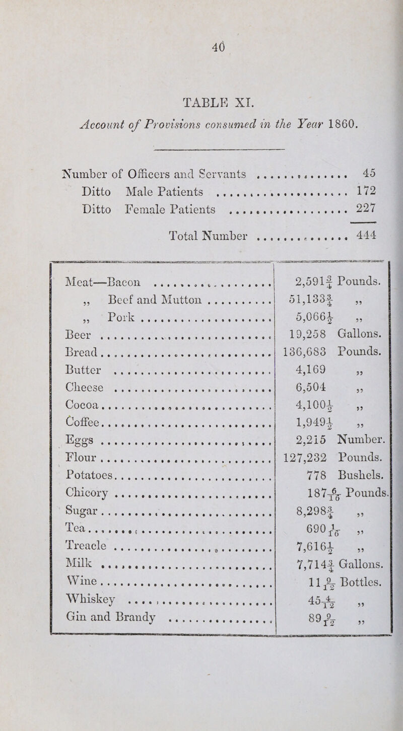 TABLE XI. Account of Provisions consumed in the Year 1860. Number of Officers and Servants ......... 45 Ditto Male Patients .. 172 Ditto Female Patients .. 227 Total Number . 444 Meat—Bacon .................. 2,59If Pounds. ,, Beef and Mutton. 51,133| „ Pork.. 5,066j- ,, Beer ..... 19,258 Gallons. Bread... 136,683 Pounds. Butter .. . 4,169 Cheese ..... 6,504 Cocoa.......... 4,1004- „ Coffee.... 1,949-J Eggs... 2,215 Number. Flour... 127,232 Pounds. Potatoes.. 778 Bushels. Chicory ..... 187t6^- Pounds. Sugar... 8,298-| „ Tea..... 690 4s- „ Treacle.B. 7,616f- „ Milk .. 7,714-| Gallons. Wine... 111% Bottles. Whiskey ..t.. 45 4: 12 ” Gin and Brandy .. 89 9- oyT2 ”