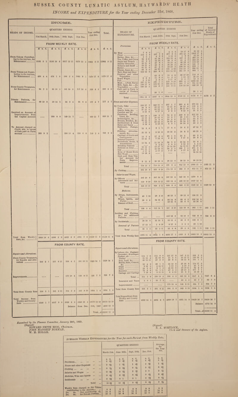 u SUSSEX COUNTY LUNATIC ASYLUM, R a Y W A K1) S’ |[ E A T 11 INCOME and EXPENDITURE for the Year endiruj Dceemhcr Z^st, 1808. IIINrOOTv/OIE. HEADS OF INCOME. QUARTERS ENDING 31st March. 30th June. 30th Sept. 3l8t Dec. Year ending 31st Dec. FROM WEEKLY RATE. From Unions Contribut¬ ing to the Asylum, for Maintenance. From Unions not Contri¬ buting to the Asylum, for Maintenance .... From County Treasurers for Manitenance .. Private Patients, Maintenance..., for Received on Account of Improvements from the Capital Account To Amount charged on Credit side in excess of Cash paid on Farm account . £ s. d. 3182 3 1 450 4 4 94 2 3 60 19 8 202 9 2 £ s. d. 3193 16 6 476 1 9 85 10 60 14 1 £ s. d. 3317 12 11 500 0 0 588 2 4 101 15 3 34 3 4 149 15 7 8. d. 3270 13 1065 9 107 16 6 31 8 6 330 U 226 0 0 £ s. d. 12964 5 11 1.579 17 6 389 4 5 177 6 7 649 1.5 Total. £ s. d. 12964 6 11 1.579 17 6 389 4 5 177 5 7 649 16 7 7.59 2 6 759 2 6 Total from Weekly | Rate, &c.) Repairs and Alterations, From County Treasurers, for Repairs and Alte¬ rations . Improvements. Total from County Rate Total Income from Weekly and County Rate . 3989 18 6 4306 2 9 4522 2 9 I 4701 7 6 TXJEE- IIEADS OF EXPENDITURE. QUARTERS ENDING 31st March. 30th June 30th Sept. .list Dec. Total Year ending of General 31st Dec. Heads of Exjjcnditurc Provisions, By Meat . Flour. Barley, Riee, &c... Tea, Coffee, and Cocoa Sugar and Treacle .. Sundry Groceries.... Tobacco and Snuff' .. Butter. Cheese, Eggs, &c. Malt, Hops and Beer Potatoes and other ■Vegetables. Board Wages. Fish. Meat.. {from Farm) Milk. Eggs, &c. ..Do. Vegetables.Do. Cash paid to Farm in excess of Produce received. Total . House and other Expenses. By Coals, Coke . Soap . Starch, Soda, &c. ,. Candles and Oil .... Furniture, Bedding, Linen, &c. Ironmongery, &c.... Brooms, Brushes, &c. Earthenware & Glass Rates and Taxes .. Stationery, Postage, &c. Printing, Advertise¬ ments, &c. Carriage of Goods and Conveyances. Funeral Expenses.... Periodicals, Books, & Amusements.... Retaking Patients Patients on Trial.. Gas. Keep of House Horse Fire Wood. Cash paid from Tim¬ ber Account for Farm Improve¬ ments . Total . By Clothing. Salaries and Wages. By Officers . Attendants and Ser¬ vants . from weekly rate. £ s. d. 7 8 0 516 5 9 3 0 5 93 8 11 61 9 3 20 11 6 33 11 4 81 11 0 88 0 0 152 12 0 8 9 0 3 3 10 587 11 10 1.58 17 9 148 15 5 1964 16 0 2.50 17 7 38 8 0 37 15 0 4 12 6 165 19 1 16 18 4 23 16 6 1 19 0 3 12 3 15 5 0 31 12 2 15 7 4 10 11 0 15 14 5 16'i2' 0 101 18 0 5 17 0 18 10 0 3 11 5 778 16 5 231 10 6 307 10 0 .519 9 10 Total . Medicine. By Drugs, Instruments. &c. Wines, Spirits, and Porter. Essence of Beef. 826 19 10 Total . Bedding and Clothing, &c., for additional Patients. 17519 11 6 17519 11 6 FROM COUNTY RATE. 356 3 1 356 3 1 251 6 11 251 6 11 4346 1 7 4557 9 8 330 4 2 173 18 4 504 2 6 5026 5 3 Balance 391 19 11 1.50 8 11 .542 8 10 5243 16 4 from Dec. 1329 1 4 1 324 7 3 16.54 1 4 19173 12 10 31st, 1867 Total., .£ By Incidentals. Removal of Patients Total . 1329 14 1 Total from Weeldy Rate Repairs and Alterations. By Labour, viz: Engineer. Carpenter, Bricklayer ' Painter, Ac. Timber . Iron, Lead, &c. Bricks, Slate, Cement, &c. Glass . Paint . Sundries. Cartage and Carriage 324 7 3 16.54 1 4 19173 12 10 40.58 18 6 23232 11 4 40 98 1 10 3 6 138 5 4 18 10 0 17 13 3 36 3 3 3976 11 4 £ s. ' d. £ s. d. £ 8. d £ s. d. 4 6 8 19 17 9 31 12 5 507 7 2 477 9 0 401 15 5 1902 17 4 6 8 6 0 12 0 5 9 8 IT) 10 7 81 14 1 105 10 4 107 2 5 387 ]i> 9 73 19 5 68 3 0 51 4 7 244 16 3 27 9 1 33 10 4 36 19 6 118 10 .0 30 2 4 36 16 5 40 10 4 141 0 ft 61 4 0 59 10 3 106 16 6 309 1 9 84 13 3 109 4 10 114 13 7 396 11 8 235 4 0 218 14 10 261 10 3 868 1 1 65 6 .3 10 4 0 36 17 10 112 8 1 11 9 0 15 0 1 10 0 36 10 0 2 2 2 3 li 8 3 5 7 12 3 3 193 1 5 538 0 10 668 4 5 2286 18 6 178 15 8 228 14 11 185 7 6 751 ii) 10 110 6 7 145 0 11 118 10 10 522 13 9 38 1 6 • • • • . • • • 38 1 6 2007 4 5 2044 12 0 2159 16 2 8176 8 7 240 11 7 217 1 7 265 4 6 973 15 3 39 12 0 33 11 0 38 12 6 150 3 6 32 13 1 42 2 3 38 11 10 151 2 2 6 17 9 3 0 0 6 12 0 21 2 3 188 2 7 74 3 3 189 8 2 617 13 1 20 12 6 13 8 7 26 3 11 77 3 4 18 6 0 23 0 6 14 18 0 80 0 0 30 14 6 24 13 6 38 14 8 96 1 8 8 13 6 4 3 1 36 14 2 53 0 9 1 1 17 4 4 16 4 2 57 14 7 8 16 6 10 16 2 18 8 2 69 13 0 17 8 5 20 1 8 15 5 68 2 5 7 12 6 3 0 0 7 17 3 29 0 9 11 15 9 34 3 2 13 14 9 75 8 1 .3 4 11 0 8 0 0 12 0 4 4 11 19 17 2 13 14 10 14 13 11 64 17 11 16 19 0 24 2 5 128 7 3 271 6 8 5 17 0 5 17 0 5 17 0 23 8 0 • • « • •• • • • • • • 18 10 10 23 19 8 26 15 0 36 13 9 90 19 10 710 15 6 591 6 4 912 13 0 2993 11 3 263 0 10 174 19 6 206 0 9 875 11 7 307 10 0 307 10 0 347 10 0 1270 0 0 518 12 11 522 18 5 498 10 10 20.59 12 0 826 2 11 830 8 5 846 0 10 3329 12 0 • 29 3 10 46 13 1 39 12 6 155 11 3 84 10 3 93 14 9 80 6 2 356 14 8 19 16 0 33 0 0 52 16 0 113 14 1 160 3 10 1.52 18 8 565 1 11 650 18 0 82 10 0 733 8 0 31 15 1 32 11 3 26 3 9 109 0 1 1 8 10 0 17 9 O O 2 0 23 1 10 33 3 11 33 9 0 29 5 9 132 1 11 39M 1 8 4485 17 1 4389 5 2 16805 15 3 £ 8. d 8176 8 7 2993 11 3 875 11 7 3329 12 0 FROM COUNTY RATE. Total Insurance and Taxes Improvements .... Total from County Rate Total Expenditure from Weekly and County Kate . 114 1 6 35 15 4 60 15 11 12 4 9 9 16 9 34 2 6 79 6 9 7 19 6 3.54 3 0 115 0 0 21 18 8 27 9 9 39 1 3 3 14 10 9 1 2 11 1 11 3 11 11 2.30 19 6 2 0 1 356 3 1 20 7 5 251 6 11 131 17 25 3 39 0 35 12 6 5 16 5 28 18 8 57 8 2 6 6 10 330 4 2 173 18 4 147 3 11 46 12 11 33 15 0 27 18 8 5 19 0 19 19 11 29 10 3 21 0 0 331 19 8 60 0 3 150 8 11 504 2 6 542 8 10 565 1 11 733 8 0 132 1 11 16805 15 3 508 3 2 129 10 5 161 1 1 114 17 2 25 7 0 92 2 3 217 7 1 38 18 3 1247 6 4 82 7 9 .324 7 3 1654 1 4 4332 14 5 4205 8 7 4989 19 4931 14 0 18459 16 7 Balance Total. .£ 1247 6 4 82 7 9 324 7 3 1654 1 4 184.59 16 7 4772 14 9 23232 11 4 Examined by the Finance Committee, January HiUh, 18G9. (Signed) , (Signed) EDWARD SMITH BICG, Chairman. g ^ MORTLOCK, JOHN MANSHir NCiRM^LN. Chrk and Steward of the Asylum. W. M. HOLLIS. Average Weekly ExPENnrruRE/dr Year for each Patient from. WreMy Pate. QUARTERS ENDING Average for the Year .868, March 31st. June 30th. Sept. 30th. Dec. 31st. Provisions. House and other Expenses •• .. Clothing. Salaries and Wages .. •* Medicine, Wine and Spirits Incidentals .. • • Total .. Weekly Rate charged to the Unions contributing to the Asylum •. .. Do. do. Not contributing do. Do. do. for Private 1 utients .. a. d. 4 85 2 05 0 7g 2 2} 0 45 0 oi s. d. 5 .18 1 91 0 8j 2 2J 0 38 0 1 H, d. 4 48 1 41 0 5J 2 1| 0 45 0 1 s. d. 4 63 2 08 0 55 2 0 0 4J 0 Of 8. d. 4 95 1 93 0 6f 2 18 0 48 0 05 10 OJ 10 .5| 8 98 9 6J 9 84 9 9 14 0 16 0 9 9 14 0 16 0 9 9 14 0 16 0 9 9 14 0 16 0 9 9 14 0