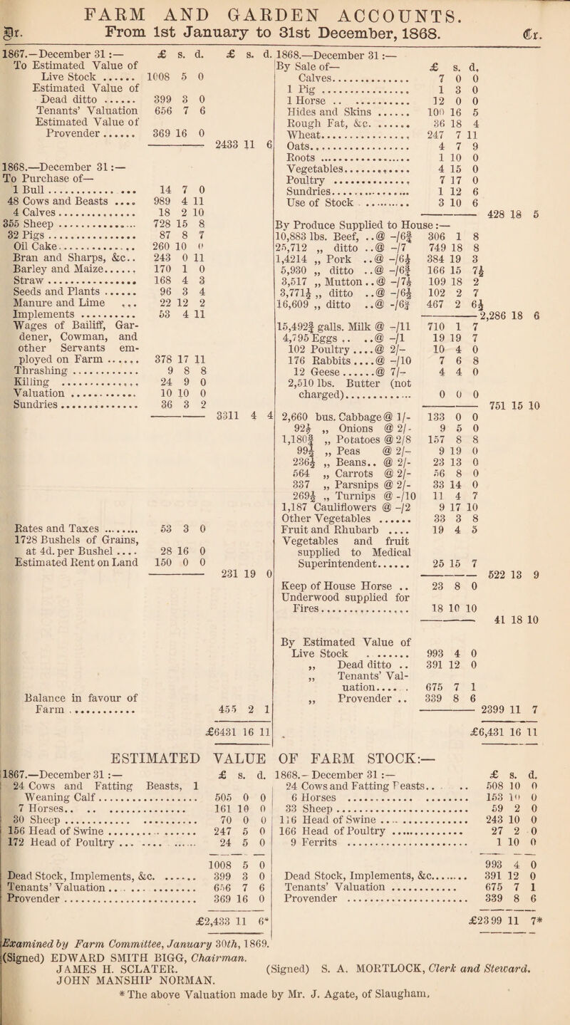 gr. FAEM AND GARDEN ACCOUNTS. From 1st January to 31st December, 1868. Cr. £ s. d. 1867.—December 31:— To Estimated Value of Live Stock. 1008 Estimated Value of Dead ditto . 399 3 Tenants’ Valuation 656 7 Estimated Value of Provender. 369 16 5 0 0 6 1868.—December 31:— To Purchase of— 1 Bull .. ... 48 Cows and Beasts .... 4 Calves. 355 Sheep.. 32 Pigs. Oil Cake. Bran and Sharps, &c.. Barley and Maize. Straw. Seeds and Plants. Manure and Lime ,.. Implements . Wages of Bailiff, Gar¬ dener, Cowman, and other Servants em¬ ployed on Farm ...... Thrashing. Killing .. Valuation. Sundi’ies. 14 7 0 989 4 11 18 2 10 728 15 8 87 8 7 260 10 243 0 11 170 1 0 168 4 3 96 3 4 22 12 2 53 4 11 378 17 11 9 8 8 24 9 0 10 10 0 36 3 2 £ s. d. 1868.—December 31:— •By Sale of— Calves.. 1 Pig . 1 Horse.. Hides and Skins .... Rough Fat, &c. Wheat. 2433 11 6 Oats. Roots . Vegetables.. Poultry . Sundries..... Use of Stock . . By Produce Supplied to House: 10,883 lbs. Beef, ..@ -/6| 25,712 „ ditto ..@ -17 1,4214 „ Pork ..@-/6A 5,930 „ ditto ..@ -/6| 3,517 „ Mutton..® -jlh 3,771i„ ditto ..@-/6| 16,609 ,, ditto ..@ -/6| 15,492| galls. Milk @ -/ll 4,795Eggs .. ..@-11 102 Poultry .... @ 2/- 176 Rabbits....® -/lO 12 Geese.® 7/- 2,510 lbs. Butter (not charged). 3311 4 4 Rates and Taxes . 1728 Bushels of Grains, at 4d. per Bushel_ Estimated Rent on I^and 53 3 0 28 16 0 150 0 0 231 19 0 Balance in favour of 2,660 bus. Cabbage® 1/- 92^ „ 1,180| „ 99i „ 236| 564 337 269i Farm , .. 45 5 2 1 £6431 16 11 ESTIMATED VALUE 1867.—December 31 :— £ s. d. 24 Cows and Fatting Beasts, 1 Weaning Calf. 505 0 0 7 Horses. 161 10 0 30 Sheep . 70 0 0 156 Head of Swine.. 247 5 0 172 Head of Poultry. . 24 5 0 1008 5 0 Dead Stock, Implements, &c. 399 3 0 Tenants’ Valuation.. 656 7 6 Provender . 369 16 0 £2,433 11 6^ Onions ® 2/- Potatoes ® 2/8 Peas ® 2/- Beans.. @ 2/- Carrots ® 2/- Parsnips ® 2/- Turnips ® -/lO 1,187 Cauliflowers @ -/2 Other Vegetables . Fruit and Rhubarb .... Vegetables and fruit supplied to Medical Superintendent. Keep of House Horse .. Underwood supplied for Fires.. By Estimated Value of Live Stock . ,, Dead ditto .. „ Tenants’ Val¬ uation . ,, Provender .. £ s. d. 7 0 0 1 3 0 12 0 0 100 16 5 36 18 4 247 7 11 4 7 9 1 10 0 4 15 0 7 17 0 1 12 6 3 10 6 use:— 306 1 8 749 18 8 384 19 3 166 15 7i 109 18 2 102 2 7 467 2 710 1 7 19 19 7 10 4 0 7 6 8 4 4 0 0 0 0 133 0 0 9 5 0 157 8 8 9 19 0 23 13 0 56 8 0 33 14 0 11 4 7 9 17 10 33 3 8 19 4 5 25 15 7 23 8 0 18 10 10 993 4 0 391 12 0 675 7 1 339 8 6 428 18 5 2,286 18 6 751 15 10 522 13 9 41 18 10 24 Cows and Fatting Feasts.. 6 Horses .. 33 Sheep . 116 Head of Swine. 166 Head of Poultry .. 9 Ferrits . Tenants’ Valuation Provender . 2399 11 7 •6,431 16 11 £ s. d. .508 10 0 153 10 0 59 2 0 243 10 0 27 2 0 1 10 0 993 4 0 391 12 0 675 7 1 339 8 6 £23 99 11 7* Examined by Farm Committee, January ZOth, 1869. (Signed) EDWARD SMITH BIGG, Chairman. JAMES H. SCLATER. (Signed) S. A. Clerk and Steicard. JOHN MANSHIP NORMAN. *The above Valuation made by Mr. J. Agate, of Slaugham.