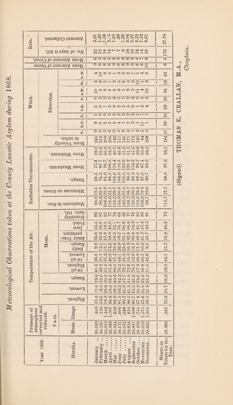 Meteorological Observations taken at the County Lunatic Asylum durmg 1868. cc d •pojootpo junorav Ci(NO — CSriHCOO^DCNCOCq 0^ ,-4 I-T r-J * r-I 03 C^< (^ rH CO . A (M « ipj JI s^^p JO -ojvi <M iM COf- t-50 00 CO-i< 10 C^rHrHrH i—lr-(rHr—(OJ US •pnoto JO junouiv u'boh ‘:CiiOTH‘O'^c0'^CDTHTHt^(:^ \ ^ (J5i00 00 00Ci00(00Ci00(X)00O rH C O *43 o <x> THOG©COrHC<^COC^i—<T— c<i) xn OOOOOOOCO^rHCSiOi— tH OCO<NCCiTt(COrH^’^OC<lTtl 00 (M m COOr^C^':©(N<Mii:)Or-i(?^rt1 r-tOOC^CO(Mf^C<IOOr-lr-<i^ tH H CiOC^CO^OTjHI^-C^CSOi—li—I OS ITS CO •S9{IUI UT I Ap0l9A U'B3H I ii0coo:)C0C^i—i^rjiT—ic^cotHC:» TtlrHOOTtHr-lTjHt^t^'^CO^ (T^OqCNtMi—lr-lr-<rHt—IrH (M tH 00 Sh O) <v s o a o ,J3 H a o -u .2 '3 oS •ranaiiuii<a; unapi •uinuiTXBH TOOM •oSu^H CO r-l lO 0 00 CO rH i-H T-i t- <!o‘ 0? CO <y:> uo liO CO CO CO CO 0 <M CO K CO CO Ol 0 CD ct) <M CM ^ 0 CD CO Oi I—1 r—1 rH 0 0 CO 0 0 t' UO CO CO oi 0 CO 0 c:> (3:) 00 CO CO CO •ss-BJO uo nmtatmpir •uns ui innuiix'Bi\[ »OOOlOl>OOl>^COOO I aic<ic4c<ic^ot^coascoc:>ai i>- i^O^CMC^C^COCOCOCOC^ifHC^ I <0^ O CO O O lq”o O »>; CQ CO O 1>- j ^ o6cocdg6co'^c<5^o^c4':oc?5 1 ^ OOOOl—'COCO'rflCOC^rHOOO i-H o o (D u 4^ c3 $H O) a <D H p (S3 a; •ooT ’m^s /Cf^ipjratiH COt^COl>'^<X)':OI>*<X)‘^‘Or-« GOoooot-i^‘^'^t^i>coooa5 a:> tr- i^t'at)G^OrHl>-(3^'^'^r—lOlO cood<jicoc<ico^':OTHioi>co COCOCOrti^^uQt^^^COTt* CO ° a £ ,G -rs o g p, tu y S (/3 4-3 ^ o S S Ph a 2^ 0 (33 (JS •9jnj'BJ9d 00 CO GO 0 M (M rH GO GO t- 0 -ra9X ifirea CO CO (M CO CO cd uo ci uo UO CO (M CO 0 cd rH rH UO •9Su'Ba; CO UO l> (M CO 00 CO <3i GO CO UO t- <3^ (M c6 cd 0 c6 cd (X 1:4 <0 00 0 1-H I—' rH rH (M iM r-^ t-H rH i-H rH •js9a\.ot; CC t- (M CO (M rH CO UO 0 GO rH CO rH IP JO CO to t4 0 00 uo uo (M <d GO CM CO CO CO uo uo uo CO -iH • Xh •JS9lfglTJ UO (M CO UO UO (M !>• uo It- CO GO UO IP JO ci rH cd 0 cd (M 0 t- CO r-H UO uo CO t- c— uo UO UO •9SU'BJJ CO 0 CO uo CO CO t- 0 (M CO CO CM Oi ai C(0 (O cd (M rH CO <31 (M cd CO 01 CO CO CO CO CO CM CO •JS9jtt.0T 0 uo 0 CO CO (M 0 UO UO CM 0 00 t- (OJ CO* CO CO Cl Cl uo ICO cd GO iO (M cd O-* -•* (M M CO CO Tj^ CM (M CO CO •JS9lfSt]J CO r-i uo (31 CO CO CO cd Cl <m’ uo (M UO cd t- cd GO t- <:o 0 CO io S UO UO Ui CO CO GO Cl GO GO CO uo uo t- <D UO CO C<l CO CO Cl CO GO CO uo CO t- be (M 0 -tH 0 rti rH <31 CO r- 0 GO P GO xfl (Cl CO CO CO GO 0 r- CO CO CO o3 Ph ’ rH rH rH rH ■ * <31 CO CO <30 rH CO CO «—M (31 Cl CO CO GO V-H CO CO tr rH 00 CM <31 CD 0 i~( 0 CO 0 rH 0 Cl cc <31 0 CO Cl 0 0 0 <31 0 0 0 <31 (31 <31 0 Cl Cl eo CO CO iM CO CO CO CM (M CM CO (M 00 CO 00 <v 4-3 fl o >> . C3 . ce S3 ^ ^ a C o ^ 2 S-I >» S i2 . ^ . -fc3 OO C D P ai P3 ^'=£>■£2 -'3^0 O) (D ,Q i s <V a;) > <u o 'V o CO Q ^ c3 00 .1^ <1^ k>^ tH g c ^ ^ 6 ;zi P o H '§ (Signed) THOMAS E. CEALLAN, M.A.
