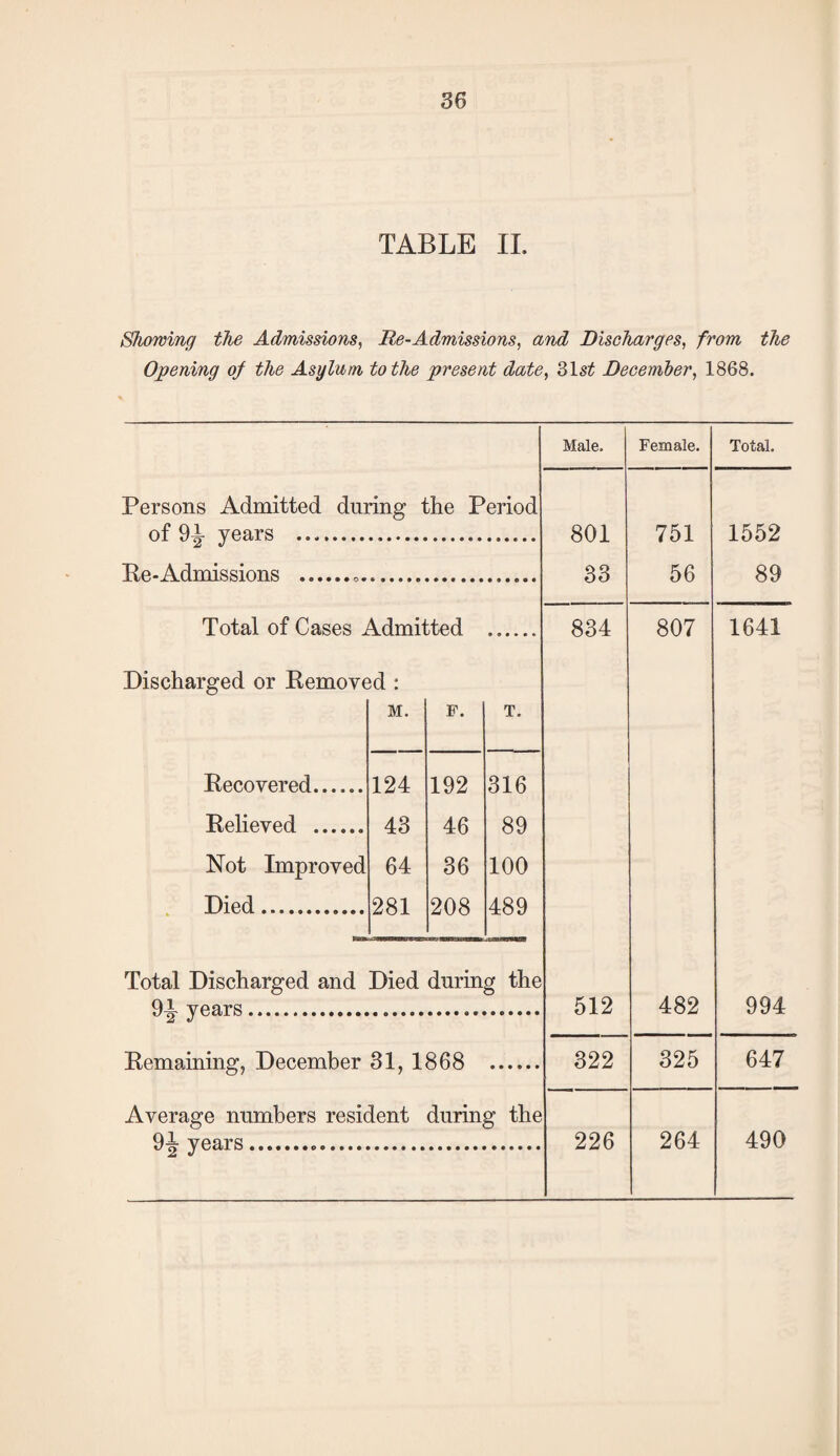 TABLE 11. Showing the Admissions, Re-Admissions, and Biseharges, from the Opening of the Asylum to the present date, Beeember, 1868. Male. Female. 801 751 33 56 834 807 \ 512 482 322 325 'k 226 264 Persons Admitted during the Period of 9^ years . Ke-Admissions .... Total of Cases Admitted Discharged or Pemoved : M. F. T. Recovered. 124 192 316 Relieved . 43 46 89 Not Improved 64 36 100 Died. 281 208 489 years. Kemaining, December 31, 1868 Average numbers resident duri; 9^ years... Total. 1552 89 1641 994 647 490