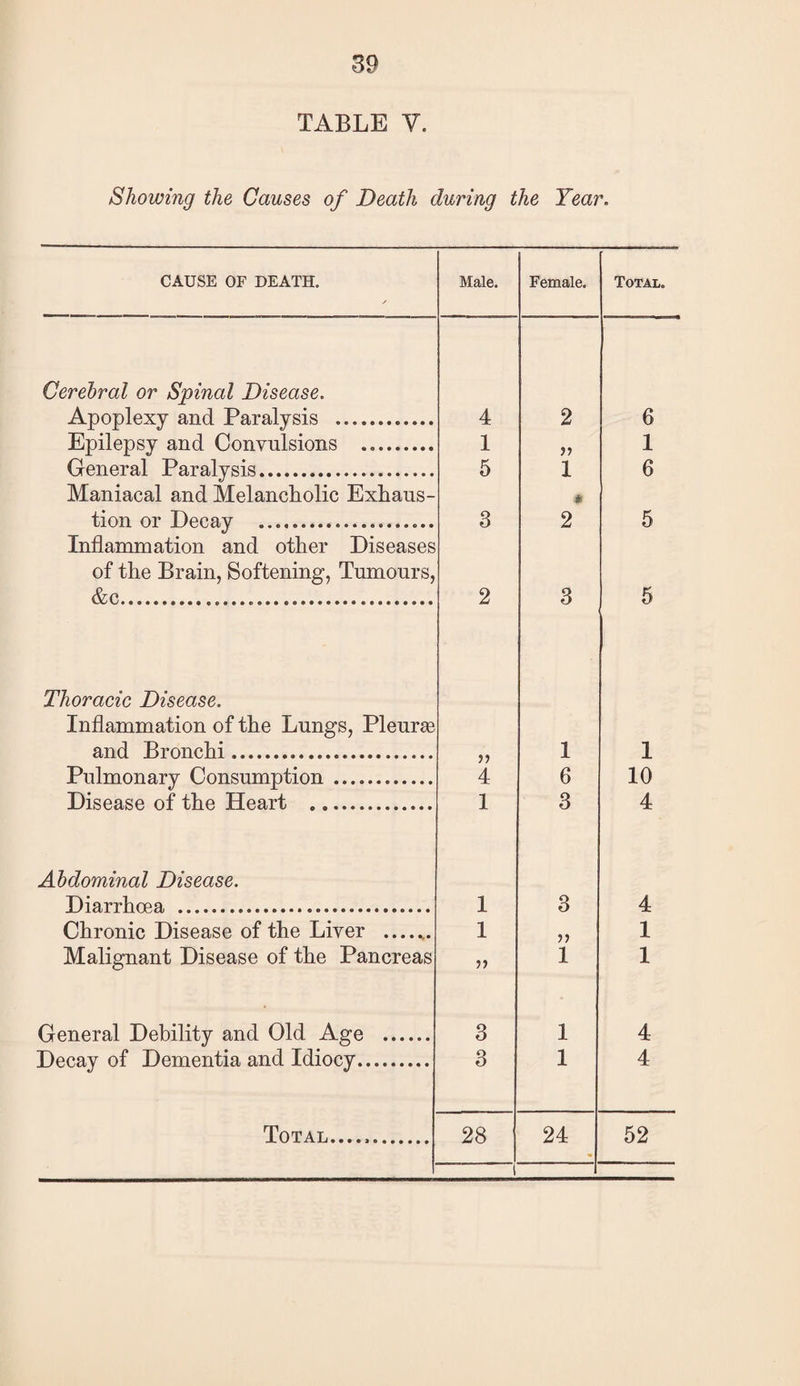 TABLE y. Showing the Causes of Death during the Year. CAUSE OF DEATH. Male. Female. Total. Cerebral or Spinal Disease. Apoplexy and Paralysis . 4 2 6 Epilepsy and Convulsions . 1 1 General Paralysis. 5 1 6 Maniacal and Melancholic Exhaus¬ tion or Decay . 3 * 2 5 Inflammation and other Diseases of the Brain, Softening, Tumours, &c. 2 3 5 Thoracic Disease. Inflammation of the Lungs, Pleurae and Bronchi. 1 1 Pulmonary Consumption. 4 6 10 Disease of the Heart . 1 3 4 Abdominal Disease. Diarrhoea . 1 3 4 Chronic Disease of the Liver ....... 1 1 Malignant Disease of the Pancreas 1 1 General Debility and Old Age . 3 1 4 Decay of Dementia and Idiocy. 3 1 4 Total...... 28 1 24 52