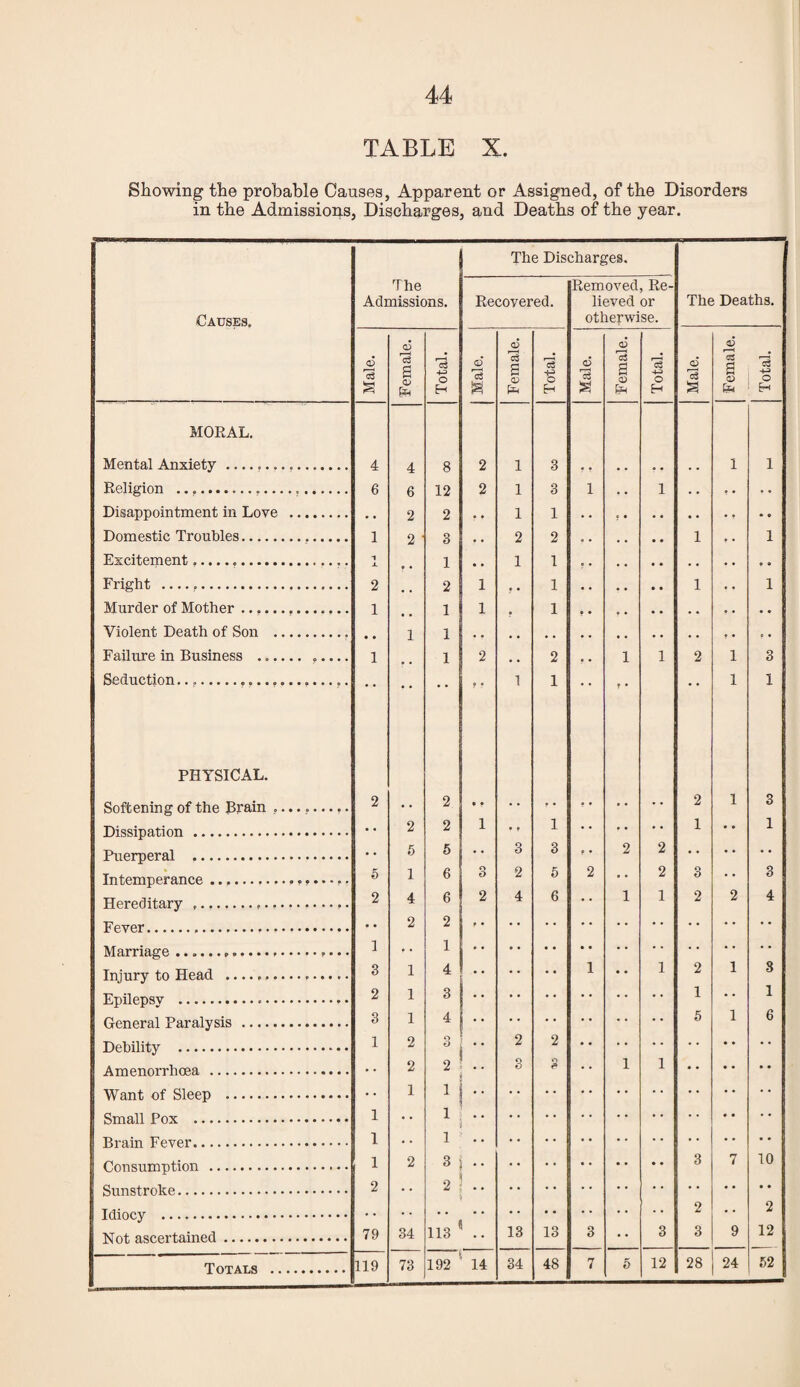 TABLE X. Showing the probable Causes, Apparent or Assigned, of the Disorders in the Admissions, Discharges, and Deaths of the year. The Discharges. Causes. The Admissions. Recovered. Removed, Re¬ lieved or otherwise. The Deaths. Male. Female. Total. Male. Female. Total. Male. Female. Total. Male. Female. Total. MORAL. Mental Anxiety. 4 A 8 12 2 2 2 1 3 1 1 Religion ... 6 a 2 1 3 1 1 Disappointment in Love . Domestic Troubles. 1 2 9 1 2 1 2 1 • • 1 Excitement... Fright .. •1 j. 2 1 9 1 1 1 1 1 ♦ « 1 Murder of Mother. 1 1 1 1 Violent Death of Son . 1 1 Failure in Business . ..... 1 1 2 2 1 1 2 1 3 Seduction.. 1 1 1 1 PHYSICAL. Softening of the Brain Dissipation . 2 2 2 2 1 • 9 1 2 1 1 3 1 Pnemeral .... 5 5 • . 3 3 9 • 2 2 intemperance .. 5 1 6 o t> 2 6 2 , , 2 3 • . 3 Hereditary ... 2 4 6 2 4 6 • . 1 1 2 2 4 T^pypr.. .. 2 2 p • • • Marriage ... 1 1 Tninrv tn TTpfl.d .. 3 1 4 1 , * 1 2 1 8 Ti'.'nilpnsv ... 2 1 3 1 » • 1 3 1 4 5 1 6 Dehilitv .. 1 2 3 2 2 2 2 . > 3 1 1 1 1 •• 1 1 Rmin TTpvpr.. 1 1 1 2 3 3 7 10 2 2 Idiocy 79 34 > 113 * .. 13 13 a O 3 2 3 9 2 12 ..._ Totat.s . 119 73 192 14 34 48 7 5 12 28 24 52
