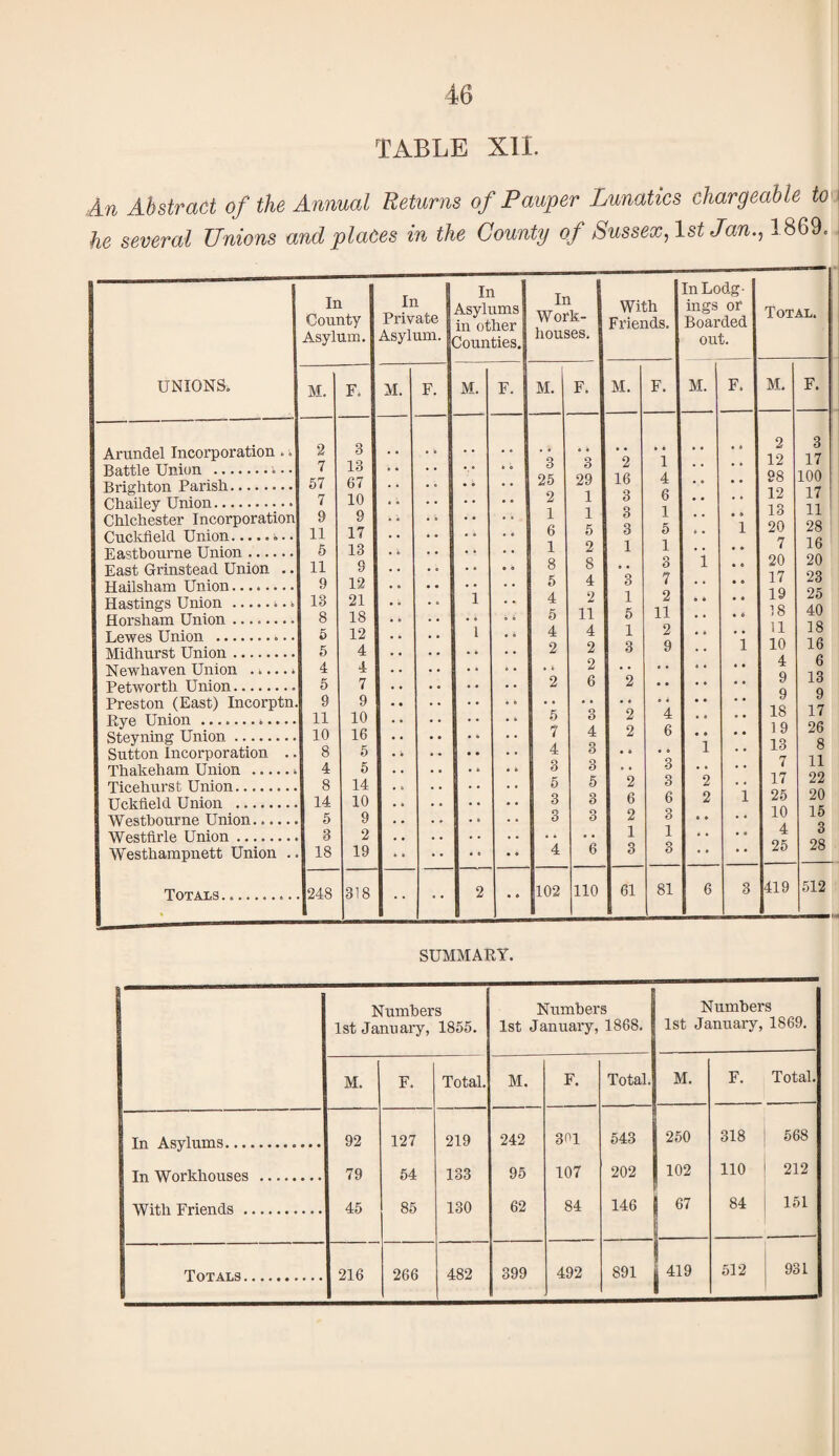 An Abstract of the Annual Returns of Pauper Lunatics chargeable to he several Unions and places in the County of Sussex,1st Jan., 1869. UNIONS. Arundel Incorporation Battle Union .^ Brighton Parish. ChaUey Union.. Cuckfield Union.. Eastbourne Union .... East Grinstead Union Hailsham Union. Hastings Union . Horsham Union.. Lewes Union . Midhurst Union.. Newhaven Union ... Petworth Union. Rye Union.. Steyning Union. Sutton Incorporation Thakeham Union .... Ticehurst Union. Uckfleld Union . Westbourne Union.... Westfirle Union. Westhampnett Union Totals . In County Asylum. In 1 Private j Asylum. In Asylums in other Counties. In Work- houses. M. F. M. F. M. F. M. F. 2 3 7 13 3 3 57 67 25 29 7 10 2 1 9 9 1 1 11 17 6 5 5 13 1 2 11 9 8 8 9 12 5 4 lo 21 1 4 2 8 18 5 11 5 12 1 • k 4 4 5 4 2 2 4 4 2 5 7 2 6 . 9 9 11 10 5 3 10 16 7 4 . 8 5 4 3 . 4 5 • i • * 3 3 8 14 5 5 14 10 3 3 5 9 3 3 3 2 . 18 19 4 6 318 2 •• 102 110 With Friends. In Lodg¬ ings or Boarded out. M. 2 16 3 3 3 1 *3 1 5 1 3 F. 61 1 4 6 1 5 1 o O 1 2 11 2 9 81 M. F. Total. M. 2 12 98 12 13 20 7 20 17 19 18 11 10 4 9 9 18 19 13 7 17 25 10 4 25 419 F. 3 17 100 17 11 28 16 20 23 25 40 18 16 6 13 9 17 26 8 11 22 20 15 3 28 512 SUMMARY. Numbers 1st January, 1855. Numbers 1st January, 1868. Numbers 1st January, 1869. M. F. Total. M. F. Total. M. F. Total. In Asylums. 92 127 219 242 301 543 250 318 568 In Workhouses . 79 54 133 95 107 202 102 110 212 With Friends. 45 85 130 62 84 146 67 84 151 492 891 I 419 512 931